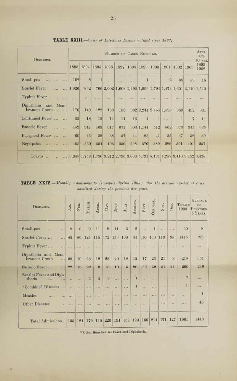 TABLE XXIII.—Cases of Infectious Disease notified since 1893. Diseases. Number oe Cases Notified. Aver¬ age 10 yrs. 1893- 1902. 1893 1894 1895 1896 1897 1898 1899 1900 1901 1902 1903 Small-pox . 102 8 1 ... ... ... 1 ... 2 38 59 15 Scarlet Fever . 1,826 832 766 2,002 1,608 1,493 1,999 1,794 1,474 1,601 2,110 1,540 Typhus Fever . ... ... | ••• ... ... ... ... ... ... ... ... Diphtheria and Mem¬ branous Croup . 170 149 122 138 136 332 2,244 2,454 1,598 969 492 831 Continued Fever. 85 18 12 14 14 16 4 1 ••• 1 7 11 Enteric Fever . 452 347 469 617 671 903 1,144 512 862 373 345 635 Puerperal Fever . 60 45 32 38 37 44 23 41 35 37 38 39 Erysipelas . 403 360 334 403 330 298 376 389 286 391 401 357 Totals . 3,048 1,759 1,736 3,212 2,796 3,086 5,791 5,191 4,257 3,410 3,452 3,428 TABLE XXIV.—Monthly Admissions to Hospitals during 1903; also the average number of cases admitted during the previous five years. Diseases. 5z < w March. April. May. June. July. August. Sept. October. Nov. Dec. T OTALS 1903. Average of Previous 5 Years. Small-pox 8 6 9 11 9 11 3 2 ... 1 . . . . . . 60 8 Scarlet Fever ... 85 86 124 115 172 153 136 84 110 136 119 95 1415 792 Typhus Fever... ... ... ... ... ... ... Diphtheria and Mem- branous Croup . 20 19 23 12 23 20 18 12 17 25 21 8 218 351 j Enteric Fever ... 22 13 22 9 13 10 5 20 39 52 31 24 260 246 Scarlet Fever and Diph- theria ... 1 2 3 ... ... 1 7 ... '•''Combined Diseases ... ... ... ... ... ... ... 1 ... ... 1 ... Measles . ... ... ... ... ... ... ... ... ... ... ... 1 Other Diseases ... ... ... ... ... ... ... ... ... ... ... ... 45 Total Admissions... 135 124 179 149 220 194 162 120 166 214 171 127 1961 1443 * Other than Scarlet Fever and Diphtheria.