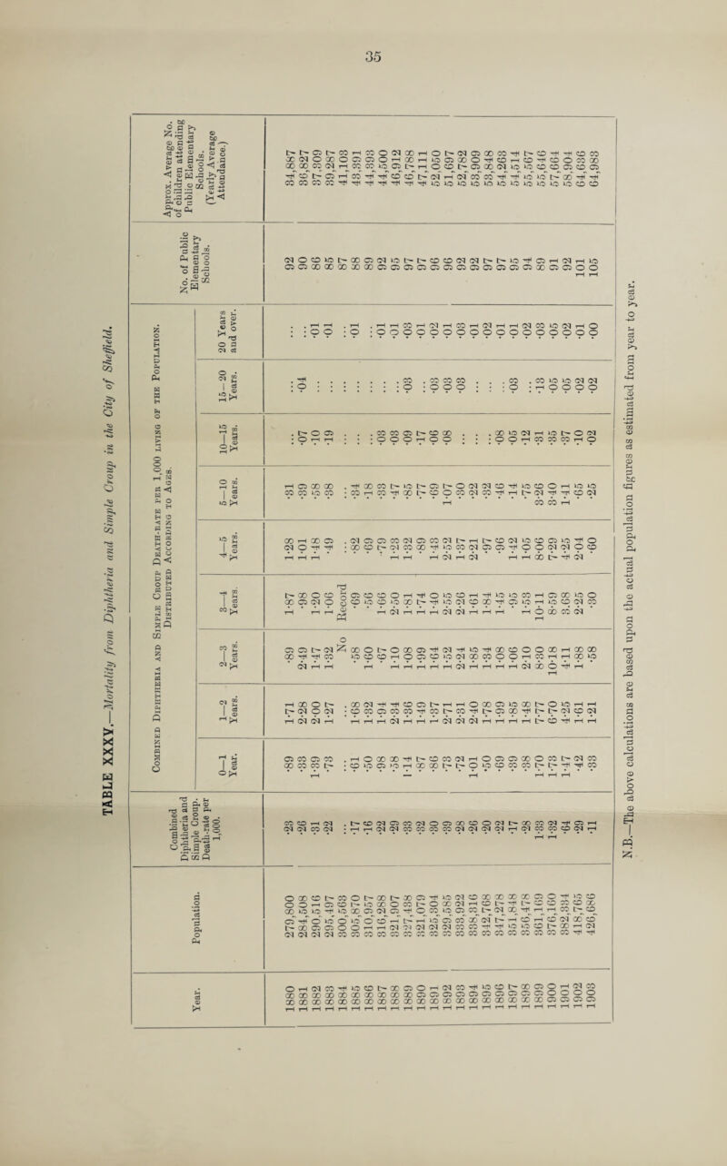 TABLE XXXY.—Mortality from Diphtheria and Simple Croup in the City of Sheffield. • tso a © P ■* tiO © © n 03 '-T' -W ^ ” *-< CD si a-|| § H |S|jS*a «2 om - - o rP ^ & rP ^ P-I o ^ CL) c3 • © -r pH <J t'^Q^COHCOO'NGOHO^fMQQOCO^hO'f-fCCO XOIOCOOQQOHGOhicQQOO^OhO^OOWX (X (xcq oih o: co lo o l^h o o q x <m to to co co x co x rH O X rH CO rH rH~ CO ClT tM 03~ rH~ 03~ X CO* r*T '■H*' to to~ X~ rH~ hT COCOCOCC^^^^^'H^OiO‘0»C»OiCiO»OOOiOCCO ft ►» ali ^ g g o s-g <£ ~ CQ :!« (NOCOiC)l>QOQ(MOL'*^COCD(M(Mt>l>u:^OH(MHlO XXXXXXXXXXXXXXXXXXXXXXOO H H H P CL O PH K n ^ *73 O P <m a rH r—i CO H 03 H CO rH 03 rH t—I 03 CO tO 03 rH O o o o tf <3 H W » H u H P H H M Q cl r1 CO p 55 ◄ « w R H n p M »H « 3 o O o • <M £ I ^ rH O CO o CO CO CO o o o co o CO to to 03 03 T-H O O O O t« m .MOO CO CO x tM CO X . X »0 03 i—i »0 l>» O 03 1 03 • t—I rH • o O O rH o o • * O O rH CO X X rH O s£ O 03 H o 00 00 . rH GO CO tM tO tH X c- o 03 CO hH lo © O I—I IO to 1 03 CO CO O CO • ■CO rH CO rH X M- CO o X 03 XHH tM 03 rH rH O 03 tO rH X X rH «? 2 CO H 00 x . 03 X X 03 rH O co 03 ICOXIO rH o 1 2 IMOHHI • GO CO O* 03 X X rH i-O X 03 X X rH OONOd O CO rH r-H rH rH rH rH 03 rH 03 rH rH GO tH rH 03 T* 03 00 O 03 O o co to CO *o X tH rH ■5 03 CO X rH x to H too 03 X ft ■ ft ft £ rH 03 rH rH rH 03 03 rH rH rH rH o X X 03 Pr rH o cq p-i 03 rH t-H rH rH rH rH rH rH 03 rH rH rH rH cq x o rH rH IN £ rH x o c~ . on 03 -ft rH CO Ot-H rH O X O XO) xooio rH rH 1 03 IM 03 O 03 • co CO x CO CO rH X M- X rH l>X X rH tr- t> 03 CO 03 i—< p; rH 03 03 rH rH rH rH 03 rH rH r—1 03 03 03 rH rH rH t-H t> © TH r-l rH O pH rH rH rH rH rH T:3 • H C3 P a> rd ej S ft S.?2sd *55 M t c6 o » . Ln S—; © ' i. © r* °^§ © Scoft P o p. o Ci COOrtS) cq <n co cq t-OsqOCOlMOOXlOOlNC-aDCOIN^O T—IHO)«COCCCOa3(N(M(NMH(MCOCOO«' OGOcoc-cooC'-aoc-aoc2'*o<Moaocoxxo©-£iracD OO’-H©C0l'-«5XOXC~OX(M'—l©L~3Jt-0©Xcpx 00 »» 1.0 ■* O X © CN © -^©CO_»005eOC-^<N_OC rH_ HSOt>tD cl -ft d w o w o o' h [' h o ro co oo cq c~- —I o rH o 53 x o l'XOOOOHH!N'NIM«0]COOHHOlOOt'®HJl cqcqcqcqcocococoascocc©sococococococoeococo'c<'^ OH(flMrjnoffil>®OOH01CO'*02f-®®OH«CO aoooaoaoaoooooaoaoao©©©©ai©©cs©©©ooo xxxxxxxxxxxxxxxxxxxx©©©© N.B.—The above calculations are based upon the actual population figures as estimated from year to year.