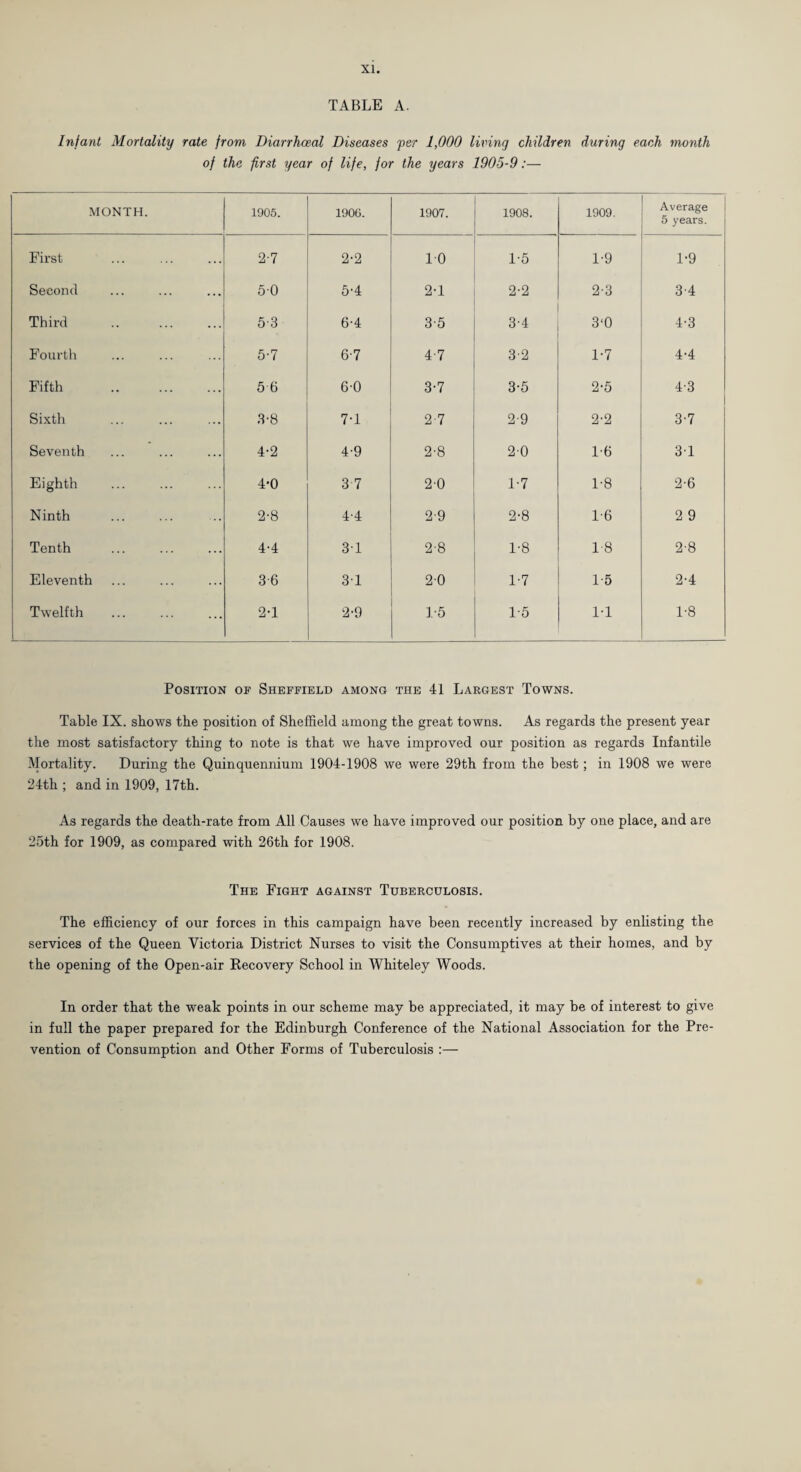 TABLE A. Infant Mortality rate from Diarrhoeal Diseases per 1,000 living children during each month of the first year of life, for the years 1905-9:— MONTH. 1905. 1906. 1907. 1908. 1909. Average 5 years. First 2-7 2-2 TO 1-5 1-9 1-9 Second 50 5-4 2-1 2-2 2-3 3-4 Third 53 6-4 3-5 3-4 3‘0 4-3 Fourth 5-7 6-7 4-7 3-2 1-7 4-4 Fifth . 5 6 6-0 3-7 3-5 2-5 4-3 Sixth 3-8 7-1 2-7 2-9 2-2 3-7 Seventh 4-2 4-9 2-8 2-0 16 3-1 Eighth 4*0 3 7 20 1*7 1-8 2-6 Ninth 2-8 4-4 2-9 2-8 1-6 2 9 Tenth 4-4 31 2-8 1-8 1-8 2-8 Eleventh 3-6 31 20 1-7 1-5 2-4 Twelfth . 2-1 2-9 T5 1-5 T1 1*8 Position of Sheffield among the 41 Largest Towns. Table IX. shows the position of Sheffield among the great towns. As regards the present year the most satisfactory thing to note is that we have improved our position as regards Infantile Mortality. During the Quinquennium 1904-1908 we were 29th from the best; in 1908 we were 24th ; and in 1909, 17th. As regards the death-rate from All Causes we have improved our position by one place, and are 25th for 1909, as compared with 26th for 1908. The Fight against Tuberculosis. The efficiency of our forces in this campaign have been recently increased by enlisting the services of the Queen Victoria District Nurses to visit the Consumptives at their homes, and by the opening of the Open-air Recovery School in Whiteley Woods. In order that the weak points in our scheme may be appreciated, it may be of interest to give in full the paper prepared for the Edinburgh Conference of the National Association for the Pre¬ vention of Consumption and Other Forms of Tuberculosis :—