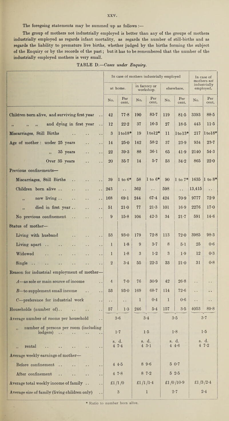 The foregoing statements may be summed up as follows :— The group of mothers not industrially employed is better than any of the groups of mothers industrially employed as regards infant mortality, as regards the number of still-births and as regards the liability to premature live births, whether judged by the births forming the subject of the Enquiry or by the records of the past; but it has to be remembered that the number of the industrially employed mothers is very small. TABLE D.—Cases under Enquiry. In case of mothers industrially employed In case of mothers not at home. in factory or workshop. elsewhere. industrially employed. No. Per cent. No. Per cent. No. Per cent. No. Per cent. Children born alive, and surviving first year 42 77-8 190 83-7 119 81-5 3393 88-5 „ ,, „ and dying in first year 12 22-2 37 16-3 27 18-5 443 11-5 Miscarriages, Still Births 3 ltol8* 19 ltol2* 11 ltol3* 217 ltol8* Age of mother : under 25 years 14 25-0 142 58-2 37 23-9 934 23-7 ,, 35 years 22 39-3 88 36-1 65 41-9 2140 54-3 Over 35 years 20 35-7 14 5-7 53 34-2 865 22-0 Previous confinements— Miscarriages, Still Births 39 1 to 6* 58 1 to 6* 90 1 to 7* 1635 1 to 8* Children born alive .. 243 • • 362 • • 598 13,415 • • „ now living .. 168 69-1 244 67-4 424 70-9 9777 72-9 „ died in first year .. 51 210 77 21-3 101 16-9 2276 17-0 No previous confinement 9 15-8 104 42-3 34 21-7 591 14-6 Status of mother— Living with husband 53 93-0 179 72-8 113 72-0 3985 98-3 Living apart .. 1 1-8 9 3-7 8 5-1 25 0-6 Widowed 1 1-8 3 1-2 3 1-9 12 0-3 Single .. 2 3-4 55 22-3 33 21-0 31 0-8 Reason for industrial employment of mother— A—as sole or main source of income 4 7-0 76 30-9 42 26-8 B—to supplement small income 53 93-0 169 68-7 114 72-6 • • C—preference for industrial work 1 0-4 1 0-6 Households (number of).. 57 1-3 246 5-4 157 3-5 4053 89-8 Average number of rooms per household 3-6 3-4 3-5 3-7 ,, number of persons per room (including lodgers) 1-7 15 1-8 1-5 s. d. 8. d. s. d. 8. d. „ rental 4 7-4 4 3-1 4 4-6 4 7-2 Average weekly earnings of mother— Before confinement After confinement Average total weekly income of family .. 4 4-5 4 7-8 £1 /l /0 8 9-6 8 7-2 £1/1 /1-4 5 0-7 5 2-5 £1 /0 /10-9 £1 /3 /2-4 Average size of family (living children only) 3 1 2-7 2-4 * Ratio to number born alive.