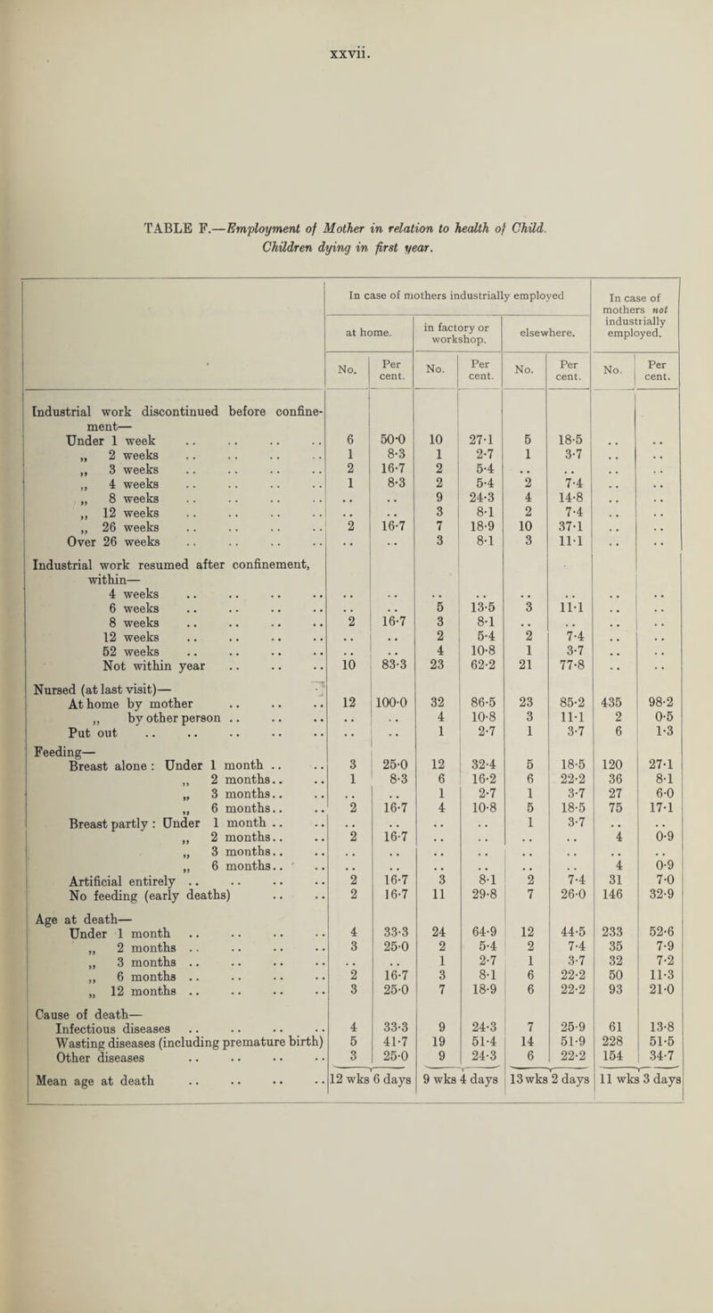 TABLE F.—Employment of Mother in relation to health of Child. Children dying in first year. In case of mothers industrially employed In case of mothers not at home. in factory or workshop. elsewhere. industrially employed. No. Per cent. No. Per cent. No. Per cent. | No. Per cent. Industrial work discontinued before confine¬ ment— Under 1 week 6 50-0 10 27-1 5 18-5 , . „ 2 weeks 1 8-3 1 2-7 1 3-7 ,, 3 weeks 2 16-7 2 5-4 , , ,, 4 weeks 1 8-3 2 5-4 2 7-4 „ 8 weeks . . . . 9 24-3 4 14-8 ,, 12 weeks . . . . 3 8-1 2 7-4 „ 26 weeks 2 16-7 7 18-9 10 37-1 Over 26 weeks 3 8-1 3 11-1 Industrial work resumed after confinement, within— 4 weeks , , . . . . . . . . . . 6 weeks , . • • 5 13-5 3 11-1 8 weeks 2 16-7 3 8-1 . . , , 12 weeks , # a , 2 5-4 2 7-4 52 weeks , , s . 4 10-8 1 3-7 Not within year 10 83-3 23 62-2 21 77-8 Nursed (at last visit)— At home by mother 12 100-0 32 86-5 23 85-2 435 98-2 ,, by other person .. . . . . 4 10-8 3 11-1 2 0-5 Put out • • .. 1 2-7 1 3-7 6 1-3 Feeding— Breast alone : Under 1 month .. 3 25-0 12 32-4 5 18-5 120 27-1 „ 2 months.. 1 8-3 6 16-2 6 22-2 36 8-1 „ 3 months.. . , . m 1 2-7 1 3-7 27 6-0 „ 6 months.. 2 16-7 4 10-8 5 18-5 75 17-1 Breast partly : Under 1 month .. • • • . . • . . 1 3-7 • v . • „ 2 months.. 2 16-7 • , . . . # , , 4 0-9 „ 3 months.. # . # . # # , , , # , . ,, 6 months.. ' . , . # . , , . . . . , 4 0-9 Artificial entirely .. 2 16-7 3 8-1 2 7-4 31 7-0 No feeding (early deaths) 2 16-7 11 29-8 7 26-0 146 32-9 Age at death— Under 1 month 4 33-3 24 64-9 12 44-5 233 52-6 „ 2 months .. 3 25-0 2 5-4 2 7-4 35 7-9 ,, 3 months .. . • , . 1 2-7 1 3-7 32 7-2 ,, 6 months .. 2 16-7 3 8-1 6 22-2 50 11-3 „ 12 months .. 3 25-0 7 18-9 6 22-2 93 21-0 Cause of death— Infectious diseases 4 33-3 9 24-3 7 25-9 61 13-8 Wasting diseases (including premature birth) 5 41-7 19 51-4 14 51-9 228 51-5 Other diseases 3 25-0 9 24-3 6 22-2 154 34-7 Mean age at death 12 wks 6 days 9 wks 4 days T 13 wks 2 days 11 wks 3 days