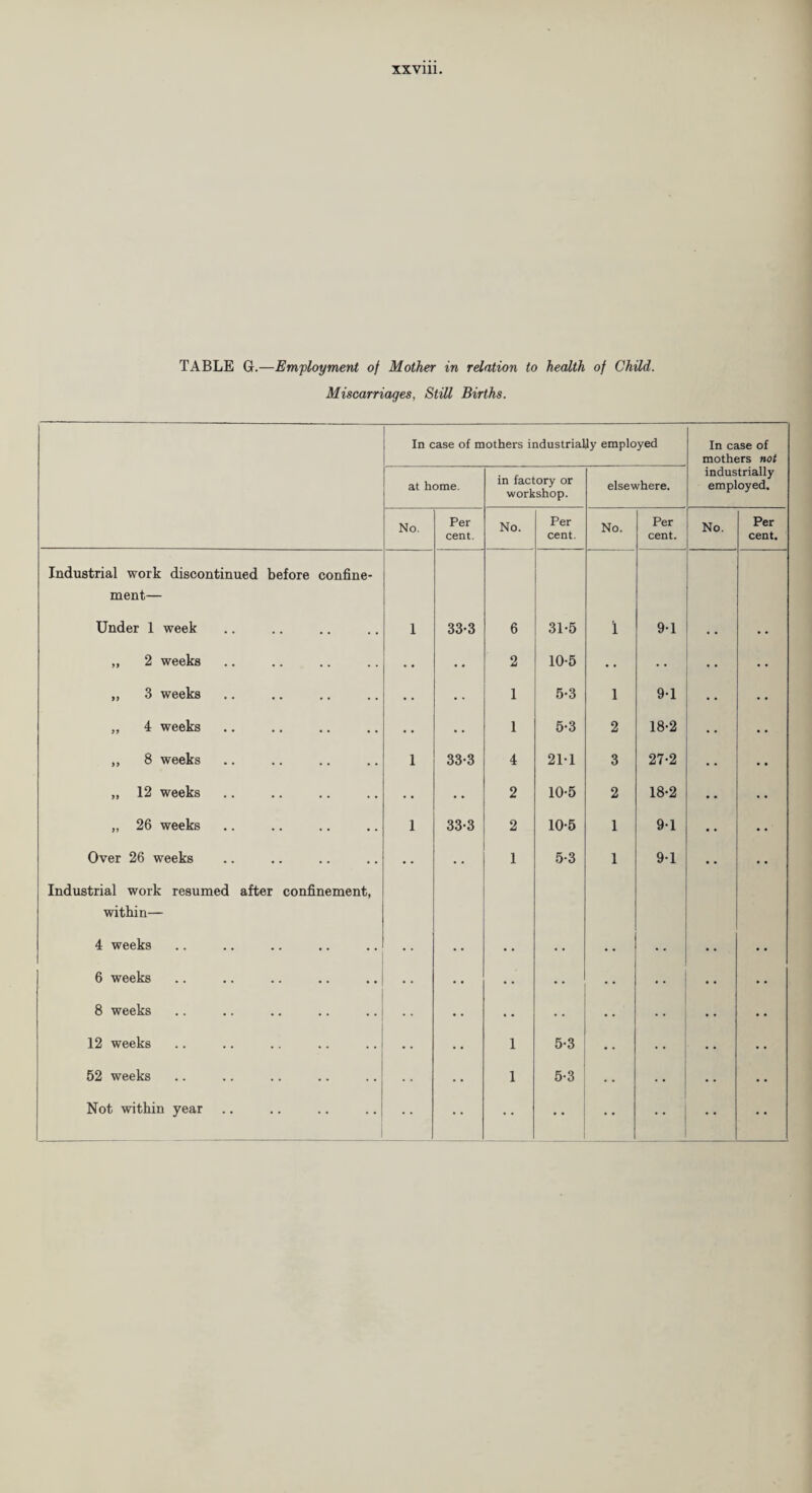 TABLE G.—Employment of Mother in relation to health of Child. Miscarriages, Still Births. In case of mothers industrially employed In case of mothers not at home. in factory or workshop. elsewhere. industrially employed. No. Per cent. No. Per cent. No. Per cent. No. Per cent. Industrial work discontinued before confine- ment— Under 1 week 1 33-3 6 31-5 i 9-1 • • „ 2 weeks • • • • 2 10-5 • • • • „ 3 weeks • • • • 1 5-3 l 9-1 „ 4 weeks • • • • 1 5-3 2 18-2 ,, 8 weeks 1 33-3 4 21*1 3 27-2 ,, 12 weeks • • • • 2 10-5 2 18-2 „ 26 weeks 1 33-3 2 10-5 1 9-1 Over 26 weeks Industrial work resumed after confinement, • • 1 5-3 1 9-1 within— 4 weeks • • • • • • • • • • • • • * •. 6 weeks • • • • • • • • • • • • • • 8 weeks • • • • • • • • • • 12 weeks • • 1 5-3 .. • • • • 52 weeks 1 5-3 • • • • • • Not within year • •