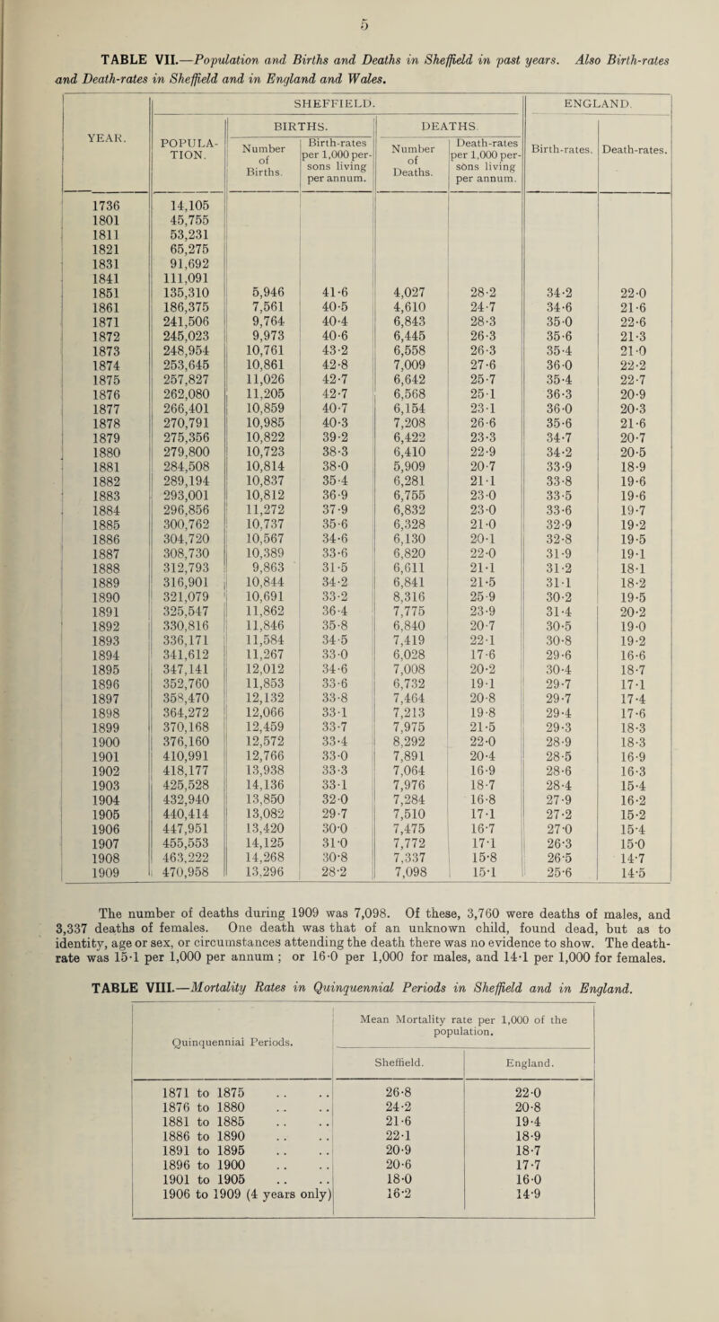 and Death-rates in Sheffield and in England and Wales. YEAR. SHEFFIELD. ENGLAND. POPULA¬ TION. BIRTHS. DEATHS. Birth-rates. Death-rates. Number of Births. Birth-rates per 1,000 per¬ sons living per annum. Number of Deaths. Death-rates per 1,000 per¬ sons living per annum. 1736 14,105 1801 45,755 1811 53,231 1821 65,275 1831 91,692 1841 111,091 1851 135,310 5,946 41-6 4,027 28-2 34-2 22-0 1861 186,375 7,561 40-5 1 4,610 24-7 34-6 21-6 1871 241,506 9,764 40-4 6,843 28-3 35 0 22-6 1872 245,023 9,973 40-6 6,445 26-3 35-6 21-3 1873 248,954 10,761 43-2 6,558 26-3 35-4 21-0 1874 253,645 10,861 42-8 7,009 27-6 36 0 22-2 1875 257,827 11,026 42-7 6,642 25-7 35-4 22-7 1876 262,080 11,205 42-7 6,568 251 36-3 20-9 1877 266,401 10,859 40-7 6,154 231 36-0 20-3 1878 270,791 10,985 40-3 7,208 26-6 35-6 21-6 1879 275,356 10,822 39-2 6,422 23-3 34-7 20-7 1880 279,800 10,723 38-3 6,410 22-9 34-2 20-5 1881 284,508 10,814 38-0 5,909 20-7 33-9 18-9 1882 289,194 10,837 35-4 6,281 211 33-8 19-6 1883 293,001 10,812 36-9 6,755 23-0 33-5 19-6 1884 296,856 11,272 37-9 6,832 23-0 33-6 19-7 1885 300,762 10,737 35-6 6,328 21-0 32-9 19-2 1886 304,720 10,567 34-6 6,130 20-1 32-8 19-5 1887 308,730 10,389 33-6 6,820 22-0 31 -9 19-1 1888 312,793 9,863 31-5 6,611 21 *1 31-2 18-1 1889 316,901 10,844 34-2 6,841 21-5 311 18-2 1890 321,079 10,691 33-2 8,316 25-9 30-2 19-5 1891 325,547 11,862 36-4 7,775 23-9 31-4 20-2 1892 330,816 11,846 35-8 6,840 20-7 30-5 19-0 1893 336,171 11,584 34 5 7,419 22-1 30-8 19-2 1894 341,612 11,267 33-0 6,028 17-6 29-6 16-6 1895 347,141 12,012 34-6 7,008 20-2 30-4 18-7 1896 352,760 11,853 33-6 6,732 191 29-7 17-1 1897 358,470 12,132 33-8 7,464 20-8 29-7 17-4 1898 364,272 12,066 331 7,213 19-8 29-4 17-6 1899 370,168 12,459 33-7 7,975 21-5 29-3 18-3 1900 376,160 12,572 33-4 8,292 22-0 28-9 18-3 1901 410,991 12,766 33-0 7,891 20-4 28-5 16-9 1902 418,177 13,938 33-3 7,064 16-9 28-6 16-3 1903 425,528 14,136 331 7,976 18-7 28-4 15-4 1904 432,940 13,850 32 0 7,284 16-8 27-9 16-2 1905 440,414 13,082 29-7 7,510 17-1 27-2 15-2 1906 447,951 13,420 30-0 7,475 16-7 27-0 15-4 1907 455,553 14,125 31 0 7,772 17-1 26-3 15-0 1908 463,222 14,268 30-8 7,337 15-8 26-5 14-7 1909 470,958 13,296 28-2 7,098 15-1 25-6 14-5 The number of deaths during 1909 was 7,098. Of these, 3,760 were deaths of males, and 3,337 dea,ths of females. One death was that of an unknown child, found dead, but as to identity, age or sex, or circumstances attending the death there was no evidence to show. The death- rate was 15-1 per 1,000 per annum ; or 16-0 per 1,000 for males, and 14-1 per 1,000 for females. TABLE VIII.—Mortality Rates in Quinquennial Periods in Sheffield and in England. Quinquennial Periods. Mean Mortality rate per 1,000 of the population. Sheffield. England. 1871 to 1875 26-8 22-0 1876 to 1880 24-2 20-8 1881 to 1885 21-6 19-4 1886 to 1890 22-1 18-9 1891 to 1895 20-9 18-7 1896 to 1900 20-6 17-7 1901 to 1905 18-0 160 1906 to 1909 (4 years only) 16-2 14-9