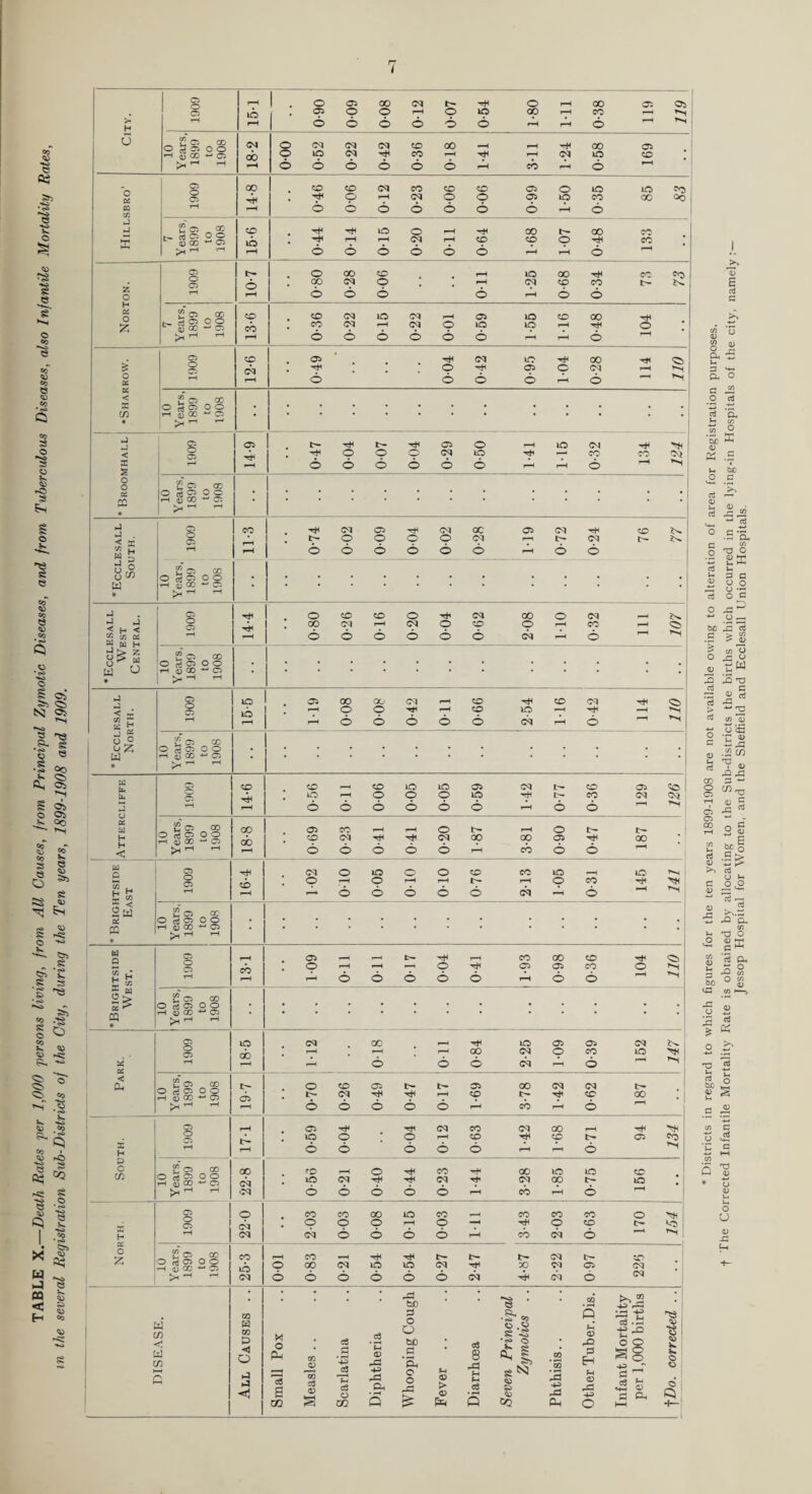 TABLE X.—Death Rales per 1,000 persons living, from All Causes, from Principal Zymotic Diseases, and from Tuberculous Diseases, also Infantile Mortality Rates, lO iH rH u _ £ o co 0^300 >-< a) CO — Cl — oo *—i as 03 • Cfi c/; 1—1 rH 6 6 © © © © © i—H © a) cd ^ o £ iO . ’ 1 rH 6 - 2 o co t- aJ G3 O O 40 40 CM to CM rH 03 to 40 00 rH © >< 1-1 1-1 t—H 6 6 © © © © rH rH © 03 40 03 * CM to rH oo rH <^5 > 03 (M . © rH 03 © (M rH o T—1 rH 6 © © © rH © < 2 o co K o So oo • • • • • • • • • • CD H Jcc -o • • • . . # 5h T_l r_‘ 4 03 03 IH 03 © rH to CM rH >H < 03 tH . 33 g rH 6 6 © © © © rH rH © —H ’H O o So oo • • • • CQ * t—I gj CO 03 ^ . rH( iH ' 03 03 . s§ 8<« i—l 6 2 03 GO O rfC3 oo . w 1-1 <D 00 ^ 03 • • • * JH 1-1 ’l J 03 o 40 40 © CM 00 O CM CCLESAL West ‘entral 03 T—1 nh rH • 00 6 CM 6 i—H © CM 6 © © 40 6 o CM i—H rH CO 6 2 as 00 o So oo t—1 Q CO 03 * . * • W u * ^ -H iH J 8 IO 03 oo OO CM rH 40 rH 40 CM rH 03 1C) rH H o © i—H 40 to rH rH rH « £ txj M J « T—1 rH 6 © © © © CM rH © I u ° 2 os oo u Z o rf 03 o o • W H j) CO +J 03 . • • * K. i-H i—1 W Cl 40 40 40 to to 03 CM 40 03 fa iO rH o © © to rH tH CO CM C\i J o OS u i-H i-H 6 6 © © © © rH © © r—1 TH 2 as _ qo 00 03 CO rH rH © rH © tH tH H H < O aj O O O tH <u 00 03 ^ r-H rH 00 rH 40 o CM 6 6 o CM 6 00 rH op CO 03 6 rH 6 00 rH 03 o co CO 00 to CO rH co CO co o 03 (M . o © © rH © —4 rH © 40 tH H rH CM CM © © <5 © rH CO CM © ’ 1 TH O £ £ 03 GO O £ 03 O O —1 <D CO 03 co rH co —H ^+H t-- t'- CM tH 40 lO O 00 CM to to CM rH 30 M 03 CM kj rH rH <M 6 6 © © © © CM CM 6 • * • • • rG • • • tr e H3 4b GQ P M -H CQ C/3 w w Small Pox o O § -S H CD 03 -4 33 8 < w in »—i Q P O P H? ◄ 1 Measles . . Scarlatina Diphtherii bC g *Ph o o £ Fever Diarrhoea *H> Q. ^ is gN ?3 V CQ Phthisis. . P P EH f-4 <D 4b -H o n P «H © P HH K o o . o C3 +~t Ol 0) a o G « o d g *5, in .3 5 hC 4h « .£ u he O C 0) 43,2 -*-* ctJ •S u in J-. G G O O O G O 43 * o JD s c3 > aj G - D m U rO d rO 00 o CD C3 tH D C3 43 03 GO iH O in L, be d G 43 G > w > JD C/3 O r* O SM 2 TD «s C/3 ’a) 4) 43 C/3 4> O U 03 -G