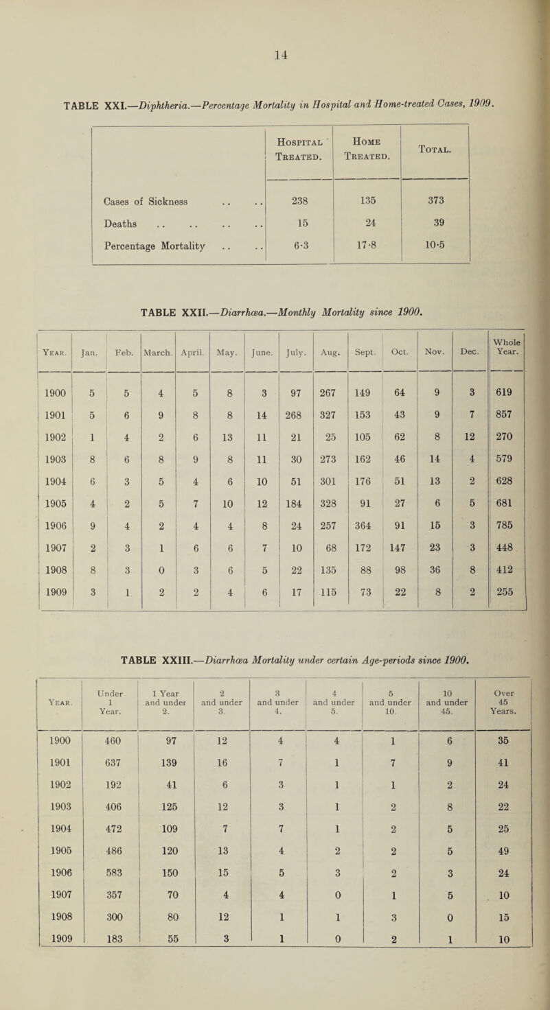 TABLE XXI.—Diphtheria.—Percentage Mortality in Hospital and Home-treated Gases, 1909. Hospital Treated. Home Treated. Total. Cases of Sickness 238 135 373 Deaths 15 24 39 Percentage Mortality 6-3 17-8 10-5 TABLE XXII.—Diarrhoea.—Monthly Mortality since 1900. Year. Jan. Feb. March. April. May. June. July. Aug. Sept. Oct. Nov. Dec. Whole Year. 1900 5 5 4 5 8 3 97 267 149 64 9 3 619 | 1901 5 6 9 8 8 14 268 327 153 43 9 7 857 1902 1 4 2 6 13 11 21 25 105 62 8 12 270 | 1903 8 6 8 9 8 11 30 273 162 46 14 4 579 1904 6 3 5 4 6 10 51 301 176 51 13 2 628 1905 4 2 5 7 10 12 184 328 91 27 6 5 681 1906 9 4 2 4 4 8 24 257 364 91 15 3 785 i 1907 2 3 1 6 6 7 10 68 172 147 23 3 448 1908 8 3 0 3 6 5 22 135 88 98 36 8 412 1909 3 1 2 2 4 6 17 115 73 22 8 2 255 J TABLE XXIII.—Diarrhoea Mortality under certain Age-periods since 1900. Year. Under 1 Year. 1 Year and under 2. 2 and under 3. 3 and under 4. 4 and under 5. 5 and under 10. 10 and under 45. Over 45 Years. 1900 460 97 12 4 4 1 6 35 1901 637 139 16 7 1 7 9 41 1902 192 41 6 3 1 1 2 24 1903 406 125 12 3 1 2 8 22 1904 472 109 7 7 1 2 5 25 1905 486 120 13 4 2 2 5 49 1906 583 150 15 5 3 2 3 24 1907 357 70 4 4 0 1 5 10 1908 CO o o 80 12 1 1 3 0 15 1909 183 55 3 1 0 2 1 10