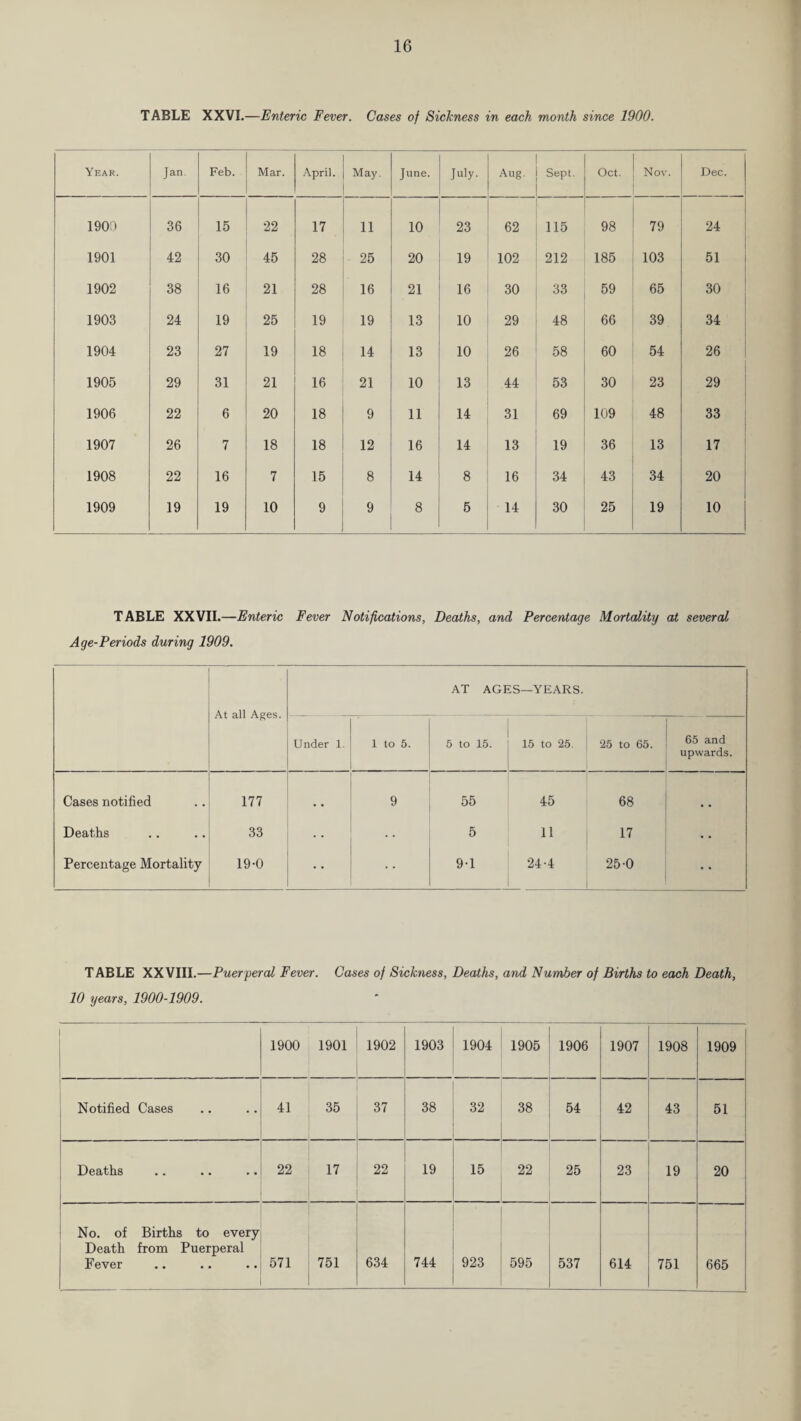 TABLE XXVI.—Enteric Fever. Cases of Sickness in each month since 1900. Year. Jan Feb. Mar. April. May. June. July. Aug. Sept. Oct. Nov. Dec. 190(1 36 15 22 17 11 10 23 62 115 98 79 24 1901 42 30 45 28 25 20 19 102 212 185 103 51 1902 38 16 21 28 16 21 16 30 33 59 65 30 1903 24 19 25 19 19 13 10 29 48 66 39 34 1904 23 27 19 18 14 13 10 26 58 60 54 26 1905 29 31 21 16 21 10 13 44 53 30 23 29 1906 22 6 20 18 9 11 14 31 69 109 48 33 1907 26 7 18 18 12 16 14 13 19 36 13 17 1908 22 16 7 15 8 14 8 16 34 43 34 20 1909 19 19 10 9 9 8 6 14 30 25 19 10 TABLE XXVII.—Enteric Fever Notifications, Deaths, and Percentage Mortality at several Age-Periods during 1909. At all Ages. AT AGES —YEARS. Under 1. 1 to 5. 5 to 15. 15 to 25. 25 to 65. 65 and upwards. Cases notified 177 . . 9 55 45 68 Deaths 33 5 11 17 Percentage Mortality 19-0 9-1 24-4 25-0 TABLE XXVIII.—Puerperal Fever. Cases of Sickness, Deaths, and Number of Births to each Death, 10 years, 1900-1909. 1900 1901 1902 1903 1904 1905 1906 1907 1908 1909 Notified Cases 41 35 37 38 32 38 54 42 43 51 Deaths 22 17 22 19 15 22 25 23 19 20 No. of Births to every Death from Puerperal Fever 571 751 634 744 923 595 537 614 751 665