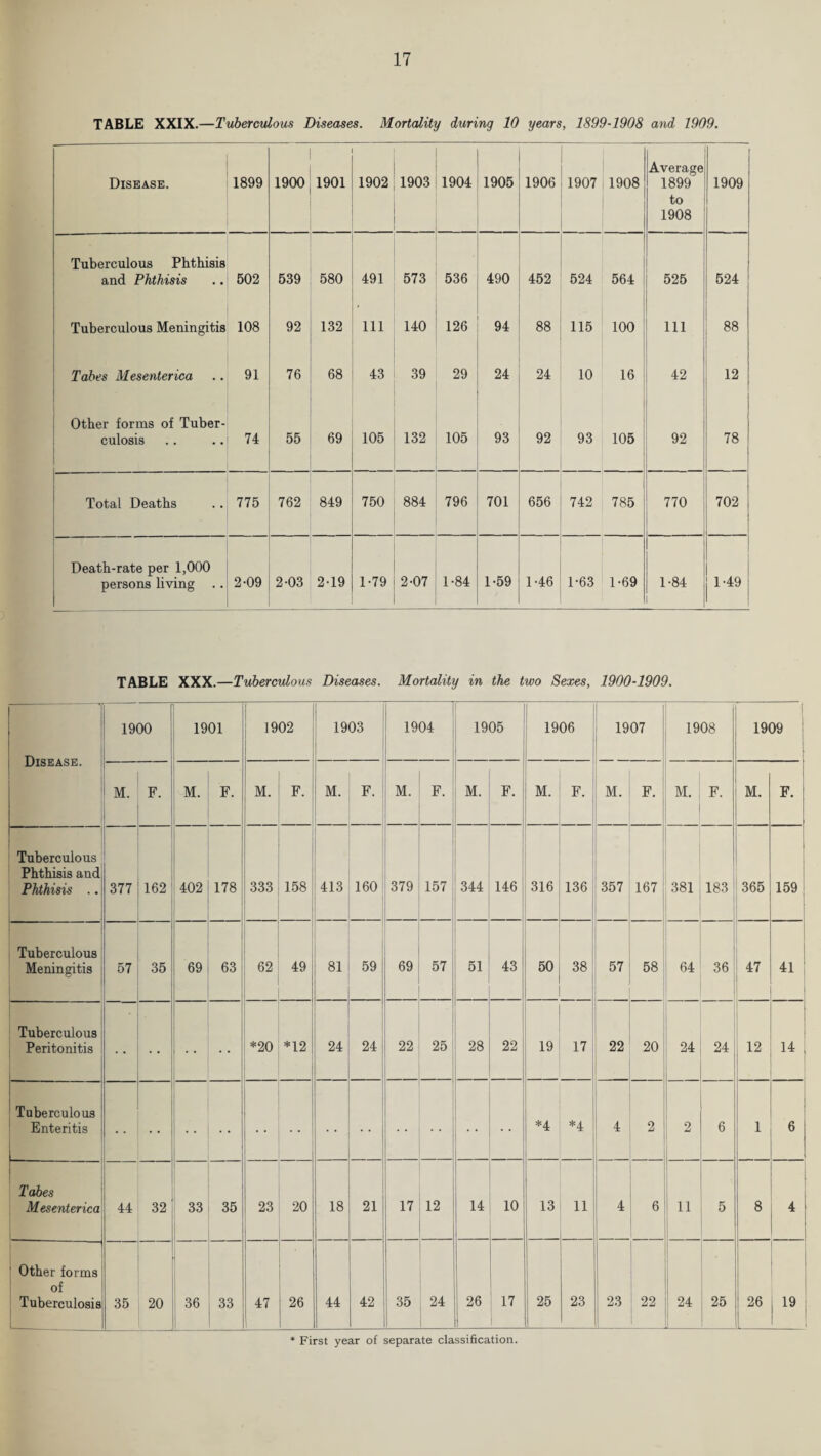 TABLE XXIX.—Tuberculous Diseases. Mortality during 10 years, 1899-1908 and 1909. Disease. 1899 1900 1901 1902 1903 1904 1905 1906 1907 1908 Average 1899 to 1908 1909 Tuberculous Phthisis and Phthisis 502 539 580 491 573 536 490 452 524 564 525 524 Tuberculous Meningitis 108 92 132 111 140 126 94 88 115 100 111 88 Tabes Mesenterica 91 76 68 43 39 29 24 24 10 16 42 12 Other forms of Tuber¬ culosis 74 55 69 105 132 105 93 92 93 105 92 78 Total Deaths 775 762 849 750 884 796 701 656 742 785 770 702 Death-rate per 1,000 persons living 2-09 2-03 2-19 1-79 2-07 1-84 1-59 1-46 1-63 1-69 1-84 1-49 TABLE XXX.—Tuberculous Diseases. Mortality in the two Sexes, 1900-1909. Disease. 1900 1901 1902 1903 1904 1905 1906 1907 1908 1 1909 M. F. M. F. M. F. M. F. M. F. M. F. M. F. M. F. M. F. M. F. Tuberculous Phthisis and Phthisis .. 377 162 402 178 333 158 413 160 379 157 344 146 316 136 357 167 381 183 365 159 Tuberculous Meningitis 57 35 69 63 62 49 81 59 69 57 51 43 50 38 57 58 64 36 47 41 Tuberculous Peritonitis *20 *12 24 24 22 25 28 22 19 17 22 20 24 24 12 14 Tuberculous Enteritis *4. *4 4 2 2 6 1 6 Tabes Mesenterica 44 32 33 35 23 20 18 21 17 12 14 10 13 11 4 6 11 5 8 4 Other forms of Tuberculosis 35 20 36 33 47 26 44 42 35 24 26 17 25 23 23 22 24 25 26 19 * First year of separate classification.