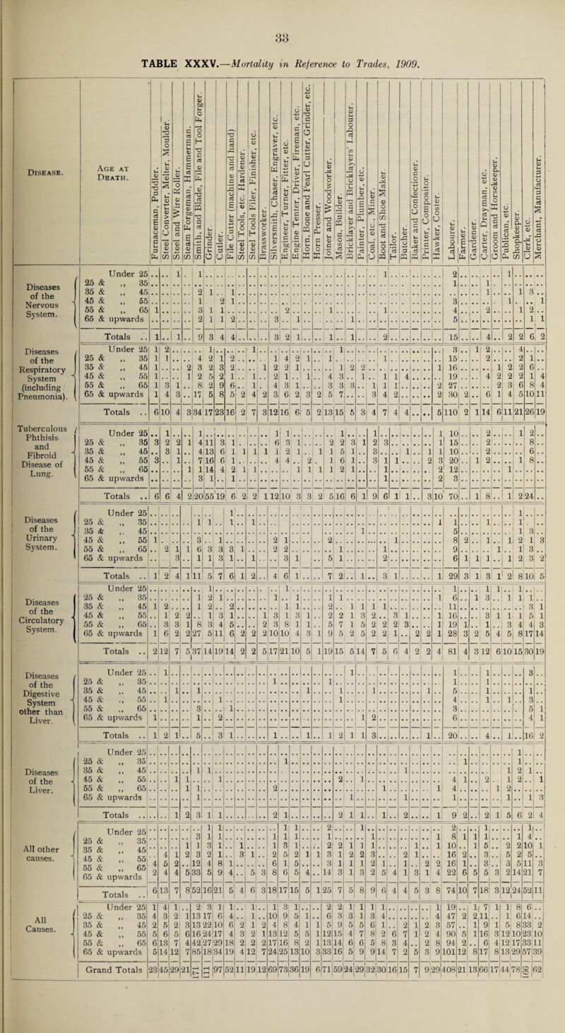 33 TABLE XXXV.—Mortality in Reference to Trades, 1909. Disease. i Age at Death. 1 Furnaceman, Puddler. Steel Converter, Melter, Moulder. Steel and Wire Roller. Steam Forgeman, Hammerman. Smith, and Blade, File and Tool Forger. Grinder. Cutler. 1 File Cutter (machine and hand) Steel Tools, etc. Hardener. Steel Tools Filer, Finisher, etc. Brassworker. Silversmith, Chaser, Engraver, etc. Engineer, Turner, Fitter, etc. Engine Tenter, Driver, Fireman, etc. Horn, Bone and Pearl Cutter, Grinder, etc. Horn Presser. Joiner and Woodworker. Mason, Builder. Bricklayer and Bricklayers' Labourer. Painter, Plumber, etc. Coal, etc.. Miner. Boot and Shoe Maker Tailor. Butcher. Baker and Confectioner. Printer, Compositor. Hawker, Coster. Labourer. Farmer. Gardener. 1 Carter, Drayman, etc. Groom and Horsekeeper. Publican, etc. | Shopkeeper. Clerk, etc. 1 Merchant, Manufacturer. Under 25 1 1 1 2 1 Diseases of the Nervous System. 1 25 & 35 1 1 35 & 45 * * .. 2 1 1 1 1 .3 J 45 & 55 1 9 1 3 1 1 1 ] 55 & 65 1 3 1 1 2 1 1 4 *2 1 2 65 & UDwards 2 1 1 2 3 1 1 5 ' 1 1 l ■■ Totals 1 1 1 9 3 4 4 3 2 1 1 1 2 15 4 9 9 r ■ 9 Diseases of the 1 Respiratory System (including Pneumonia). Under 25 1 2 1 1 1 .. 3 1 2 4 ( 25 & 35 1 1 4 2 1 9  1 4 2 9 1 1 . . 1 . . 1 ..L ' . 15 2 2 1 35 & 45 1 2 3 2 3 2 1 2 1 ] 2 2 1 16 1 2 2 6 - 45 & 55 55 & ,, 65 65 & UDwards 1 1 1 3 4 i 3 1 2 8 17 5 2 5 2 9 8 1 6 5 2 1 1 4 ’' 2 2 4 3 1 3 6 1 2 1 3 2 4 3 5 3 3 7 3 1 1 3 'l 1 4 1 1 2 4 •• • • 2 2 19 27 30 2 • • 4 6 2 2 1 2 3 4 2 6 5 1 8 10 4 4 11 Totals 6 10 4 3 34 17 23 16 2 7 3 12 16 6 5 2 13jl5 * 3 4 7 4 4 •• *' 5 110 2 1 14 6 11 21 26 19 Tuberculous Phthisis and Fibroid Disease of / Under 95 1 1 1 1 1 1 1 1 10 2 1 2 25 & 35 '3 2 2 1 4 11 3 1 6 3 1 2 2 3 1 2 3 1 15 2 8 - 35 & 45 & 45 55 3 3 1 1 4 7 13 16 6 6 1 1 1 1 1 1 4 2 4 1 2 1 1 1 5 6 1 1 3 3 1 i 1 •• 1 2 1 3 10 20 1 2 2 •• •• 1 6 8 •• 55 ft 65 1 1 14 4 2 1 1 1 1 1 1 2 1 1 2 12 1 Lung. i 8c nmvards 3 1 1 1 2 3 Totals • • 6 6 4 2 20 5519 6 2 2 112 10 3 3 2 516 6 1 9 6 1 1 3 10 70 1 8 1 2 24 . . / Tinder 25 1 1 Diseases 25 & 35 1 1 1 1 1 1 1 1 of the J 35 & 45 1 5 1 3 Urinary i 45 & 55 1 3 1 2 1 2 1 8 2 1 1 2 1 3 System. 55 & 65 2 1 1 3 3 3 1 2 2 1 1 9 1 1 3 i 65 8c nnwards 3 1 1 3 1 1 3 1 5 1 2 6 1 1 1 1 2 3 2 Totals .. 1 9 4 1 11 5 7 6 1 2 4 6 1 7 9 1 3 1 i 29 3 1 3 1 2 840 5 Under 25 1 1 1 1 1  1 Diseases 25 & 35 1 2 1 1 1 1 1 1 6 1 3 1 1 1 35 & 45 1 2 1 2 2 1 1 9 1 1 1 1 11 3 1 of the Circulatory System. - 45 & ,, 55 55 & 65 65 & upwards i I 3 6 2 3 2 ■2 1 2 -8 27 1 3 5 3 4 11 1 5 6 *2 2 1 2 2 3 3 10 1 8 10 3 1 4 1 1 3 1 2 5 9 2 7 5 1 1 2 3 5 5 2 2 2 '2 2 3 2 1 1 3 2 2 1 1 1 16 19 28 i 3 2 3 1 5 1 4 1 3 5 1 4 8 5 4 17 1 3 14 Totals .. 2 12 7 5 37 14 19 14 2 2 5 17 2110 1 5 1 19 15 514 7 5 6 4 2 2 4 81 4 312 6 10 15 30 19 Diseases of the Digestive System other than Liver. Under 25 1 I 1 1 1 3 i 25 & 35 1 1 1 1 35 & 45 1 1 1 1 1 1 5 1 1 J 45 & 55 1 1  1 4 1 1 3 1 55 * 65 3 1 .3 5 1 65 8c nnwards 1 1 2 1 2 6 4 1 \ Totals .. 1 9 1 5 3 1 1 1 1 9 1 1 3 1 20 4 1 10 9 Tinder 25 1. 1 1 25 & 35 1 1 1 Diseases of the Liver. 35 & 45 1 1. 1 1 2 1 45 & 55 1 1 1 2 1 4 1 2 1 2 1 55 ft 65 1 1 2 1 1 4 1 2 65 8c unwards 1 .. 1 1 1 1 1 3 Totals 1 2 3 1 1 2 1 2 1 1 1 2 1 9 2 2 1 5 6 9 4 1 1 1 1 2 1 2 1 1 under 25 3 1 1 1 1 1 1 1 1 8 1 1 1 1 4 All other causes. 20 & 35 & 45 & as 1 1 3 1 1 1 3 1 2 2 1 1 1 1 1 10 1 5 2 2 10 1 - 45 55 4 4 5 1 2 2 3 12 2 4 1 8 1 3 1 2 6 5 1 2 5 1 1 3 3 1 1 2 1 2 1 3 2 1 2 1 1 2 2 16 16 2 1 3 3 5 3 2 5 5 11 3 50 & ,, 65 65 & upwards 2 4 4 5 33 5 9 4 5 3 8 6 5 4 • • 14 3 1 3 2 5 4 1 3 1 4 22 6 5 5 3 2 14 21 7 Totals 6 13 7 8 52 16 21 5 4 6 3 18 17 15 5 1 25 7 5 8 9 6 4 4 5 3 8 74 10 7 18 3 12 24 52 11 1 4 1 2 3 1 1 ..! 1 1 3* 1 2 2 1 1 1 1 I 1 19 1 71 1 1 8 6 All Causes. ( 25 ft 65 4 3 2 1 13 17 6 4 1 10 9 5 1 6 3 3 1 3 4 4 47 2 211 1 6 14 : 35 & ,, 45 45 & ,, 55 55 & .. 65 65 & upwards 2 5 6 5 5 6 13 14 2 5 7 12 3 6 4 7 13 16, 42 85 22 24 27 18 10 17 29 34 6 4 18 19 2 3 2 4 1 2 2 12 2 1 2 7 4 13 17 24 8 12 16 25 4 5 8 13 1 5 2 10 1 1 1 3 5 12 13 33 9 15 14 16 5 4 6 5 5 7 6 9 6 8 5 9 1 2 8 14 6 3 7 2 7 4 2 1 1 ’5 2 2 2 3 3 4 N 9 57 90 94 101 5 2 12 1 1 's 9 16 6 17 1 3 4 8 5 8 1210 12 17 1329 33 23 33 57 2 10 11 39 —1 O