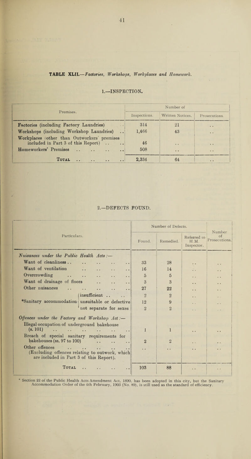 TABLE XLII.—Factories, Workshops, Workplaces and Homework. 1.—INSPECTION. Premises. Number of Inspections. Written Notices. Prosecutions. Factories (including Factory Laundries) 314 21 , . Workshops (including Workshop Laundries) 1,466 43 • • Workplaces (other than Outworkers' premises included in Part 3 of this Report) 46 Homeworkers’ Premises 508 Total . 2,334 64 . . 2.—DEFECTS FOUND. Number of Defects. Number of Prosecutions. Particulars. Found. Remedied. Referred to H.M. Inspector. Nuisances under the Public Health Acts:— Want of cleanliness .. 33 28 Want of ventilation 16 14 Overcrowding 5 5 •• Want of drainage of floors 3 3 , # .. Other nuisances 27 22 # j insufficient .. 2 2 *Sanitary accommodation j unsuitable or defective 12 9 % not separate for sexes Offences under the Factory and Workshop Act:— Illegal occupation of underground bakehouse 2 2 (s. 101) . Breach of special sanitary requirements for 1 1 bakehouses (ss. 97 to 100) 2 2 , . Other offences (Excluding offences relating to outwork, which are included in Part 3 of this Report). • * • * * * • * Total . 103 88 * Section 22 of the Public Health Acts Amendment Act, 1890, has been adopted in this city, but the Sanitary Accommodation Order of the 4th February, 1903 (No. 89), is still used as the standard of efficiency.