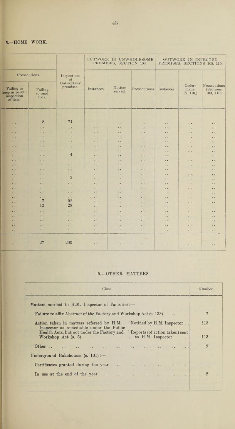 48 3.—HOME WORK. Inspections of Outworkers’ premises. OUTWORK IN UNWHOLESOME PREMISES, SECTION 108. OUTWORK IN INFECTED PREMISES, SECTIONS 109, 110. Prosec Failing to keep or permit inspection of lists. utions. Failing to send lists. Instances. Notices served. Prosecutions- Instances. Orders made. (S. 110.) Prosecutions (Sections 109, 110). 8 74 4 2 7 92 12 28 27 200 5.—OTHER MATTERS. Class. Number. Matters notified to H.M. Inspector of Factories:— Failure to affix Abstract of the Factory and Workshop Act (s. 133) 7 Action taken in matters referred by H.M. Notified by H.M. Inspector .. 113 Inspector as remediable under the Public Health Acts, but not under the Factory and Workshop Act (s. 5). Reports (of action taken) sent to H.M. Inspector 113 Other .. • • •• •• • • •• 9 Underground Bakehouses (s. 101):— Certificates granted during the year _ . . . . . . . . . •