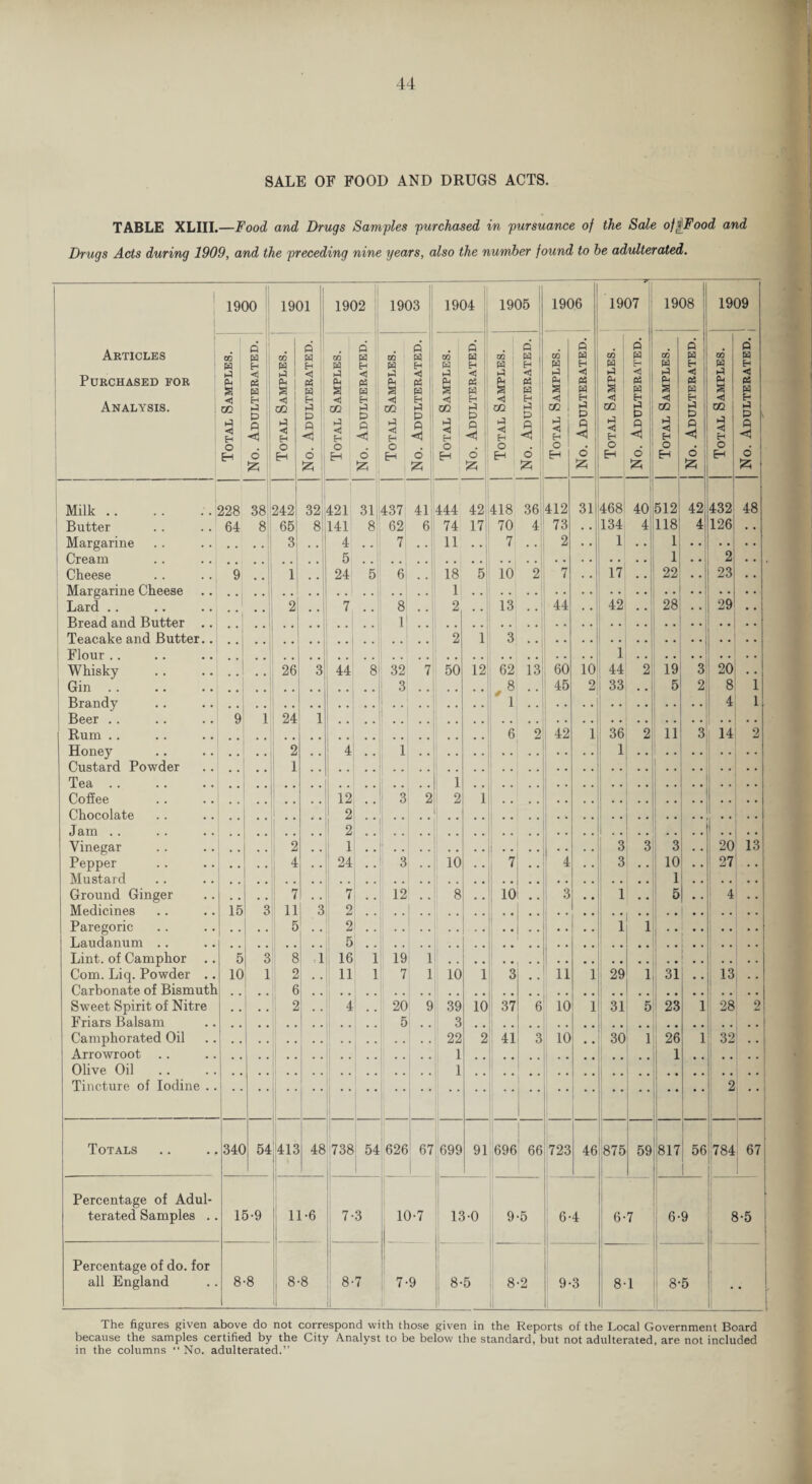 SALE OF FOOD AND DRUGS ACTS. TABLE XLIII.—Food and Drugs Samples purchased in pursuance of the Sale ofiFood and Drugs Acts during 1909, and the preceding nine years, also the number found to be adulterated. 1900 1901 1902 1903 1904 1905 1906 1907 1908 1909 Articles Purchased for Analysis. Total Samples. No. Adulterated. Total Samples. No. Adulterated. Total Samples. No. Adulterated. Total Samples. No. Adulterated. Total Samples. No. Adulterated. Total Samples. No. Adulterated. Total Samples. No. Adulterated. Total Samples. No. Adulterated. Total Samples. No. Adulterated. Total Samples. | No. Adulterated. Milk. 228 38 242 32 421 31 437 41 444 42 418 36 412 31 468 40 512 42 432 48 Butter . . ..1 64 8 65 8 141 8' 62 6 74 17 70 4 73 . . 134 4 118 4 126 Margarine 3 • * 4 . . ' 7 • . 1 11 . . ; 7 2 . . 1 . . | 1 Cream 5 1 . • 2 Cheese 9 1 . . ! 24 5 6 18 5 10 2 7 . • 17 . . 22 . . 23 Margarine Cheese 1 28 29 Lard . . 2 , . 7 . , 8 # # ' 2 . . 13 . . ' 44 . . 42 . . . • Bread and Butter .. 1 Teacake and Butter. . 2 1 3 Flour .. 1 Whisky # , 26 3 44 8 32 7 50 12 62 13 60 10 44 2 19 3 20 Gin. 3 ,8 , . 45 2 33 5 2 8 i Brandy ' 1 4 1 Beer .. 9 1 24 1 Rum . . 6 2 42 1 36 2 11 3 14 2 Honey 2 . . 4 . . 1 1 Custard Powder 1 . . Tea . . 1 Coffee 12 . , 3 2 2 1 .. Chocolate 2 Jam . . 2 Vinegar 2 . . 1 3 3 3 . • 20 13 Pepper 4 , , 24 . . 3 . . 10 . , 7 4 . . 3 . . 10 . . 27 . • Mustard 1 Ground Ginger 7 7 , . 12 . , 8 . , 10 , , 3 , , 1 , . 5 • . 4 . . Medicines 15 3 11 3 2 Paregoric 5 2 1 1 ! * * Laudanum .. 5 Lint, of Camphor 5 3 8 1 16 1 19 1 Com. Liq. Powder .. 10 1 2 11 1 7 1 10 1 3 # , 11 1 29 1 31 . , 13 . . Carbonate of Bismuth # # 6 Sweet Spirit of Nitre 2 4 # m 20 9 39 10 37 6 10 1 31 5 23 1 28 2 Friars Balsam 5 3 Camphorated Oil 22 2 41 3 10 30 1 26 1 32 Arrowroot 1 1 .. Olive Oil 1 Tincture of Iodine .. 2 • • Totals 34C 54 413 48 738 54 626 67 699 91 696 66 723 46 875 59 817 56 784 67 Percentage of Adul¬ terated Samples . 15-9 11-6 7-3 10-7 13-0 9-5 6-4 6-7 6-9 8-5 Percentage of do. for all England 8-8 8-8 8-7 7-9 8-5 8-2 9-3 8-1 8-5 | The figures given above do not correspond with those given in the Reports of the Local Government Board because the samples certified by the City Analyst to be below the standard, but not adulterated, are not included in the columns  No. adulterated.”