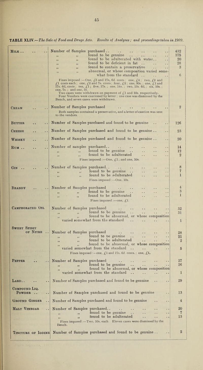 TABLE XLIV.—The Sale of Food and Drugs Acts. Residts of Analyses ; and proceedings taken in 1909. Milk .. Number of Samples purchased .. 432 ,, „ found to be genuine 375 ,, ,, found to be adulterated with water. . 20 ,, ,, found to be deficient in fat .. 28 ,, „ found to contain a preservative „ ,, abnormal, or whose composition varied some- 3 what from the standard . . Fines imposed :—One, £5 and 17s. 6d. costs ; one, £4 ; two, £2 and £1 costs each ; one, £2 and 7s. costs ; four, £2 ; one, 30s. ; one, £1 and 17s. 6d. costs ; ten, £1 ; five, 17s. ; one, 14s. ; two, 13s. 6d. ; six, 10s.; one, 7s. ; and one, 5s. Two cases were withdrawn on payment of £1 and 10s. respectively. Four Vendors were cautioned by letter ; one case was dismissed by the Bench, and seven cases were withdrawn. 6 1 E . Cream Number of Samples purchased Both samples contained a preservative, and a letter of caution was sent to the vendors. 2 Butter Number of Samples purchased and found to be genuine 126 Cheese Number of Samples purchased and found to be genuine .. 23 Whisky Number of Samples purchased and found to be genuine .. 20 Rum .. Number of samples purchased.. 14 ,, ,, found to be genuine 12 ,, ,, found to be adulterated Fines imposed :—One, ,£1; and one, 10s. 2 Gin .. Number of Samples purchased. . 8 „ ,, found to be genuine 7 ,, „ found to be adulterated Fines imposed :—One, 10s. 1 Brandy Number of Samples purchased 4 ,, „ found to be genuine 3 ,, ,, found to be adulterated Fines imposed :—one, £1. 1 Camphorated Oil Number of Samples purchased 32 ,, ,, found to be genuine „ ,, found to be abnormal, or whose composition 31 varied somewhat from the standard 1 Sweet Spirit • or Nitre .. Number of Samples purchased 28 ,, ,, found to be genuine 21 „ ,, found to be adulterated „ „ found to be abnormal, or whose composition 2 varied somewhat from the standard Fines imposed : —one, £1 and 17s. Gd. costs.; one, £1. 5 Pepper Number of Samples purchased 27 ,, „ found to be genuine „ ,, found to be abnormal, or whose composition 26 varied somewhat from the standard 1 Lard.• • • •• Number of Samples purchased and found to be genuine 29 Compound Liq. Powder .. Number of Samples purchased and found to be genuine 13 Ground Ginger .. Number of Samples purchased and found to be genuine 4 Malt Vinegar Number of Samples purchased.. 20 „ ,, found to be genuine 7 ,, „ found to be adulterated Fines imposed :—Two, 10s. each. Eleven cases were dismissed by the Bench. 13 Tincture of Iodini Number of Samples purchased and found to be genuine . . 2