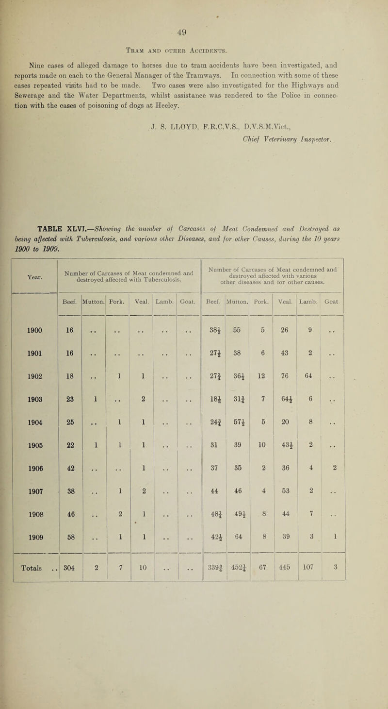 Tram and other Accidents. Nine cases of alleged damage to horses due to tram accidents have been investigated, and reports made on each to the General Manager of the Tramways. In connection with some of these cases repeated visits had to be made. Two cases were also investigated for the Highways and Sewerage and the Water Departments, whilst assistance was rendered to the Police in connec¬ tion with the cases of poisoning of dogs at Heeley. J. S. LLOYD, F.R.C.V.S., D.V.S.M.Vict., Chief Veterinary Inspector. TABLE XLVI.—Showing the number of Carcases of Meat Condemned and Destroyed as being affected with Tuberculosis, and various other Diseases, and for other Causes, during the 10 years 1900 to 1909. Year. Number of Carcases of Meat condemned and destroyed affected with Tuberculosis. Number of Carcases of Meat condemned and destroyed affected with various other diseases and for other causes. Beef. Mutton. 1 Pork. Veal. Lamb. Goat. Beef. Mutton. Pork. Veal. 1 Lamb. Goat 1900 16 •• . - 38i 55 5 26 9 1901 16 •» 27£ 38 6 43 2 1902 18 1 1 27| 36£ 12 76 64 1903 23 1 2 Hw OO r-H 31f 7 64£ 6 1904 25 •• 1 1 24f 57£ 5 20 8 1905 22 1 1 1 31 39 10 m 2 - 1906 42 1 37 35 2 36 4 2 1907 38 1 2 44 46 4 53 2 1908 46 2 1 • GO 49i 8 44 7 1909 58 1 1 I 42£ 64 8 39 3 1 Totals 304 2 7 10 • • 339| 4521 67 ; 445 j 107 3