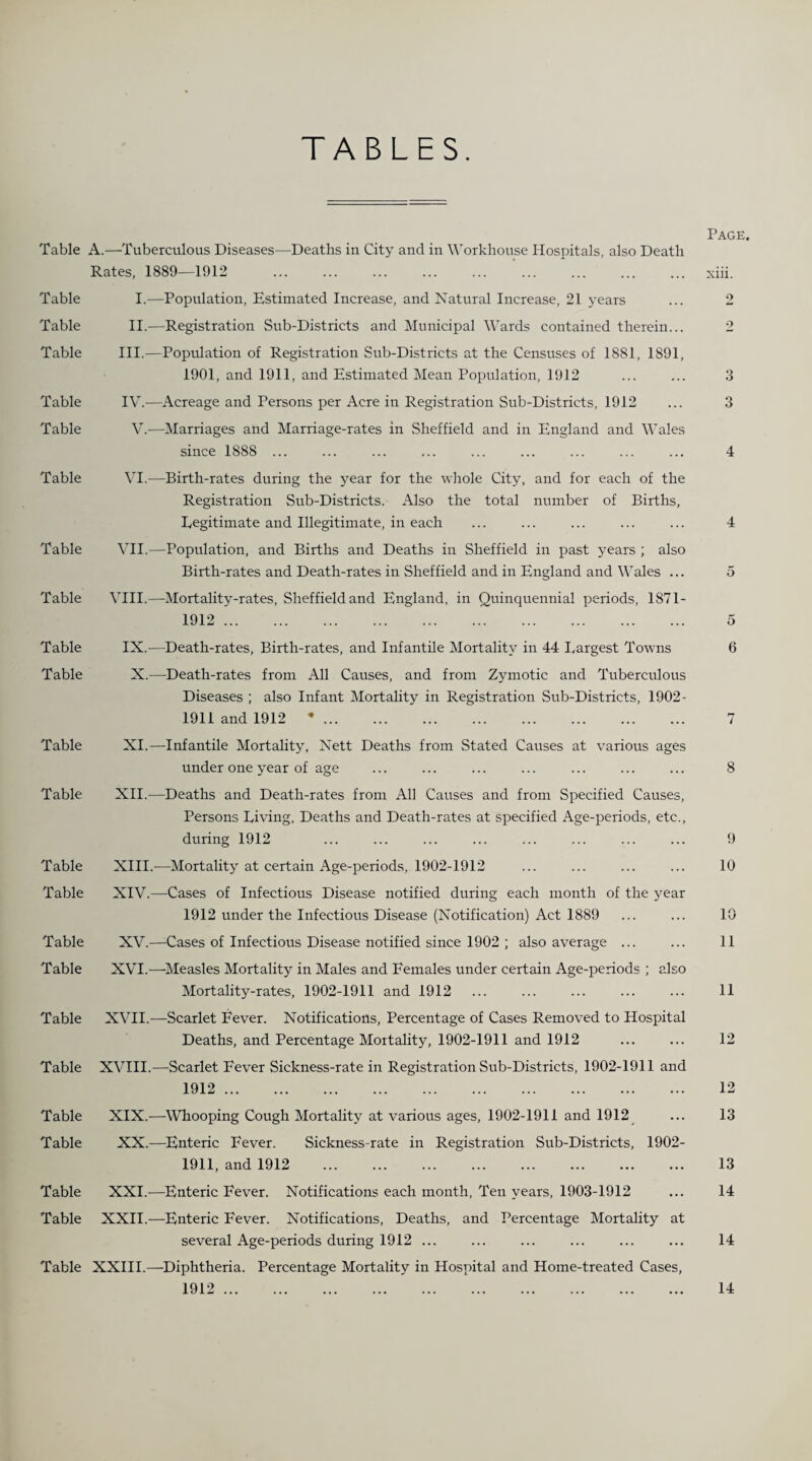 TABLES. Page. Table A.—Tuberculous Diseases—Deaths in City and in Workhouse Hospitals, also Death Rates, 1889—1912 ... ... ... ... ... ... ... ... ... xiii. Table I.—Population, Estimated Increase, and Natural Increase, 21 years ... 2 Table II.—Registration Sub-Districts and Municipal Wards contained therein... 2 Table III.—Population of Registration Sub-Districts at the Censuses of 1881, 1891, 1901, and 1911, and Estimated Mean Population, 1912 ... ... 3 Table IV.—Acreage and Persons per Acre in Registration Sub-Districts, 1912 ... 3 Table V.—Marriages and Marriage-rates in Sheffield and in England and Wales since 1888 ... ... ... ... ... ... ... ... ... 4 Table VI.—Birth-rates during the year for the whole City, and for each of the Registration Sub-Districts. Also the total number of Births, Legitimate and Illegitimate, in each ... ... ... ... ... 4 Table VII.—Population, and Births and Deaths in Sheffield in past years ; also Birth-rates and Death-rates in Sheffield and in England and Wales ... 5 Table VIII.—Mortality-rates, Sheffield and England, in Quinquennial periods, 1871- 1912. 5 Table IX.—Death-rates, Birth-rates, and Infantile Mortality in 44 Largest Towns 6 Table X.—Death-rates from All Causes, and from Zymotic and Tuberculous Diseases ; also Infant Mortality in Registration Sub-Districts, 1902- 1911 and 1912 *. 7 Table XI.—Infantile Mortality, Nett Deaths from Stated Causes at various ages under one year of age ... ... ... ... ... ... ... 8 Table XII.—Deaths and Death-rates from All Causes and from Specified Causes, Persons Living, Deaths and Death-rates at specified Age-periods, etc., during 1912 ... ... ... ... ... ... ... ... 9 Table XIII.—Mortality at certain Age-periods, 1902-1912 ... ... ... ... 10 Table XIV.—Cases of Infectious Disease notified during each month of the year 1912 under the Infectious Disease (Notification) Act 1889 ... ... 10 Table XV.—Cases of Infectious Disease notified since 1902 ; also average ... ... 11 Table XVI.—-Measles Mortality in Males and Females under certain Age-periods ; also Mortality-rates, 1902-1911 and 1912 ... ... ... ... ... 11 Table XVII.—Scarlet Fever. Notifications, Percentage of Cases Removed to Hospital Deaths, and Percentage Mortality, 1902-1911 and 1912 ... ... 12 Table XVIII.-—Scarlet Fever Sickness-rate in Registration Sub-Districts, 1902-1911 and 1912. 12 Table XIX.—Whooping Cough Mortality at various ages, 1902-1911 and 1912 ... 13 Table XX.—Enteric Fever. Sickness-rate in Registration Sub-Districts, 1902- 1911, and 1912 13 Table XXI.—Enteric Fever. Notifications each month, Ten years, 1903-1912 ... 14 Table XXII.—Enteric Fever. Notifications, Deaths, and Percentage Mortality at several Age-periods during 1912 ... ... ... ... ... ... 14 Table XXIII.—Diphtheria. Percentage Mortality in Hospital and Home-treated Cases, 1912 ... 14