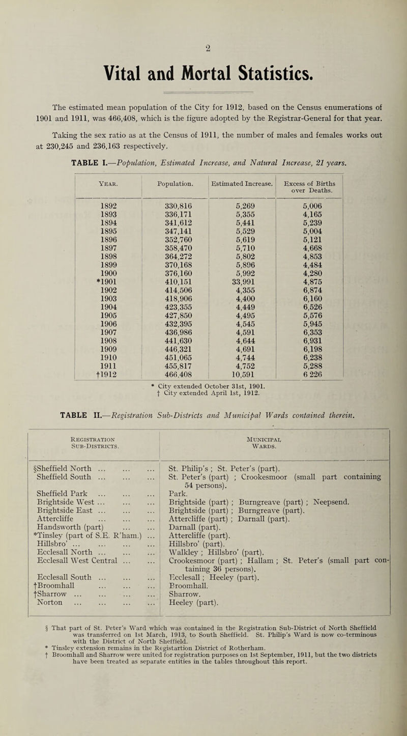 Vital and Mortal Statistics. The estimated mean population of the City for 1912, based on the Census enumerations of 1901 and 1911, was 460,408, which is the figure adopted by the Registrar-General for that year. Taking the sex ratio as at the Census of 1911, the number of males and females works out at 230,245 and 236,163 respectively, TABLE I.—Population, Estimated Increase, and Natural Increase, 21 years. Year. Population. Estimated Increase. Excess of Births over Deaths. 1892 330,816 5,269 5,006 1893 336,171 5,355 4,165 1894 341,612 5,441 5,239 1895 347,141 5,529 5,004 1896 352,760 5,619 5,121 1897 358,470 5,710 4,668 1898 364,272 5,802 4,853 1899 370,168 5,896 4,484 1900 376,160 5,992 4,280 *1901 410,151 33,991 4,875 1902 414,506 4,355 6,874 1903 418,906 4,400 6,160 1904 423,355 4,449 6,526 1905 427,850 4,495 5,576 1906 432,395 4,545 5,945 1907 436,986 4,591 6,353 1908 441,630 4,644 6,931 1909 446,321 4,691 6,198 1910 451,065 4,744 6,238 1911 455,817 4,752 5,288 11912 466,408 10,591 6 226 * City extended October 31st, 1901. f City extended April 1st, 1912. TABLE II.—Registration Sub-Districts and Municipal Wards contained therein. Registration Sub-Districts. Municipal Wards. §Sheffield North ... St. Philip’s ; St. Peter’s (part). Sheffield South ... >St. Peter’s (part) ; Crookesmoor (small part containing 54 persons). Sheffield Park Park. Brightside West ... Brightside (part) ; Burngreave (part) ; Neepsend. Brightside East ... Brightside (part) ; Burngreave (part). Attercliffe Attercliffe (part) ; Darnall (part). Handsworth (part) Darnall (part). *Tinsley (part of S.E. R’ham.) ... Hillsbro’ ... Attercliffe (part). Hillsbro’ (part). Ecclesall North ... Walkley ; Hillsbro’ (part). Ecclesall West Central ... Crookesmoor (part) ; Hallam ; St. Peter’s (small part con¬ taining 36 persons). Ecclesall South ... Ecclesall ; Heeley (part). fBroomhall Broomhall. fSharrow ... Sharrow. Norton Heeley (part). § That part of St. Peter’s Ward which was contained in the Registration Sub-District of North Sheffield was transferred on 1st March, 1913, to South Sheffield. St. Philip’s Ward is now co-terminous with the District of North Sheffield. * Tinsley extension remains in the Registartion District of Rotherham. f Broomhall and Sharrow were united for registration purposes on 1st September, 1911, but the two districts have been treated as separate entities in the tables throughout this report.