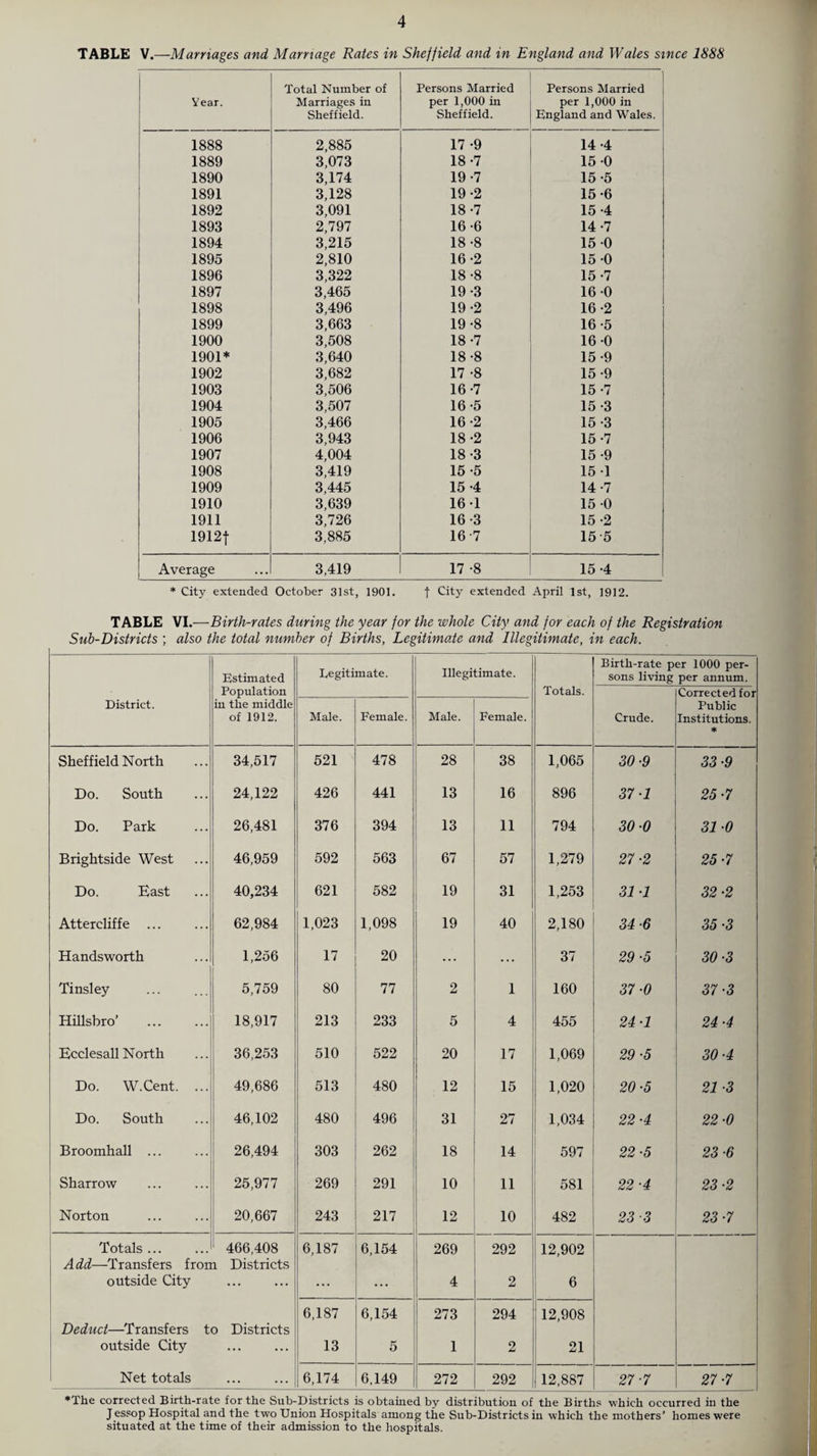 TABLE V.—Marriages and Marriage Rates in Sheffield and in England and Wales since 1888 Year. Total Number of Marriages in Sheffield. Persons Married per 1,000 in Sheffield. i Persons Married ! per 1,000 in England and Wales. 1888 2,885 17 -9 14 -4 1889 3,073 18-7 15 0 1890 3,174 19-7 15-5 1891 3,128 19-2 15-6 1892 3,091 18-7 15-4 1893 2,797 16-6 14 -7 1894 3,215 18-8 15 0 1895 2,810 16-2 15 0 1896 3,322 18-8 15-7 1897 3,465 19-3 16 0 1898 3,496 19-2 16-2 1899 3,663 19 -8 16-5 1900 3,508 18-7 16 0 1901* 3,640 18-8 15-9 1902 3,682 17 -8 15-9 1903 3,506 16-7 15-7 1904 3,507 16-5 15-3 1905 3,466 16-2 15-3 1906 3,943 18-2 15-7 1907 4,004 18-3 15-9 1908 3,419 15 -5 15 1 1909 3,445 15 -4 14-7 1910 3,639 16-1 15 0 1911 3,726 16-3 15 -2 1912f 3,885 16-7 15 5 Average 3,419 17 -8 15-4 * City extended October 31st, 1901. t City extended April 1st, 1912. TABLE VI.—Birth-rates during the year for the whole City and for each of the Registration Sub-Districts ; also the total number of Births, Legitimate and Illegitimate, in each. District. Estimated Population in the middle of 1912. Legitimate. Illegitimate. Totals. Birth-rate p sons living Crude. er 1000 per- per annum. Corrected for Public Institutions. * Male. Female. Male. Female. Sheffield North 34,517 521 478 28 38 1,065 30 ■9 33 ■9 Do. South 24,122 426 441 13 16 896 37-1 25-7 Do. Park 26,481 376 394 13 11 794 30 0 31 ■0 Brightside West 46,959 592 563 67 57 1,279 27 •2 25-7 Do. East 40,234 621 582 19 31 1,253 31 1 32-2 Attereliffe ... 62,984 1,023 1,098 19 40 2,180 34 ■6 35-3 Handsworth 1,256 17 20 ... ... 37 29 5 30 ■3 Tinsley 5,759 80 77 2 1 160 37-0 37-3 Hillsbro’ 18,917 213 233 5 4 455 24 •1 24 ■4 Ecclesall N orth 36,253 510 522 20 17 1,069 29-5 30 ■4 Do. W.Cent. ... 49,686 513 480 12 15 1,020 20 ■5 21 ■3 Do. South 46,102 480 496 31 27 1,034 22 ■4 22 ■0 Broomhall ... 26,494 303 262 18 14 597 22 ■5 23-6 Sharrow 25,977 269 291 10 11 581 22-4 23-2 Norton 20,667 243 217 12 10 482 23 3 23-7 Totals ... 466,408 6,187 6,154 269 292 12,902 Add—Transfers from Districts outside City . ... ... 4 2 6 6,187 6,154 273 294 12,908 Deduct—Transfers to Districts outside City . 13 5 1 2 21 Net totals . 6,174 6,149 272 292 12,887 27-7 27 ■7 ♦The corrected Birth-rate for the Sub-Districts is obtained by distribution of the Births which occurred in the Jessop Hospital and the two Union Hospitals among the Sub-Districts in which the mothers’ homes were situated at the time of their admission to the hospitals.