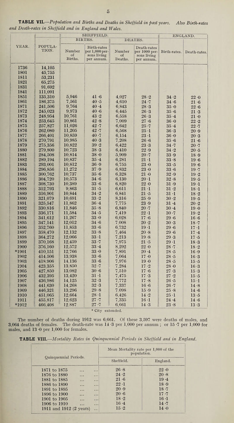 TABLE VII.—Population and Births and Deaths in Sheffield in past years. Also Birth-rates and Death-rates in Sheffield and in England and Wales. 1 SHEFFIELD. ENGLAND. BIRTHS. DEATHS. Birth-rates. Death-rates. j YEAR. 1 J POPULA¬ TION. Number of Births. Birth-rates per 1,000 per¬ sons living per annum. Number of Deaths. Death-rates per 1000 per¬ sons living per annum. i 1736 14,105 1801 45,755 1811 53,231 j 1821 65,275 1831 91,692 1841 1 111,091 1851 135,310 5,946 41 -6 4,027 28 -2 34 -2 22 0 1861 186,375 7,561 40 -5 4,610 24 -7 34 -6 21 -6 1871 241,506 9,764 40 -4 6,843 28 -3 35 0 22 -6 1872 245,023 9,973 40 -6 6,445 26 -3 35 -6 21 -3 1873 248,954 10,761 43 -2 6,558 26 -3 35 -4 21 0 1874 253,645 10,861 42 -8 7,009 27 -6 36 0 22 -2 1875 257,827 11,026 42 -7 6,642 25 -7 35 -4 22 -7 1876 262,080 11,205 42 -7 6,568 25 1 36 -3 20 -9 1877 | 266,401 10,859 40 -7 6,154 23 -1 36 0 20 -3 1878 270,791 10,985 40 -3 7,208 26 -6 35 -6 21 -6 1879 275,356 10,822 39 -2 6,422 23 -3 34 -7 20 -7 1880 279,800 10,723 38 -3 6,410 22 -9 34 -2 20 -5 1881 284,508 10,814 38 -0 5,909 20 -7 33 -9 18-9 1882 289,194 10,837 35 -4 6,281 21 -1 33 -8 19-6 1883 293,001 10,812 36 -9 6,755 23 -0 33 -5 19-6 1884 296,856 11,272 37 -9 6,832 23 -0 33 -6 19 -7 1885 300,762 10,737 35 -6 6,328 21 -0 32 -9 19 -2 1886 304,720 10,573 34 -6 6,130 20-1 32 -8 19-5 1887 i 308,730 10,389 33 -6 6,820 22 -0 31 -9 19 1 1888 312,793 9,863 31 -5 6,611 21 -1 31 -2 18-1 1 1889 316,901 10,844 34 -2 6,841 21 -5 31 1 18 -2 1890 321,079 10,691 33 -2 8,316 25 -9 30 -2 19 -5 1891 325,547 11,862 36 -4 7,775 23 -9 31 -4 20 -2 1 1892 330,816 11,846 35 -8 6,840 20 -7 30 -4 19 -0 1893 336,171 11,584 34 -5 7,419 22 -1 30 -7 19-2 1894 341,612 11,267 33 -0 6,028 17 -6 29 -6 16-6 1895 347,141 12,012 34 -6 7,008 20 -2 30 -3 18 -7 1896 352,760 11,853 33 -6 6,732 19 1 29 -6 17 1 1897 358,470 12,132 33 -8 7,464 20 -8 29 -6 17 -4 1898 364,272 12,066 33 1 7,213 19 -8 29 -3 17 -5 1899 370,168 12,459 33 -7 7,975 21 -5 29-1 18-3 1900 376,160 12,572 33 -4 8,292 22 -0 28 -7 18-2 *1901 1 410,151 12,766 33 -0 7,891 20 -4 28 -5 16-9 1902 414.506 13,938 33 -6 7,064 17 -0 28 -5 16-3 1903 418,906 14,136 33 -6 7,976 19-0 28 -5 15 -5 1904 423,355 13.850 32 -7 7,284 17 -2 28 -0 16-3 1905 427,850 13,082 30 -6 7,510 17 -6 27 -3 15 -3 1906 432,395 13,420 31 1 7,475 17 -3 27 -2 15-5 1907 436,986 14,125 32 -3 7,772 17 -8 26 -5 15 1 1908 441,630 14,268 32 -3 7,337 16-6 26 -7 14 -8 1909 446,321 13,296 29 -8 7.098 15-9 25 -8 14 -6 1910 451,065 12,664 28-1 6,426 14-2 25 -1 13 -5 1911 455,817 12,623 27 -7 7,335 16-1 24 -4 14-6 *1912 466,408 12.887 27 -7 6,661 14-3 23 -8 13 -3 * City extended. The number of deaths during 1912 was 6,661. Of these 3,597 were deaths of males, and 3,064 deaths of females. The death-rate was 11-3 per 1,000 per annum ; or 15 -7 per 1,000 for males, and 13 -0 per 1,000 for females. TABLE VIII.—Mortality Rates in Quinquennial Periods in Sheffield and in England. Quinquennial Periods. Mean Mortality rat popult e per 1,000 of the ition. Sheffield. England. 1871 to 1875 . 26 -8 22 -0 1876 to 1880 . 24 -2 20 -8 1881 to 1885 . 21 -6 19-4 1886 to 1890 . 22 -1 18-9 1891 to 1895 . 20 -9 18-7 1896 to 1900 . 20 -6 17 -7 1901 to 1905 . 18-2 16-1 1906 to 1910 . 16-4 14-7 1911 and 1912 (2 years) ... 15 -2 14-0