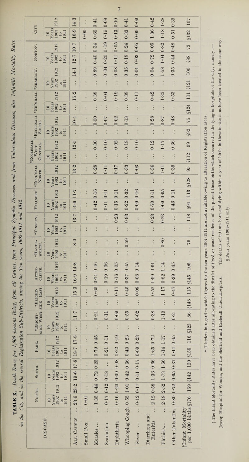 TABLE X.—Death Rates per 1,000 persons living, from all Causes, from Principal Zymotic Diseases and from Tuberculous Diseases, also Infantile- Mortality Rates in the City and in the several Registration Sub-Districts, during the Ten years, 1902-1911 and 1912. 1 <M co | 00 o i-H OS CM 00 05 • OS H* 1 p i-H p Tp CM cp o > 1 6 6 6 0 c/1 CM CO 10 ea 90 to 91 «b O o i—H i—H CO o CO rH *9 ^ 1 O 6 o 6 o o 1-1 rH o GOO • cs VO VO VO <N 00 CO r-H o H 6 o o o 6 o o O c/i cc CO CM Hi GO £ OJOO CM i—H r-H o Ip O r-H 00 HI HI 00 VO £ o Hi Os QO o O o o o CO o O 6 vp 6 vp rH cp 6 o rH h N -h rH * GOO cc t-T lO CO O i—H CO i-H CO vo < w OS * o o o o o o 6 rH >- <M i-i . i PQ * > — - o L- CM CO GO L- CO 75 < ^ os o * Ip o p r-H CM CO HI * r—H 6 o o o o o o 10 Years 1902 to 1911 * :::::: : : : o COO lO o o 00 O CM CO 99 rH CO i-H o i-H i-H rH i-H cp 6 o o o o o rH o O!# 2 U ^ W W u * 10 Year 1902 to 1911 : : • « • §112 »4 «N 00 f-H CO CO co r—i as 95 i4 . CM r-H rH cp o cp Hi cp - >251 u o * O rt O o ^ H gos-pos t* ^ ^ • : CM rH GOO - CO « os f-H i-H o r-H o i—H o CO o o o as o rH o rH i—H co £ O Jjo Oh r-i OS H-* OS r-H rH o i-H o r-H o p o o o Lp 6 p rH HI O as GOO . (N CO CO CO CO GO 2 2 CO O as o : CM o CM o rH rH rH V OS +-> os * * - O ; as vo o 00 as os ’ ' o o U (M f—( ° 2* c> o — : : . > : * H OS -H OS V* 1 GM 00 CO CO VO VO HI Hi HI VO co i w w H £ s xH • tH o o o p o HI O rH o cp o i—H HI O o CO H CM f-H C5 HI as CO c- CO OS Ol as >o ^ - rH O o o 6 o rH 6 o GOO CO lO VO 00 CM L- t- VO • lO ^H . CO r-H Hi o VO i—H 3 W 3 • o o O o o o ' CO b ^ ^ CC *B: SIDE rH .1V OS 4-» OS >1 — -1 : • GOO , H-I r-H i—H as VO (M CO as —l a « os . 6 o o O o o i—H CM O co 0* Vh Cvl I-H CO *B: SIDE o ^ o o ,”H <—1 . ^ OS H-» OS pH -- —* • : . : : <M rH GOO (M GO lO i-H 05 CO CO (M I> lO CO • . t—H 1—1 (N Ol L— rH Hi u 2 12 ■ O o o o o o i-H O f-H pi <5 U CM i-h 05 1—< CM o OS VO Hi Hi GOO 00 o 00 co IH CO 50 I- o (M • o CO i-H CO CO CO CO H 2 o o o o o rH o i—H CO ! H CM -h P o CM CO 05 CM f—l CO CO VO C5 L- 10 ~ a +j a >H -H -H 1 i-H o O o O o rH rH o GOO CM o ,-H IH 00 CM CM as l CO CM HI i-H CM O rH vo VO vo W 2 o o o o O CM o rH 1 W I U f-H CO r-H LO CO >o CM (M GO o £ o p o o ^ — .'V OS H-» OS CO o CO i-H i—H vp T1 rH rH GO CM o i—H o o o o CM CM o GOO • rO • bX) • • •4—* rO o hi to ir c3 o <L> in < * c3 bo • Phthisis... W in t-H Q a >4 >4 <1 Px rt g m Measles •»—i H-> C3 Th CvJ a to 1—1 rCj Ph Q H o 43 Fever o f-1 4x X-> u « h W Q H (U rO H-> c a d v-i «4H <U a o, H4 i _ * Districts in regard to which figures for the ten years 1902-1911 are not available owing to alteration of Registration areas. ■f The Infant Mortality Rates have been obtained after allocating to the district of fixed or usual residence of the parent those births which occurred in the lying-in hospitals of the city, namely :— Jessop Hospital for Women, and the Sheffield and Ecclesall Union Hospitals. The deaths of infants born and dying within a year of birth in these institutions have been treated in the same way. § Four years 1908-1911 only.