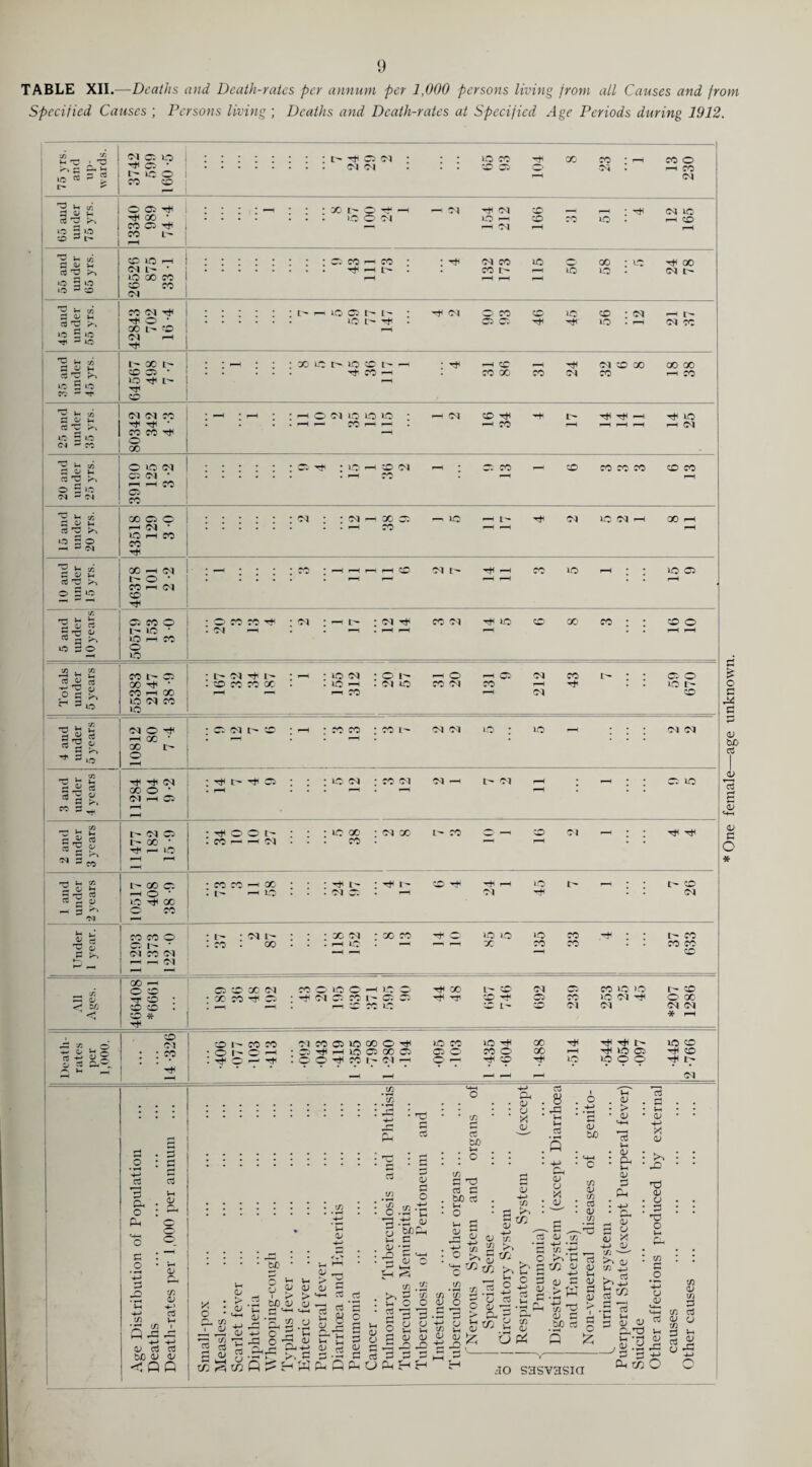 TABLE XII.—Deaths and Death-rates per annum per 1,000 persons living from all Causes and from Specified Causes ; Persons living ; Deaths and Death-rates at Specified Age Periods during 1912. >h • rD ^ i-H 5 5 l- • 7b j_, c/i 3 * CtJ 7D o 2o co 3 l- 04 Cb O Cb * l- ic o CO CO ^ 00 * CO Cb ^ CO i : : : : : : : : t> ^ o 04 .04 04 I I_ : : : : : : : x i- o ^ - . . . . . . . IO O 04 I ::::::::ocorHco i.* £ l I : : : : : : i> »—1io cb t> ). LO Tf< lO CO cd a x co 04 04 04 CD LO *—I CO -H 04 r-H CO O —I CO 04 ^ ^ <m io lO r-H CO o H rd 73 ^ S3 CO LO r-H 04 4> * LO X CO CO CO O) ^ O'! CO LO O 00-10 00 CO I> hh IO o • 04 t> >- cn o u LO S *0 h I© _ w i— Cd 73 LO H CC 'N ^ O * 00 L - CO 04 r-H 04 o CO CO IO CD • 04 r-H t- 02 O rji IO • i~H 04 CO U3 O V« £ m L- 00 t- CO OS • IO L- TT< CO X LO l> LO CO CO -H T* -H CO r-l ^ 04 cd x XX CO X CO 04 CO r-H CO S o l- cd TJ >* L0 S LO OJ - so 04 04 CO ^ Tt< * CO CO ^ o X O 04 IO LO LO CO r-H 04 CO T* Tt^lO r-H CO r-H r-H r-H r-H i-H d S 0> Vr Cd *g O S LC 'M - C^ O lo d CO 04 • H HCO o CO IO r-H CO 04 c. CO CO CO CO CO CO CO X LO CO 129 3 0 • : : : * 04 X CO —« LO r-H l- HI 04 LO 04 r-H X ^H r-H X iH (M . __ . : co •“H i—H ,_l CD 04 1- tH H CO LO . 05 1^* O • • . . . i—H l-H r—H r-H . i—H CO r-l <M CO ■HH o eo O • o X CO T*- : <m t'- 04 Hi CO 04 io CD X CO . CD o 1^ LO ‘ . Ol r—1 . . i—1 . r-H ^H r-H • i—H r-H io rH CO o LO 1 CO l- a : ib- OJ Th I- . io 04 • o 1^ —i o Cb 04 X I- . Cb O GO Tt’ • . co CO X X . IO r^ OI »o CO 04 CO r-H Tt1 . LO I- CO r-H X r—H l-H CO i-H 04 CD LO '‘N CO IO oa O • a Ol L- *|H * ^H co CO X L 04 04 LO * LO 04 04 ^—H X • . r—1 . . r^H X I> 1 ° 1 Hi (M : hi •HI Oi LO 04 CO 04 04 r-H L- 04 Cb LO 1 X o • • r-H r-H r—H —H <M r-H G* 1 r-H l- Ol o : hi 0 0 LO X 04 X L- X G *-H CD 04 ^H HI H X * . CO r-H —H Ol • CO —1 r-H i-H IO r-H r-H —H X o : co ry-) r-H X . 1- Tt< 1^ CD Ht r-H LO L- CD o * . t— ^H IO 04 wt i-H 04 . 04 IO rt^ X O CO „ CO O • i- Ol 1^ . X 04 . X CO '-7* O LO LO IO CO .Hi . CO . CO X . . r-H LO l-H i—i l-H X CO CO CO oi CO 05 —H -H —• CD r-H r-H Ol •-H r-H _ X O' g CO O X OI co <—J io c ^ X l ?D 04 Cb CO LO IO CD o • • X CO : h 04 Cb re 1 - Cb Cb H -Ji CD -+ Cb CO IO 04 Hi o X CO (*Ci r-H l-H o —<r» LO CD L- CD 04 <N <N 04 •io * * l-H CO d CO 1^ X CO Ol X 05 IO X o ■H LO CO io H X Hi H< H L- LO CD . • o 1 - ^ r—H • Cb 1—H LO Cb X C5 X o X i-H Hi IO Cb rH CD ; • ^ t-H • o H, CO 1- 04 H CC LO LO o Hi I> Hi • -* - _ — 04 53 1> Vh cd rg r*> LO S o —< r- cd ' o o cd •C C* I/) C/3 2 r 3 LO -rH Vh 3'd « r-* 5 cd £ £ as n ^ « 3« rrt U SO Zl O Vh cS H S «{ rt T3 o 1—< o -H< O *H r-» U_J CJ o o 0> O o (A) o; (/) ^3 Vh (L> c5 blD 02 <5 Q OJ <L> 0 Cw a; u X : j=i Vh Vh o rH <L) tn a c g s 04 CJ O tn .ti •rH ^ . biD c3 . Vh • O • g HH t/5 PS t ^ b/)pn C a 1 r-H J_l 01 HH cy t/: ^ £ Cj q; • -H UH ■ ii aJ’ S t: ■ <u . l__4 -J biD O O HrP > ^ ^ 3 rt “ di o (/) .2 r^* 5 ^ b/D cu L0 ai 0) > <v Pin o o ^ a , c <T>r rM (D - C J2 X! 0) „ C3 aJ d Ch O Ph Q Ph O Ph 5^ £h .a -x •2 § CL> <D ^ _ Vh h O • bn -*-> U 03 o» -o ■ <u O lO Vh ri Qi — HJ Vh 3 <l> C <L» cu to ^ a; e VH r-r g S3r^ ^ -S 13 O o o ■ bo 1 -c a 1 O ’w o i—■ o to Hi 3 to a3 Pm1^ rt <y tii O >h ao sasvasia ^ J5 £ J=l i3 5! -r-1 Oh XTj O O * One female—age unknown.