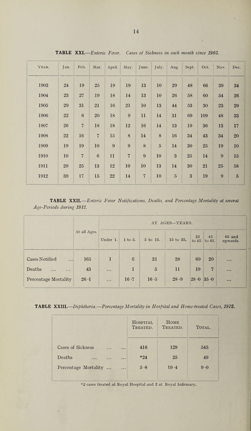 TABLE XXI.—-Enteric Fever. Cases of Sickness in each month since 1903. Year. Jan. Feb. Mar. April. May. June. July. Aug. Sept. Oct. Nov. Dec. 1903 24 19 25 19 19 13 10 29 48 66 39 34 1904 23 27 19 18 14 13 10 26 58 60 54 26 1905 29 31 21 16 21 10 13 44 53 30 23 29 1906 22 6 20 18 9 11 14 31 69 109 48 33 1907 26 7 18 18 12 16 14 13 19 36 13 17 1908 22 16 7 15 8 14 8 16 34 43 34 20 1909 19 19 10 9 9 8 5 14 30 25 19 10 1910 10 7 6 11 7 9 10 3 25 14 9 15 1911 20 25 13 12 10 10 13 14 30 21 25 58 1912 39 17 15 22 14 7 10 5 3 19 9 5 TABLE XXII.—Ente vie Fever Notifications. Deaths, and Percentage Mortality at sever at Age-Periods during 1912. At all Ages. AT AGES—YEARS. Under 1. 1 to 5. 5 to 15. 15 to 25. 25 to 45. 45 to 65. 65 and upwards. Cases Notified 165 1 6 31 38 69 20 • • • Deaths 43 ... 1 5 11 19 7 ... Percentage Mortality 26-1 ... 16-7 16-5 28 -9 28 -0 35 -0 ... TABLE XXIII.—Diphtheria.—Percentage Mortality in Hospital and Home-treated Cases, 1912. Hospital Treated. Home Treated. Total. Cases of Sickness 416 129 545 Deaths ... . *24 25 49 Percentage Mortality ... 5 -8 19 -4 9-0 *2 cases treated at Royal Hospital and 2 at Royal Infirmary.