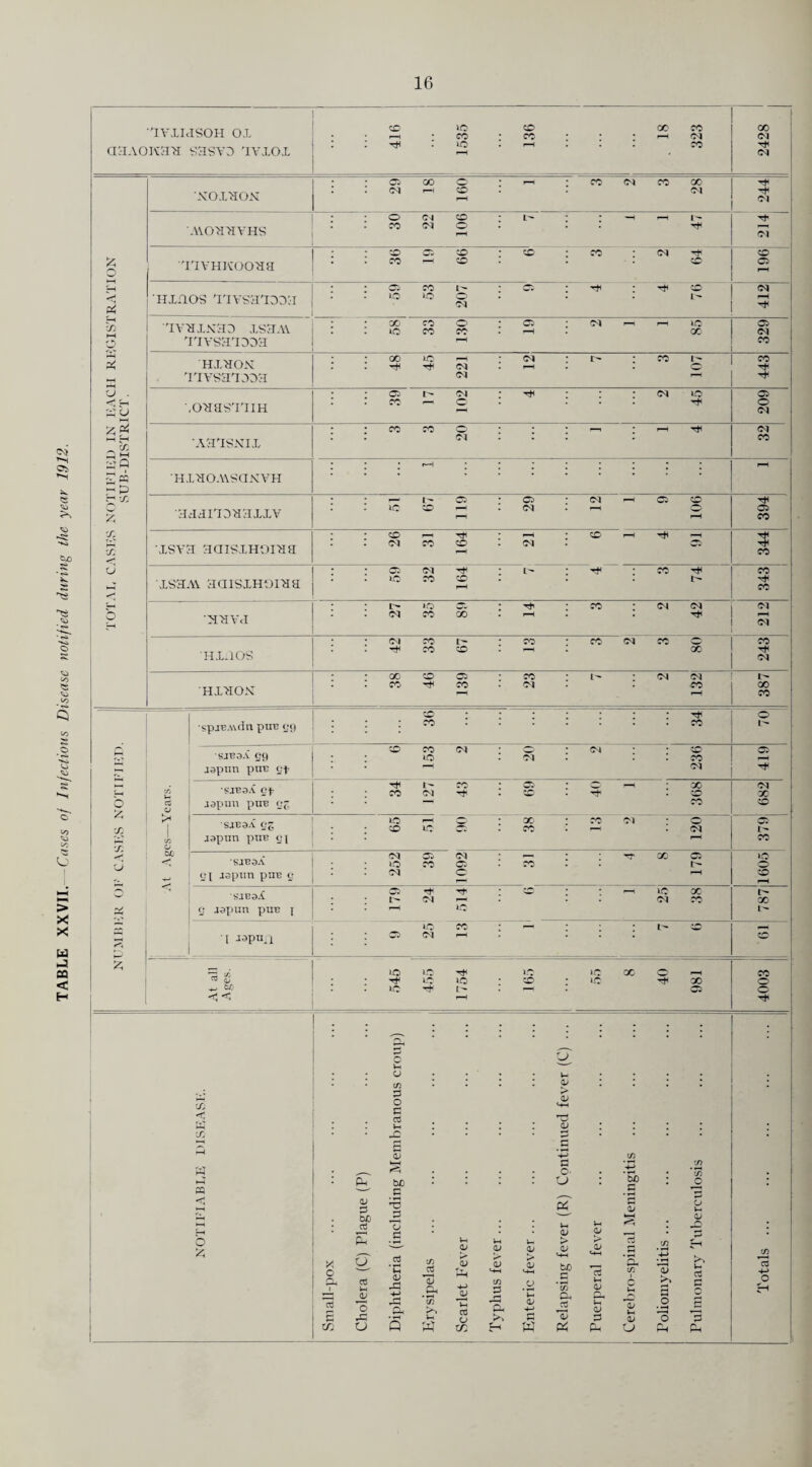 TABLE XXVII.— Cases of Infectious Disease notified during the year 1912. •iVXIdSOH OX | aa.voKH'H sasvD avxox 04 xoxaox ,1 A\0'S>IYHS o ‘TIVHKOO'HH & hxxios nvsaiDoa 04 rT X 'IVdXX'dd XS3A\ ; 58 w Tivsd'idn-i 04 ^ ! oaas'nm 2 04 X 'A31SXIX • P f So ; : • * • 2 « HX'SO.WSaXYH • • r aaanoaaxxv xsva aaxsxHoraa <2 xsaAY aaisiHoiaa - ■H aava 04 HX.IOS Hxaox •spjBAvdn pus cjg * : CO CO Q . CO CO 04 • 04 CO cs SJF9A 59 • *0 04 • CO £ aapun pin: • 1 04 H _ SJF9iC Of CO Os • O ,, X 04 t c/2 CO 04 . CO1 *0 X o 02 japun piTB 5g CO 0 >< SJB3A c,s 40 r-H X CO 04 0 CS X 1 • CO iC cs CO l-H 04 1- C/3 japun puF 51 • i-H co X O S4 SJF0A 01 OS 04 F— X CS IO iO CO Cl CO 0 51 jspun puF 5 04 0 r-H CO r-H r-s saBaX Cs rt< Tt' CO i-H iC X r- 1^ 04 • > 04 CO X ;%2 5 jgpun puF y * PH 1- ~ IO CO — r- CO — I ^P^ll OS 04 f“l CO Sz; ic liC tH 10 »c X 0 , CO « aJ Tt< 1C 10 co iC X 0 CUD ic T* r- 1—1 CS 0 HI : : H • p O' V-( ■—■ u V- • in I 1 0/ ! ! pT c 0; X MH < r—J Vh 2 CD X • O • • P • • • Pi a 02 _P t/} k—< p • r-l in w _ . . . c- • ~7n . « PH bo 0 : u : bJD _C : 0 : CD rH *3 pc 02 a Vh rH bJD qj Jn O Vh Vh HH 02 q 2 I-H • • (D . . • . O Ph Vh Vh V- > »> cd < . 25 1 all-pox U ctf JD 0 o3 ’ Vh 02 rP 4-> rP Ph If) 03 .S' *53 02 CD Ph VH CD ►> CD H-H 1/1 P 3h CD > D <-HH .y Vh 02 H-> 02 «HH to *to Ph 03 02 <HH Vh 02 Q P 02 a t/2 6 Vh 02 ’h-> ’02 s .2 Vh as Hj O Totals e ,Ei Vh P 02 02 0 02 a M 14 C/2 H W Pi Ph 0 Ph PH