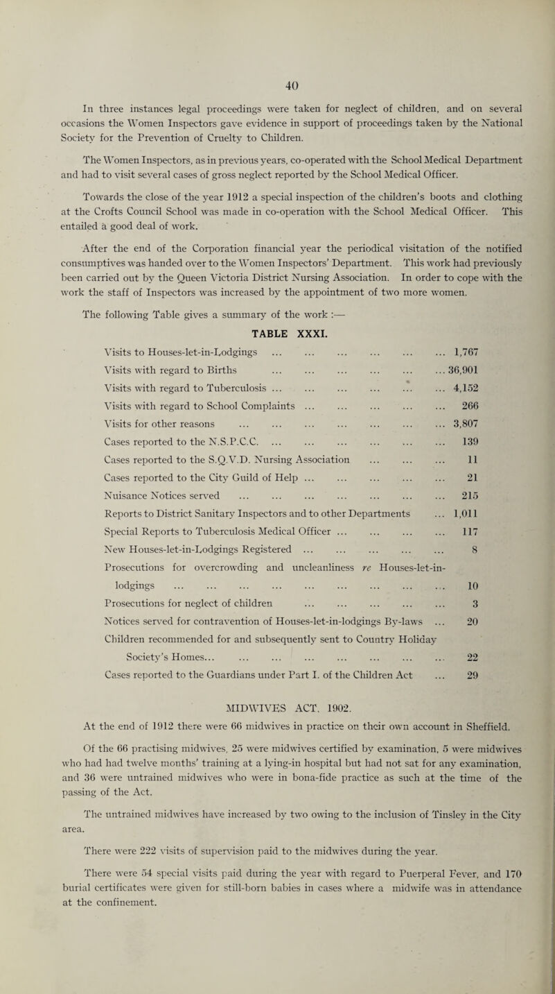 In three instances legal proceedings were taken for neglect of children, and on several occasions the Women Inspectors gave evidence in support of proceedings taken by the National Society for the Prevention of Cruelty to Children. The Women Inspectors, as in previous years, co-operated with the School Medical Department and had to visit several cases of gross neglect reported by the School Medical Officer. Towards the close of the year 1912 a special inspection of the children’s boots and clothing at the Crofts Council School was made in co-operation with the School Medical Officer. This entailed a good deal of work. After the end of the Corporation financial year the periodical visitation of the notified consumptives was handed over to the Women Inspectors’ Department. This work had previously been carried out by the Queen Victoria District Nursing Association. In order to cope with the work the staff of Inspectors was increased by the appointment of two more women. The following Table gives a summary of the work :—- TABLE XXXI. Visits to Houses-let-in-Dodgings ... ... ... ... ... ... 1,767 Visits with regard to Births ... ... ... ... ... ...36,901 Visits with regard to Tuberculosis ... ... ... ... ... ... 4,152 Visits with regard to School Complaints ... ... ... ... ... 266 Visits for other reasons ... ... ... ... ... ... ... 3,807 Cases reported to the N.S.P.C.C. ... ... ... ... ... ... 139 Cases reported to the S.Q.V.D. Nursing Association ... ... ... 11 Cases reported to the City Guild of Help ... ... ... ... ... 21 Nuisance Notices served ... ... ... ... ... ... ... 215 Reports to District Sanitary Inspectors and to other Departments ... 1,011 Special Reports to Tuberculosis Medical Officer ... ... ... ... 117 New Houses-let-in-Dodgings Registered ... ... ... ... ... 8 Prosecutions for overcrowding and uncleanliness re Houses-let-in- lodgings .. 10 Prosecutions for neglect of children ... ... ... ... ... 3 Notices served for contravention of Houses-let-in-lodgings By-laws ... 20 Children recommended for and subsequently sent to Country Holiday Society’s Homes... ... ... ... ... ... ... ... 22 Cases reported to the Guardians under Part I. of the Children Act ... 29 MIDWIVES ACT. 1902. At the end of 1912 there were 66 midwives in practice on their own account in Sheffield. Of the 66 practising midwives, 25 were midwives certified by examination, 5 were midwives who had had twelve months’ training at a lying-in hospital but had not sat for any examination, and 36 were untrained midwives who were in bona-fide practice as such at the time of the passing of the Act. The untrained midwives have increased by two owing to the inclusion of Tinsley in the City area. There were 222 visits of supervision paid to the midwives during the year. There were 54 special visits paid during the year with regard to Puerperal Fever, and 170 burial certificates were given for still-born babies in cases where a midwife was in attendance at the confinement.