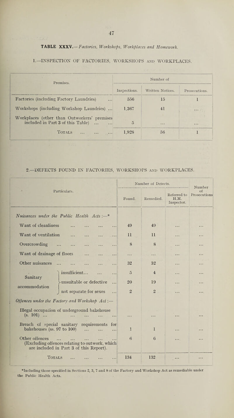 TABLE XXXV.— Factories, Workshops, Workplaces and Homework. 1.—INSPECTION OF FACTORIES, WORKSHOPS and WORKPLACES. Premises. Number of Inspections. Written Notices. Prosecutions. Factories (including Factory Laundries) 556 15 1 Workshops (including Workshop Laundries) ... 1,367 41 ... / Workplaces (other than Outworkers’ premises included in Part 3 of this Table) 5 . . . Totals _ 1,928 56 1 2.—DEFECTS FOUND IN FACTORIES, WORKSHOPS and WORKPLACES. Number of Detects. Number of Prosecutions Particulars. Found. Remedied. Referred to H.M. Inspector. Nuisances under the Public Health Acts :—* Want of cleanliness 49 49 ... Want of ventilation 11 11 Overcrowding 8 8 Want of drainage of floors ... Other nuisances 32 32 ... insufficient. Sanitary 5 4 >unsuitable or defective ... accommodation 20 19 ... J not separate for sexes Offences under the Factory and Workshop Act Illegal occupation of underground bakehouse 2 2 (s. 101) ... . Breach cf special sanitary requirements for bakehouses (ss. 97 to 100) 1 1 1 ... ... Other offences (Excluding offences relating to outwork, which are included in Part 3 of this Report). 6 6 ... ... Totals . 134 132 ... ‘Including those specified in Sections 2, 3, 7 and 8 of the Factory and Workshop Act as remediable under the Public Health Acts.