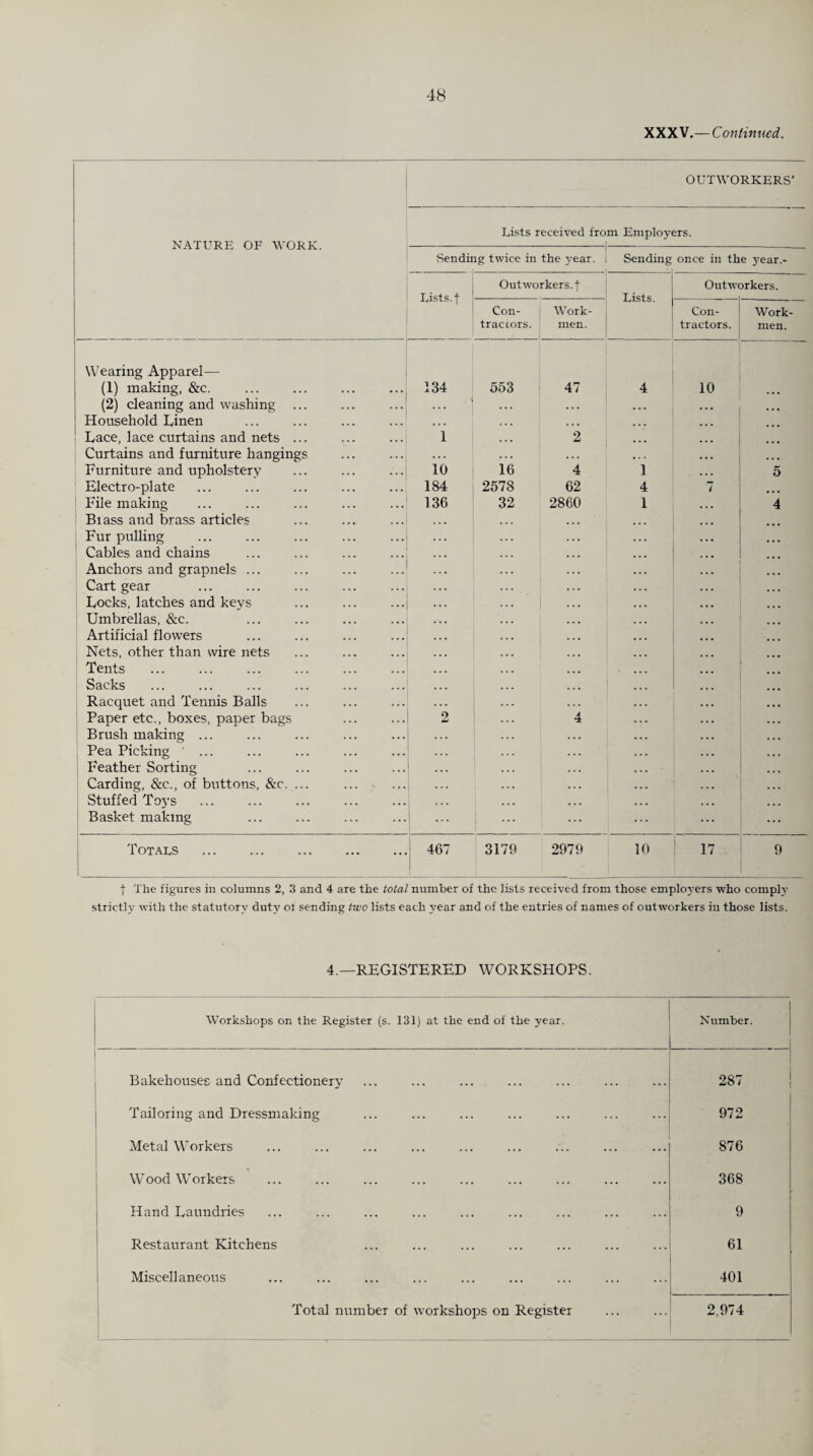 XXXV.—Continued. OUTWORKERS’ NATURE OF WORK. Lists received from Employers. Wearing Apparel— (1) making, &c. (2) cleaning and washing Household Linen Lace, lace curtains and nets Curtains and furniture hanging Furniture and upholstery Electro-plate File making Biass and brass articles Fur pulling Cables and chains Anchors and grapnels ... Cart gear Locks, latches and keys Umbrellas, &c. Artificial flowers Nets, other than wire nets Tents Sacks Racquet and Tennis Balls Paper etc., boxes, paper bags Brush making ... Pea Picking ' ... Feather Sorting Carding, &c., of buttons, &c. Stuffed Toys Basket making Sending twice in the year. I Sending once in the year.- I Lists, f Totals 134 1 10 184 136 Outworkers, f Con- Work- traccors. men. 553 ... 47 2 16 4 2578 62 32 2860 Lists. Outworkers. Con- I Work- tractors. | men. 10 1 4 1 467 3179 2979 10 17 9 | The figures in columns 2, 8 and 4 are the total number of the lists received from those employers who comply strictly with the statutory duty of sending two lists each year and of the entries of names of outworkers in those lists. 4.—REGISTERED WORKSHOPS. Workshops on the Register (s. 131) at the end of the year. Number. Bakehouses and Confectionery 287 Tailoring and Dressmaking 972 Metalworkers 876 W ood Workers 368 Hand Laundries 9 Restaurant Kitchens 61 Miscellaneous 401 Total number of workshops on Register 2.974