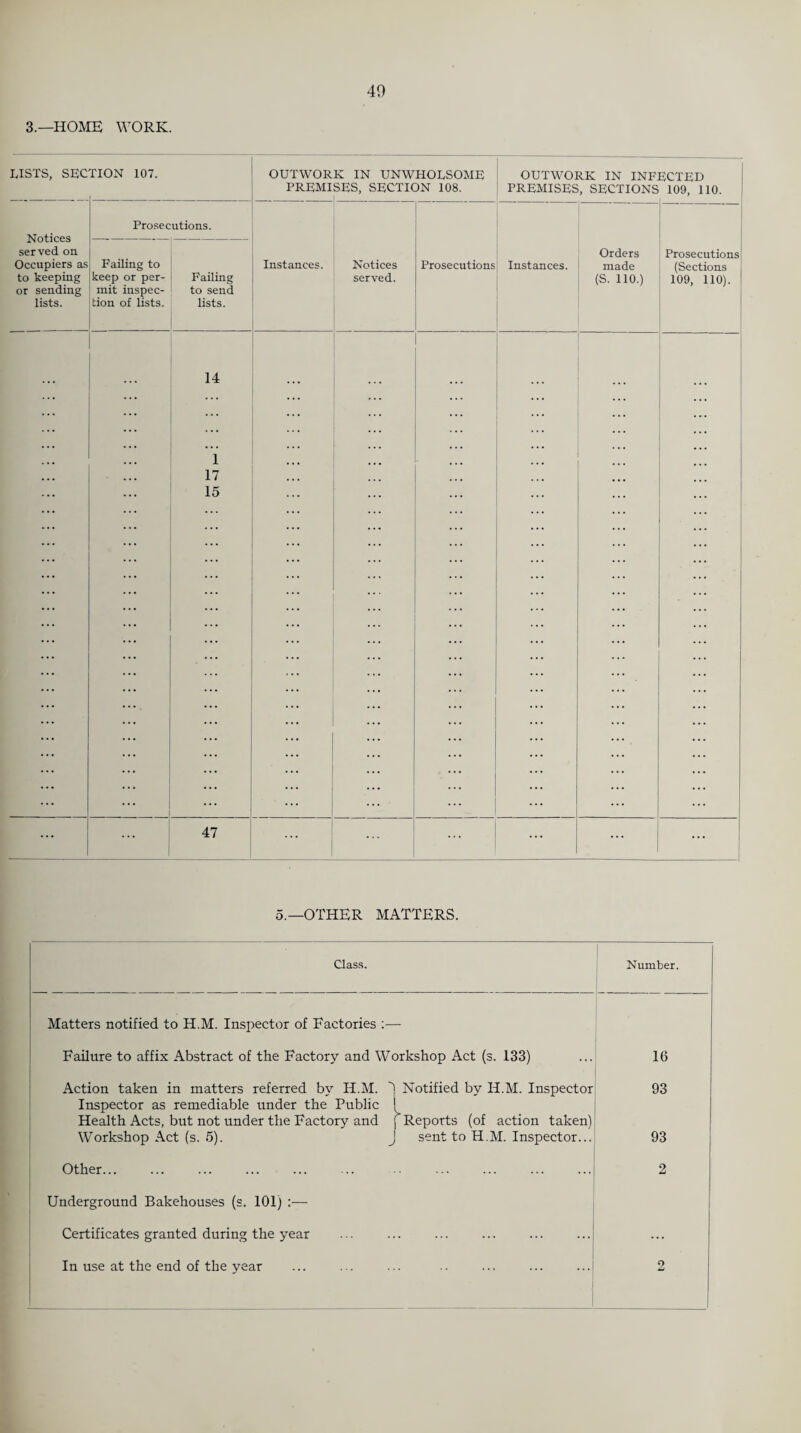 3.—HOME WORK. LISTS, SEC TION 107. OUTWOR PREMI K IN UNWHOLSOME SES, SECTION 108. OUTWORK IN INF PREMISES, SECTIONS go ! ° bA -•B O Notices served on Occupiers as to keeping or sending lists. Prosecutions. Failing to keep or per- Failing mit inspec- to send tion of lists. lists. Instances. Notices served. Prosecutions Instances. Orders made (S. 110.) Prosecutions (Sections 109, 110). ... . . . ... . . • 14 1 17 15 ... ... ... . . . ... ... 47 ... ... 1 ... ... ... 5.—OTHER MATTERS. Class. Number. Matters notified to H.M. Insjfector of Factories :— Failure to affix Abstract of the Factory and Workshop Act (s. 133) 16 Action taken in matters referred by H.M. Notified by H.M. Inspector 93 Inspector as remediable under the Public Health Acts, but not under the Factory and Workshop Act (s. 5). * Reports (of action taken) sent to H.M. Inspector... 93 Other. Underground Bakehouses (s. 101) :— Certificates granted during the year 2 ... In use at the end of the year 2
