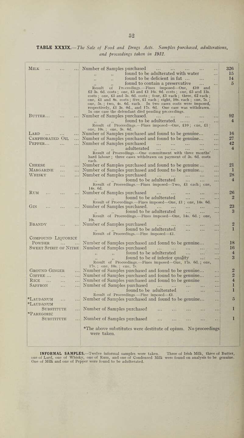 TABLE XXXIX.— The Sale of Food and Drugs Acts. Samples purchased, adulterations, and proceedings taken in 1912. Milk Number of Samples purchased 326 ,, ,, found to be adulterated with water 15 ,, ,, found to be deficient in fat ... 14 . ,, ,, found to contain a preservative Result of Proceedings.—Fines imposed—One, £10 and £2 3s. 6d. costs ; one, £5 and £1 16s. Od. costs ; one, £5 and 13s. costs ; one, £5 and 3s. 6d. costs ; four, £5 each ; three, £2 each ; one, £1 and 8s. costs ; five, £1 each ; eight, 10s. each ; one, 7s. ; one, 5s. ; two, 4s. 6d. each. In two cases costs were imposed, respectively, £1 3s. Od., and 17s. 6d. One case was withdrawn. In one case the defendant died pending proceedings. 5 Butter... . Number of Samples purchased. 92 . ,, ,, found to be adulterated. Result of Proceedings.—Fines imposed—One, £10 ; cne, £1 ; one, 10s. ; one, 3s. 6d. 4 Lard . Number of Samples purchased and found to be genuine... 16 Camphorated Oil Number of Samples purchased and found to be genuine... 27 Pepper... . Number of Samples purchased 42 ,, ,, adulterated Result of Proceedings.—One commitment with three months’ hard labour ; three cases withdrawn on payment of 3s. 6d. costs each. 4 Cheese . Number of Samples purchased and found to be genuine ... 21 Margarine . Number of Samples purchased and found to be genuine... 1 Whisky . Number of Samples purchased 2S found to be adulterated Result of Proceedings.—Fines imposed—Two, £1 each; one, 14s. 6d. 4 Rum Number of Samples purchased 26 ,, ,, found to be adulterated Result of Proceedings.—Fines imposed—One, £1 ; one, 14s. 6d. 2 Gin Number of Samples purchased. 23 ,, ,. found to be adulterated Result of Proceedings.—Fines imposed—One, 14s. 6d. ; one, 10s. Number of Samples purchased 3 Brandy 2 ,, ,, found to be adulterated Result of Proceedings.—Fine imposed—£1. 1 Compound Liquorice Powder Number of Samples purchased and found to be genuine... 18 Sweet Spirit of Nitre Number of Samples purchased 16 ,. ,, found to be adulterated 4 ,, ,, found to be of inferior quality Result of Proceedings.—Fines imposed—One, 17s. Cd. ; one, 17s. ; one, 10s. ; one, 7s. 3 Ground Ginger Number of Samples purchased and found to be genuine... 2 Coffee . Number of Samples purchased and found to be genuine... 2 Rice . Number of Samples purchased and found to be genuine 4 Saffron Number of Samples purchased 1 found to be adulterated Result of Proceedings.—Fine inposed—£1. 1 ♦Laudanum Number of Samples purchased and found to be genuine... 5 *Laudanum Substitute Number of Samples purchased 1 * Paregoric 1 Substitute Number of Samples purchased ♦The above substitutes were destitute of opium. No proceedings 1 were taken. . 1 INFORMAL SAMPLES.—Twelve informal samples were taken. Three of Irish Milk, three of Butter, one of Lard, one of Whisky, one of Rum, and one of Condensed Milk were found on analysis to be genuine. One of Milk and one of Pepper were found to be adulterated.