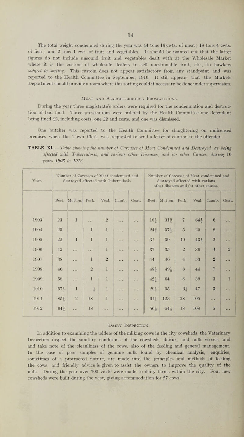 The total weight condemned during the year was 44 tons 16 cwts. of meat; 18 tons 4 cwts. of fish ; and 2 tons 1 cwt. of frnit and vegetables. It should be pointed out that the latter figures do not include unsound fruit and vegetables dealt with at the Wholesale Market where it is the custom of wholesale dealers to sell questionable fruit, etc., to hawkers subject to sorting. This custom does not appear satisfactory from any standpoint and was reported to the Health Committee in September, 1910. It still appears that the Markets Department should provide a room where this sorting could if necessary be done under supervision. Meat and Slaughterhouse Prosecutions. During the year three magistrate’s orders were required for the condemnation and destruc¬ tion of bad food. Three prosecutions were ordered by the Health Committee one defendant being fined £2, including costs, one £2 and costs, and one was dismissed. One butcher was reported to the Health Committee for slaughtering on unlicensed premises when the Town Clerk was requested to send a letter of caution to the offender. TABLE XL.— Table showing the number of Carcases of Meat Condemned and Destroyed as being affected with Tuberculosis, and various other Diseases, and for other Causes, during 10 years 1903 to 1912. Year. Number of Carcases of Meat condemned and destroyed affected with Tuberculosis. Number of Carcases of Meat condemned and destroyed affected with various other diseases and for other causes. Beet. Mutton. Pork. Veal. Lamb. Goat. Beef. Mutton. Pork. Veal. Lamb. Goat. 1903 23 1 2 181 31f 7 641 6 ... 1904 25 ... 1 1 241 571 5 20 8 ... 1905 22 1 1 1 31 39 10 431 2 1906 42 1 ... ... 37 35 2 36 4 2 1907 38 1 2 ... 44 46 4 53 2 ... 1908 46 2 i ... 48 i 491 8 44 7 1909 58 i i 421 64 8 39 3 i 1910 571 1 i 4 i 291 55 61 47 3 ... 1911 85 J 2 18 i 611 123 28 105 ... j 1912 64f 18 561 on IS 108 5 Dairy Inspection. In addition to examining the udders of the milking cows in the ehy cowsheds, the Veterinary Inspectors inspect the sanitary conditions of the cowsheds, dairies, and milk vessels, and and take note of the cleanliness of the cows, also of the feeding and general management. In the case of poor samples of genuine milk found by chemical analysis, enquiries, sometimes of a protracted nature, are made into the principles and methods of feeding the cows, and friendly advice is given to assist the owners to improve the quality of the milk. During the year over 700 visits were made to dairy farms within the city. Four new cowsheds were built during the year, giving accommodation for 27 cows.