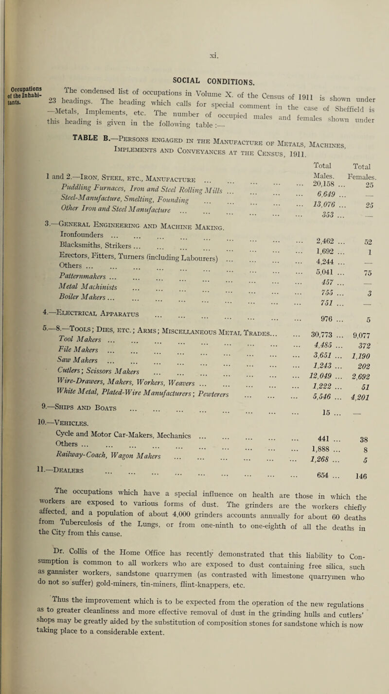 Occupations of the Inhabi¬ tants. SOCIAL CONDITIONS. The condensed list of occupations in Volume X. of the Census of 1QT1 i i clV'^eLM i\Ietals, Implements, etc. Ihe number of occupied males anrl i i this heading is given in the follovring table ' ma es s mwn tinder TABLE B.-Persons engaged in the Manheacture of Metals, Machines Implements and Conveyances at the Census, 1911. 1 and 2. Ikon, Steel, ETC., Manufacture Puddling Furnaces, Iron and Steel Rolling Mills ... Steel-Manufacture, Smelting, Founding Other Iron and Steel Manufacture General Engineering and Machine Making. Ironfounders . Blacksmiths, Strikers. Erectors, Fitters, Turners (including Labourers) Others ... Patternmakers ... Metal Machinists Boiler Makers... 4-—Electrical Apparatus . ETC.; Arms ; Miscellaneous Metal Trades. Tool Makers ... File Makers Saw Makers Cutlers', Scissors Makers . Wire-Drawers, Makers, Workers, Weavers. White Metal, Plated-Wire Manufacturers', Pewterers 9.—Ships and Boats . 10. —Vehicles. Cycle and Motor Car-Makers, Mechanics. Others ... Railway-Coach, Wagon Makers 11. —^Dealers Total Total Males. Females 20,158 . 25 6,649 . . . - 13,076 . 25 353 .. 2,462 .. 52 1,692 .. 1 4,244 .. . - 5,041 .. 75 457 .. . — 755 .. 3 751 .. — 976 ... 5 30,773 ... . 9,077 4,485 ... 372 3,651 ... 1,190 1,243 ... 202 12,049 ... 2,692 1,222 ... 51 5,546 ... 4,201 15 ... 441 ... 38 1,888 ... 8 1,268 ... 5 654 ... 146 The occupations which have a special influence on health are those in wliich the workers are exposed to various forms of dust. The grinders are the workers chiefly ahected, and a population of about 4,000 grinders accounts annually for about 60 deaths rom Tuberculosis of the Lungs, or from one-ninth to one-eighth of all the deaths in the City from this cause. Dr. Colhs of the Home Office has recently demonstrated that this liability to Con¬ sumption IS common to all workers who are exposed to dust containing free silica, such as gannister workers, sandstone quarrymen (as contrasted with limestone quarrymen who do not so suffer) gold-miners, tin-miners, flint-knappers, etc. Thus the improvement which is to be expected from the operation of the new regulations as to greater cleanhness and more effective removal of dust in the grinding hulls and cutlers’ shops may be greatly aided by the substitution of composition stones for sandstone which is now taking place to a considerable extent.