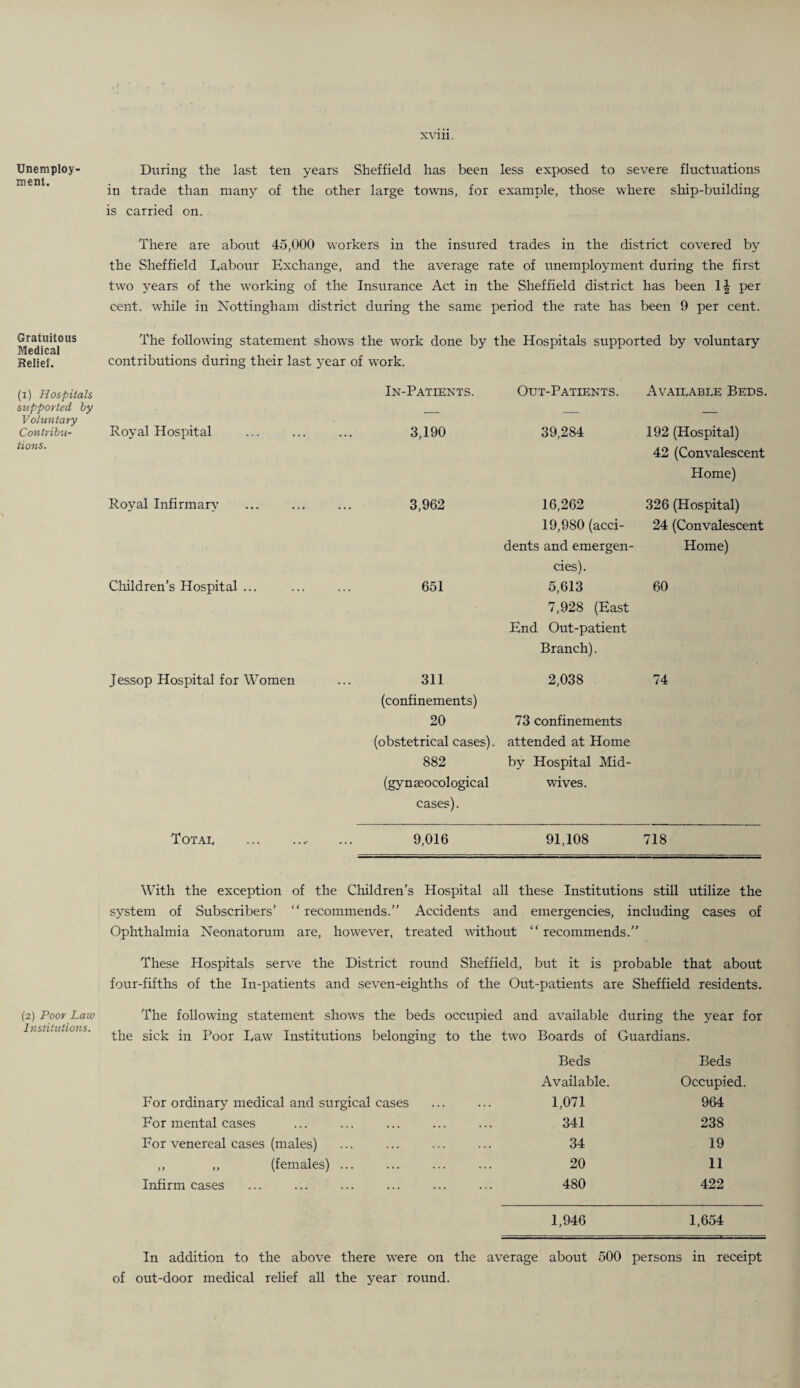 Unemploy¬ ment. Gratuitous Medical Relief. (i) Hospitals supported by Voluntary Contribu¬ tions. (2) Poor Law Institutions. During the last ten years Sheffield has been less exposed to severe fluctuations in trade than many of the other large towns, for example, those where ship-building is carried on. There are about 45,000 workers in the insured trades in the district covered by the Sheffield Labour Exchange, and the average rate of imemployment during the first two years of the working of the Insurance Act in the Sheffield district has been 1^ per cent, while in Nottingham district during the same period the rate has been 9 per cent. The following statement shows the work done by the Hospitals supported by voluntary contributions during their last year of work. In-Patients. Out-Patients. Available Beds. Royal Hospital 3,190 39,284 192 (Hospital) 42 (Convalescent Home) Royal Infirmary 3,962 16,262 326 (Hospital) 19,980 (acci- 24 (Convalescent dents and emergen- Home) cies). Children’s Hospital ... 651 5,613 7,928 (East 60 End Out-patient Branch). Jessop Hospital for Women 311 2,038 74 (confinements) 20 73 confinements (obstetrical cases) . attended at Home 882 by Hospital Mid- (gynaeocological wives. cases). Total .. 9,016 91,108 718 With the exception of the Children’s Hospital all these Institutions still utilize the system of Subscribers’ “ recommends.” Accidents and emergencies, including cases of Ophthalmia Neonatorum are, however, treated without “ recommends.” These Hospitals serve the District round Sheffield, but it is probable that about four-fifths of the In-patients and seven-eighths of the Out-patients are Sheffield residents. The following statement shows the beds occupied and available during the year for the sick in Poor Law Institutions belonging to the two Boards of Guardians. Beds Beds Available. Occupied. For ordinary medical and surgical cases 1,071 964 For mental cases ... ... . . . 341 238 For venereal cases (males) ... 34 19 ,, ,, (females) ... 20 11 Infirm cases 480 422 1,946 1.654 In addition to the above there were on the average about 500 persons in receipt of out-door medical relief all the year round.