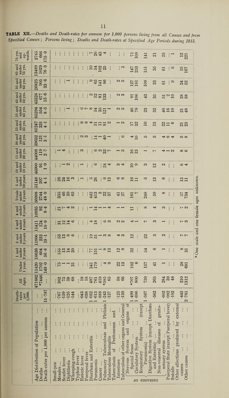 11 TABLE XU.—Deaths and Death-rates per annum per 1,000 persons living jrom all Causes and front- specified Causes •, Persons living ; Deaths and Death-rates at Specified Age Periods during 1913. 75 yrs. and up- ' wards. 6-911 1 999 9818 i-H ,-H Cs| 65 and under 75 yrs. 13489 1029 76 -3 ' >—1 C<J i-H 55 and under 65 yrs. 26825 905 33 -6 cius oi-h oi co <-i ■ 0 ■nc<i • • • • • • • tc^Qo. (MQooeoco: (n>o 45 and under 55 yrs. 43326 677 15-6 i-H f-H 35 and under 45 yrs. 65294 554 8 -5 : : :-H ; ;oi>cx)'^iC'—ii—( <mio cpqo co c<i ocoo >—100 • • • • • lOcON ■«#l> (N CO 25 and under 35 yrs. 81247 331 4-1 20 and under 25 yrs. 39632 121 3-1 15 and under 20 yrs. 44008 119 2 -7 : : :cc : ;o<N<Nir' 1—iio toco i-n ooco • . • . . . CC rH pH 10 and under 15 yrs. 46900 91 1 -9 ::rH(M::rH::o:TtiTt< co oo co (m c<i:: ^ ^ • • • • • • • 01 • • 5 and under 10 years 51148 207 4-1 :cO'^coco:rH:io':o:oco coco co^ lo co co** coi-h • ^ • • OQ • ^ ^ f-H fH • • pH rH JS u cfl JJ -rJ o 5 H 3 u (U >> 00 05 • 10 CO 05 10 • • : oq CO CO <N ir- pH |> 00 05 CO : : 0 Tt< • . CO CO CO • . . --H (M CO tJH C<) CO ■ttH »o lO CO 0 i> 00 CO pH <N I> CO 10 4 and under j 5 years, i 10935 92 8-4 * pH I I ^ * ^0 co * * oi • Ol ... pH ^ . 1 1 3 and under 4 years 11411 124 10-9 :^c<i^co:::^GO:coco <mc<j hj^ph i> co t>co • CO pH pH ... pH 2 and under 3 years 11606 222 19 -1 :cocococo:::o5phphcooo Tt<co c<i: oa lo ^ : i>i> ♦ lO ... pH IQ ^4 . • • 1 and under 2 years 10636 604 56 -8 •iOCOtJ<0---1'-'—I^QOCO C400 <M; to ^:: GOr-H ic<i...t'io I—1 i-H CO. eo •• CO pH pH Under 1 year. 11420 1702 149 -0 •lOi—1^1—1•••—l05-'<#Oi (NCO Ctlto t- I-H i-h;: GOi—1 It- CO...Tt<t^. (Ni-hO iOtJH ..(N05 CO 1—1 I-H I-H to I All Ages. i 1 ' 471662 *7446 (MIOO50O a500I>i-H<H5lClO OOtD t^O 05 10 iiifCSQO o<M •ixit-ioto -i-Hi-HOOtOi-HGOtO icto 00 CO to OOCOtCI i-Hi-h :co • t^oot'(Nc<i (ojco * * 1—1 i Death- rates ‘ per 1,000. 1 00 : : ’ 10 pH t^osuo-H cooofNcooococ’ C005 osto •tOlCfN-H -TtHCOCOi-HGO-UCO (NCO 0505 to to oopo ;^CO :t^,-Hi-Hr-H :OOOtOOO(Ni-H .—Ii-H -^to 10 10 tOOi-H rH ^H ^H ^H ^H 0^ a o rt a< o Ph a n a d <u Ph o o o c _o '-H •c -i-> m o -3 0) g3 biD a; (U a. if} <V 4-' cd u < Q Q Ph tD P c3 X : o • a ^ to ^ oS • PJ • • • bJD • • ri o h V > > bo <v -■ a •a 01 +-> a * ^ : d I 03 j} u Vi <v Xi 0 0 a <v d o 4j ‘d bfiPn d (LJ <v (/} O d M Vh o a; o X <v rd Vi d (D W) d d bC d Vi O u <v • a; 4-> o d P W d a d 'a o CD ^ o d d o M-H O d Vi OJ p.’ §.a Ph p p a P-l H H 33 a a OJ OJ a ^ a <u to' ^ to ^ 3 3° d o d 0(1)^ u d'- ^ ao (/} O a -v-> ij} : >> : tn *a ba 3 S •d 0^ pi^ t/i <V Pi <u u <v iD a CU c/5 4^ *1-1 ^ .d ^ d d to <it ^ (U d >W <v d bC d Q d Vi aj : Pi Vi a; d * 4-> • Pi a <-> 4J (L) c/5 CL) t/5 4IJ H to . d • H 0) a d o Vl Pi (/5 d o d sasvasia d a a M OJ CJ <=^3 Jr! Vh -rl, O) Cu to O (/} <v in d (D o c/) d ^ o ri * One male and one female ages unknown.