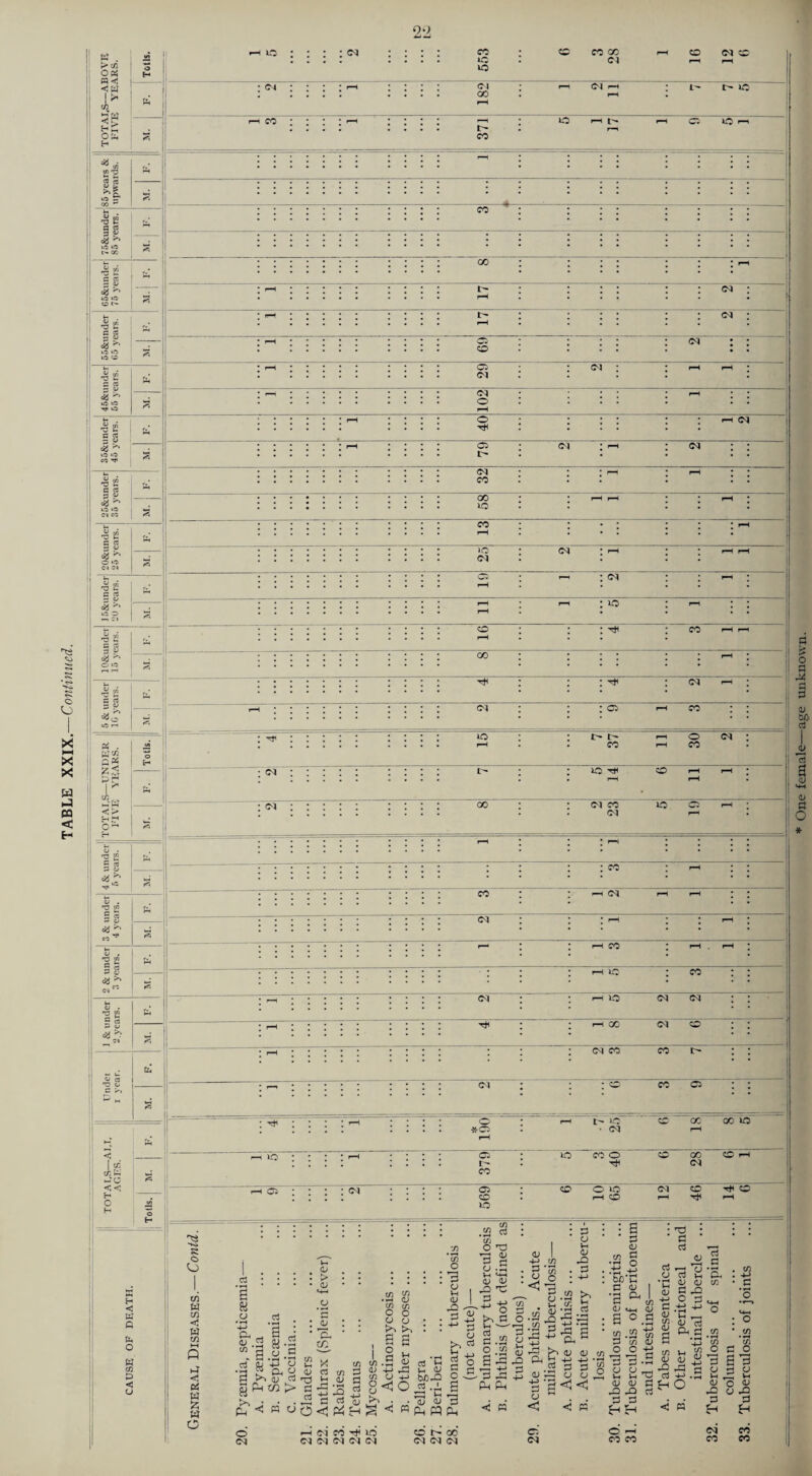 22 O O X w m < H TOTAI.^—ABOVE FIVE YEARS. Tolls. 85 years & upwards. | ..I u : -oe §S <ss to ^ I I'- a; le . =s 1 1 <« 1 to ’ 01'- t-< ' ii w 1 “TS P p ! <1=^ , i.O *o I to s “> 'T3 iM S C3 3 <a to »« tr tft •S e s s p <s 0 to 1 CO 1 2 §s ! >>6 1 to la 1 Cl CO S 1 2 § S 1 0 ‘3 1 Cl Cl ■§2 C 3 r- 0 p o3 UO O ; •->< c 1 rrt 'O 1-1 a vTj 3 p 0 I-O fa to r-t <, Sco , s« ■ ^ < 0 CO : JW P < > Hr 1 H ! 0 . ■ 2 S cd P 1 <u . na w ' Ls P 1 tii ^ CO ^ s fc . 'O 2 i ti (« 1 ' lU > 'O 52 ' 5 rt ti i ^ ^ 1 c5i 1 1 ' 5 ^ tll 1 ^ H s 1 AI.I. ; 1 g. CO w , ^*c H C H 0 H (N a CO CO iC lO ci GO l> CO CO GO CJ Ol CO (M CO JO c: lO CO GO O CO Ci C<J o o Oi l> CO 00 ic CO JO (M CO GO I '. CM (N (M JO (M •-H (N CO G<1 : : • 1^ • * • * , • 1 Ol • • • : ; ; 190 i t-10 • (M cc GO IP 379 tH <N 569 nH CO 46 pH c e <u , </l t>^ Ph o' <N •3 ^ a .a P~, (U > P- tp cs y <U Tj . ^ *;5 ^ H cJ . . . „ ^ -- SL/ ^ ^ <U Ch 3 p, (O CO _. i 3.:^ O CO - ^ *CO *<3 : ^ H? >' P (U 'p J ri >-H <M CO lO C-J (M <M PI (M O t' 00 <M (N (M 3 .2 ^ <3 < p . . CO O ti C ^ 'a aj OJ P p po jci rt ~ P P • p p < <U rt ri p 3 H One female—age unknown. ' <i i. 1 r Wi iw '1 ~ i