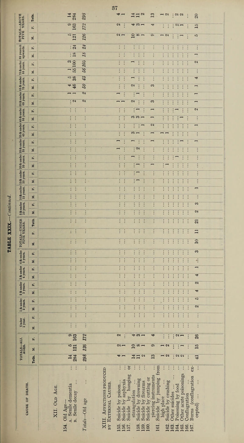 * r* s o <o X NH X X H n < H w . >tn Obi d <! Tolls. TOTALS—a: FIVE YE. 85 years & upwards. , 3 75 Sunder 86 years. s *0 tH §S b a  2 'd ^- g 8 b 1 g- S'® .• le § 8 Cl! b. ‘ 1- S ^ to 'd *1 ^ ?! ' 5 : s 26 & under 35 years. CX4 20 Sunder 25 years. . s 1 -Se d d *0 1 ®s s ^ « •d *-• g 8 b Si >• g 2- s 1 ^ A (t) tn ' '25 b 1 3 1 <Sio j ■g 2 §S — *o *0 t; §s 'd M a ^ 3 0 da ^ ^ en •dis C3 ^ 3 S ; I •d S s:- ! ^ o H K H •< W n b. O W cn P < u Tt< •—4 00 (M 00 os Cvi ^ <N CO pH : (M iM • 20 05 CO CO Cvi (M • ^ CQ ; <N i-H • 0 p^ 10 ^ <N 126 <M 0 00 r-i C5 ^ (N i • 10 : . <M 24 : : : ■ : : QO 00 : CO 0 0 '■'O ^ : : : (M 1 55 99 : : : ; 10 00 CO eo I—i 1 1 : TT CO <M ; : CO pH 1^ : ^ : ; : <>< 04 P-^ (M ; ; CO pp I ^ 1 I pH 1 <N ; CO CO t i i : i i IN : : : pH ; CO f-i : PH : : : : . . pH : : : : : <M : : ■ : 1—1 • 1 ; : : I ^ 1 1 ^ PH ; ^ • • • * • • • • •••••« • • s « «• • • • ••«••• • • • • •• • • • •••••• • ■ • • •• ••* • •••«•• • • • *• •«« • «••••• ' ' «. • •• ••• • •••••• • • • . «• • ♦••••• • • . « •• «•• • ■••••« «• » •• • ••••••** •• • •• ••• • •••••• •• • •• ••• « •••••• (N CO Tjl <N ■n' »o (M 05 CO 50 <5^ «>. (N CO I Tj( : (N ■ CD <M to I—t «o <M (M I O 00 ri 05 (N lO i-H CO (M OO Oi <M (—( I—( CO (N O') W o <1 o v4 O X S d <v r* d d 0 . <u <\J 'a Tp o; <v <v bO.’d d3 < ^ ^ <L> d 0) 'Tiww n lO P bc cC O o bJD 0 i/i : bD fl o'S X <v cj bX) cd (A O •?? ox. ^ /o «+-( O 2 S P i;3 C5 1 ^ <u o a OOP •3'3-3 mxnm XfiXfitfi tn 1x0 CO 06 05 0 pH lO IC JO »0 10 CO 0 > ♦H .p ^ ■ w ^'o -y vn o M.P JH ^-a w) S p ^ .a 'O 1^ S vh <2 <M CO t}< U5 CO I> CO CD CO CO CO