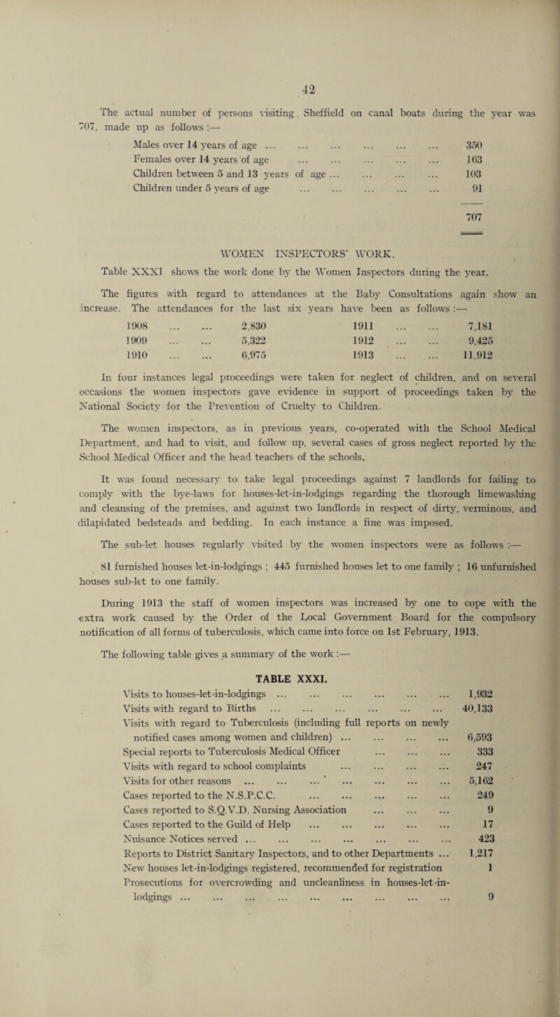 4‘2 The actual number of persons \'isiting , Sheffield on canal boats during the year was 707, made irp as follows :— Males over 14 years of age ... . 350 Females over 14 years of age . 163 Children between 5 and 13 years of age... . 103 Children under 5 years of age . 91 707 WOMEN INSPECTORS’ WORK. Table XXXI shows the work done by the Women Inspectors during the 5ear. The figures with regard to attendances at the Baby Consultations again show an increase. The attendances for the last six years have been as follows :— 1908 2,830 1911 7,181 1909 5,322 1912 9,425 1910 6,975 1913 11,912 In four instances legal proceedings were taken for neglect of children, and on several occasions the women inspectors gave evidence in support of proceedings taken by the National Society for the Prevention of Cruelty to Children. The women inspectors, as in previous years, co-operated with the School IMedical Department, and had to visit, and follow up, several cases of gross neglect reported by the vSehool IMedical Officer and the head teachers of the schools. It was found necessary to take legal proceedings against 7 landlords for faihng to comply with the bye-laws for houses-let-in-lodgings regarding the thorough limewasliing and cleansing of the premises, and against two landlords in respect of dirty, verminous, and dilapidated bedsteads and bedding. In each instance a fine was imposed. The sub-let houses regularly visited by the women inspectors were as follows :— 81 furnished houses let-in-lodgings ; 445 furnished houses let to one family ; 16 unfurnished Eouses sub-let to one family. During 1913 the staff of women inspectors was increased by one to cope with the extra work caused by the Order of the Local Government Board for the compulsory notification of all forms of tuberculosis, which came into force on hst I'ebruary, 1913. The following table gives a summary of the work :— TABLE XXXI. Visits to houses-let-in-lodgings ... ... ... ... ... ... 1,932 Visits with regard to Births ... ... ... ... ... ... 40,133 Visits with regard to Tuberculosis (including full reports on newly notified cases among women and children) ... ... . 6,593 Special reports to Tuberculosis Medical Officer ... ... ... 333 Visits with regard to school complaints ... ... ... ... 247 Visits for other reasons ... ... ... * ... ... ... ... 5,162 Cases reported to the N.S.P.C.C. ... ... ... ... ... 249 Cases reported to S.Q.V.D. Nursing Association ... . 9 Cases reported to the Guild of Help ... ... ... ... ... 17 Nuisance Notices served ... ... ... ... ... ... ... 423 Reports to District Sanitaiy^ Inspectors, and to other Departments ... 1,217 New houses let-in-lodgings registered, recommended for registration 1 Prosecutions for overcrowding and uncleanliness in houses-let-in¬