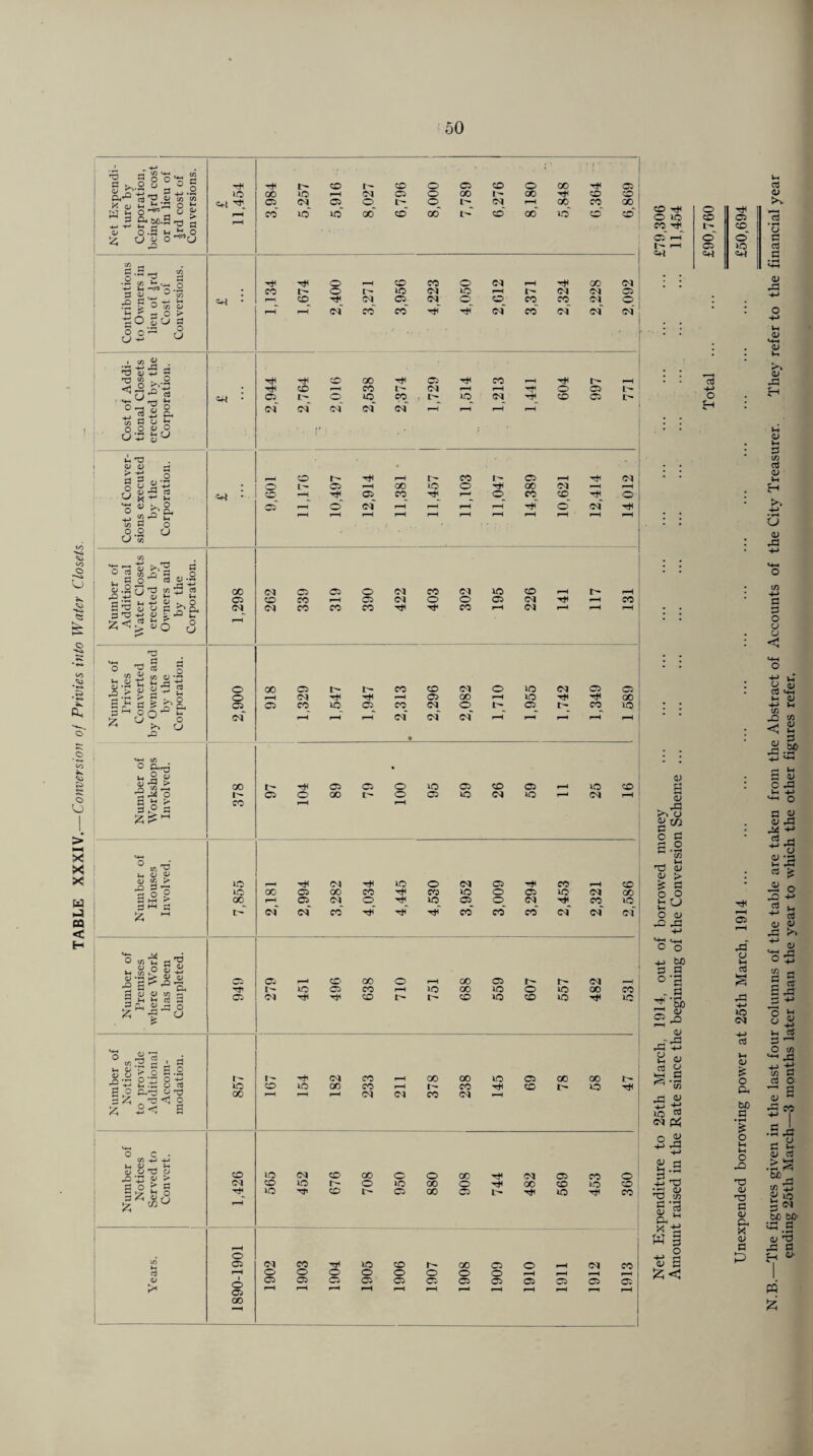 TABLE XXXIV.— Conversion of Privies into Water Closets. s ^ 0) a a a s O s ’■S-H •-IJ:;, & M. O.S tj « t/3 O c/3 o - 4/ v, ^ O H  s') iiM-. CIJ ^ P '0 q o ■ U o >• g (J p a . M a . «Zh ^ •d (y ^ ^ , O -^:o 2 «s ^ 4J (/j C3 cj ^ o .2 fS a j ga ♦1. d 0/(1) w < 1 O O ^ ^ ^ O !C' P. +J 3 IH 1/3 d o o .2 CJ a ^ c/3 12- 2 -(•*-< L. .4_( O w O o U iu' s - 3 d '*-» <u 'Z ' ^ ►< <y O d I ^ d d » d d •HsiS-s lagl.S'l o ^ o VJ o a<.d ^•S.5 p S i> a K® P ^5CS'-' 10 CD CD 0 05 CD 0 GO 05 GO 10 p-H 05 0 GO l'» 00 CD CD 05 C<l (35 0^ o_ C<| GO CO 00 CO 10 lO 00*' cd C30' cd 00 LO cd cd 'iH CD GO Tt< 05 •<# CO tJH Tt< CD CO Dl f-H ’p' 0 05 C5 0 ID ID O^ CO 05 t-- c<f <m oi oi oi I—1 rM CD i> ■># t- CO C5 0^ • 0 0 GO ID 0 QO 01 ^ • CD Tt* 05^ CO^ 0^ CO CD 0 05 o' oi •-H Tt<' 0“ of o o cs Csf 00 CO Tt^ tJH 0 CD CO 0 Cd 00 C<l CO 0 10 OI 0 C<l 01 05 CD OI C5_^ OI 0 tp CO^ CO 0<l 0 c<f co co TiT tH Cd co oi oi OI CO oq 05 05 0 Dl CO Cd ID CO i-H 05 CD CO f-H 05 O^ 0 0 05 Cd i-H CO Dl Dl CO CO ec Tj- CO Cd 00 05 t- CO CD D1 0 ID oq 05 05 C<l T(H F^ 05 00 ID Tt< GO 05 CO 10 05_ CO oq 0 05^ CO 0 t-H oi oi oi p-H m a IH O J) (U t/3 >• all a p ) iS E! 1.0 Si! y O C/3 r3 3^: s 2 a :? -S^cj 43 a -2- a o 3:2; :< p p >.■2 p ! ^.2 ' S.-p a.' a.2 o ‘-5 u d u 't3 „ t: <! o 5<! a o C/3 -4-* g OT) - P P a^ 2 § ID •—4 oq >0 0 oq 0 -it CO CD »D 00 05 00 CO TtH CO ID 0 05 ID oq GC 00^ 05^ oq 0 'it ID 05_^ 0^ Cd_ co_^ ID t> oi oi co 'I# Tjt' tjT co co c6 oi oi oi Ci Ci r- o GC zo <N O Ci o Ov CO o Tt^ o 0:1 00 o o o 10 o 05 <x> 05 »o 1-^ iO ^ (N CD ; O^ <M cc- 05 00 O CO ^ CD l> 00 10 00 CD 05 10 o 10 CO l> (M iO 00 O CO i t- CD 10 (M 00 CO 00 CO ID 05 00 00 CO ^-H CO tH CD 1-D oq oq CO oq t- 10 CD iO <M O 05 C<l 1-0 CO o 05 CD CD O 05 GO 0 0 00 -rf oq 05 CO 0 ID 00 0 •it 00 CD ID 1— 05 00 05 ID 10 O 05 CD r- 00 000 05 05 05 05 o 05 05 05 C<l r-H 05 O CD CO ■ CO 05 o a; <u o d a.2 m __ IH TP <u oi > ^ a O o O dJ aj pp -(-> C o to p PI °'a . a ^‘Sb o ^ (U 4-» a <u cd ^ •d C 'w r| 0) IC ™ (N o a «4-> ^ 'i-J O rH ;;h ^ dD t/) d! ‘ O. >< <U . . 0 Tft 0 0 0 CD 05 SO_'# t— CD C5 I-H 0 0 1— I-H 05 ID «4d c+q cd <u >v • »H o cd a <v dd Vh D <U (U dd <u tM C3 c/) Cd 0^ u H U a; dd d a o u u < y S3 cd «+-i Wi D c/2 X) < a dd dJ W) a s c dd »-• 4-> mh O G D dd ^ 4^ o as Ttf 05 aP (j >0 (M Pi OI o CPi to a o u «H o Xi Td a; cd ii o XJ u S >> 0) 'tP rPl O ti «s a ap o — o i! O to aa I o : o ; a CO .a jp o rt P 01 > bc X t/) ^ i! S a P! g<N 4h <u tc tC' hM rH CP X «.H 05 <u O G Q PI Xi fl a P {H <y- PQ %