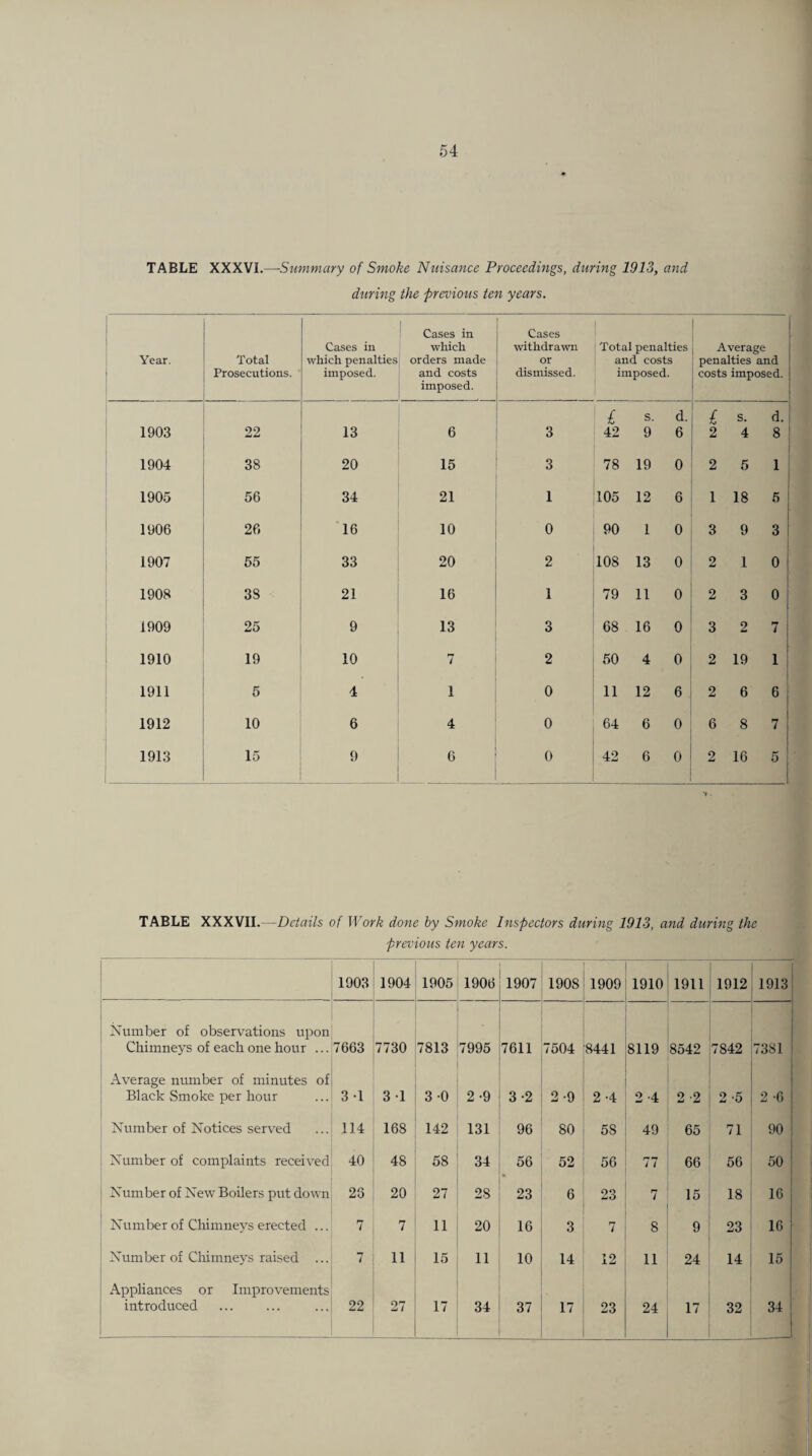 TABLE XXXVI.—Summary of Smoke Nuisance Proceedings, during 1913, and during the previous ten years. Year. Total Prosecutions. Cases in which penalties imposed. ! Cases in which orders made and costs imposed. Cases withdrawn or dismissed. Total penalties and costs imposed. Average penalties and costs imposed. £ s. d. £ s. d. 1903 22 13 6 3 42 9 6 2 4 8 1904 38 20 15 3 78 19 0 2 5 1 I 1905 56 34 21 1 105 12 6 1 18 5 1906 26 16 10 0 90 1 0 3 9 3 1 1907 55 33 20 2 108 13 0 2 1 0 i 1908 38 21 16 1 79 11 0 2 3 0 i 1 1909 25 9 13 3 68 16 0 3 2 1 7 j 1910 19 10 7 2 50 4 0 2 19 1 1911 5 4 1 0 11 12 6 2 6 6 1912 10 6 4 0 64 6 0 6 8 7 1913 15 9 6 0 42 6 0 2 16 5 TABLE XXXVII.—Details of Work done by Smoke Inspectors during 1913, and during the previous ten years. 1903 1904 1905 1906 1907 1908 1909 1910 1911 1912 1913 Number of observations upon Chimneys of each one hour ... 7663 7730 7813 7995 7611 7504 8441 8119 8542 7842 7381 Average number of minutes of Black Smoke per hour 3 -1 3 1 3-0 2-9 3-2 2-9 2 -4 2 -4 2 2 2 -5 2 -0 Number of Notices served 114 168 142 131 96 80 58 49 65 71 90 Number of complaints received 40 48 58 34 56 52 56 t 66 56 50 Number of New Boilers put down 23 20 27 28 23 6 23 7 15 18 16 Number of Chimneys erected ... 7 7 11 20 16 3 7 8 9 23 16 Number of Chimneys raised ... 7 11 15 11 10 14 12 11 24 14 15 Appliances or Improvements introduced 22 27 17 34 37 17 23 24 17 32 34