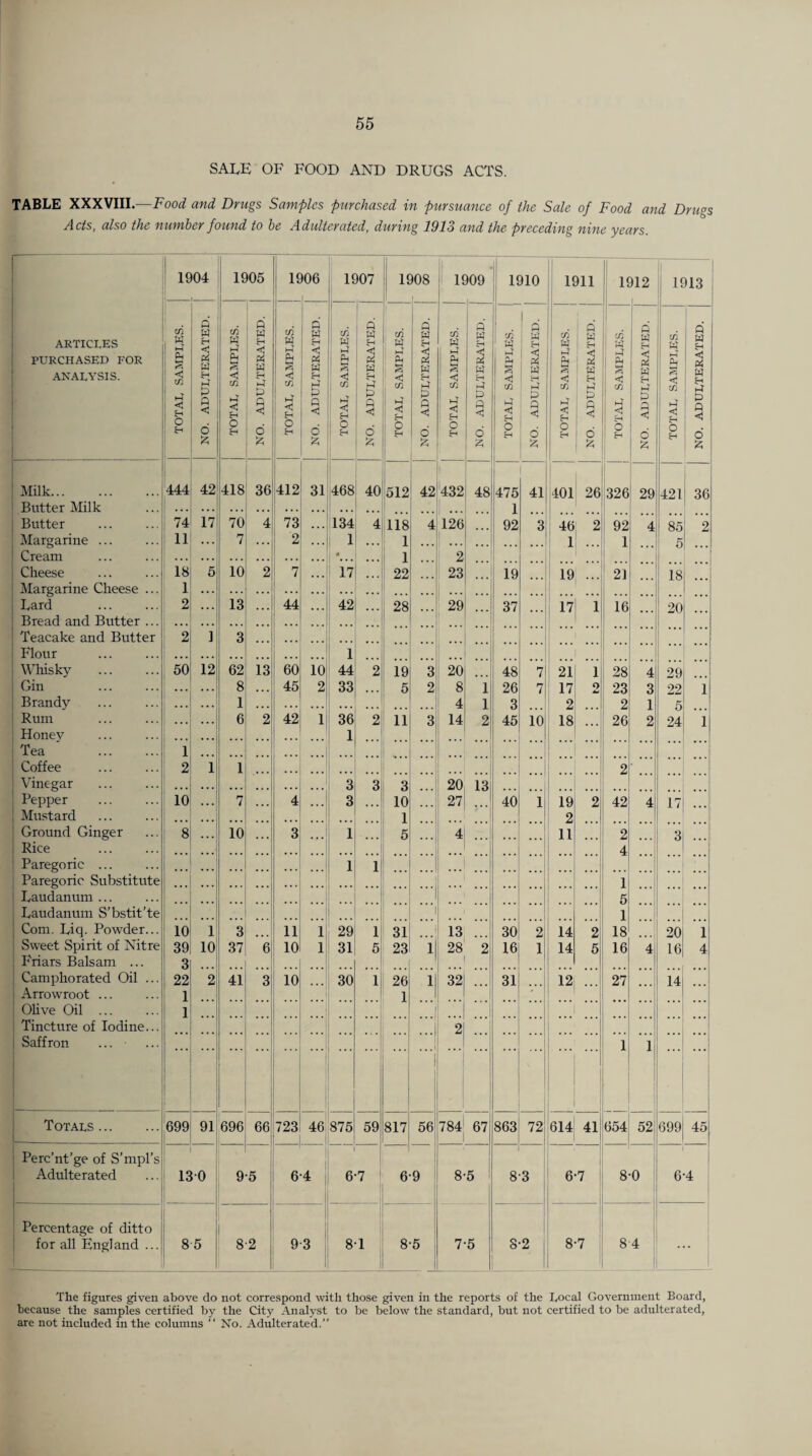 SALE OF FOOD AND DRUGS ACTS. TABLE XXXVIII.^—Food and Drugs Samples purchased in pursuance of the Sale of Food and Drugs /lets, also the number found to he jVdulterated^ during IQlo and the preceding nine years ' 1904 ' 1905 1906 1907 1908 ' 1 1909 1910 1911 15 )12 1 1913 ARTICLES PURCHASED FOR ANALYSIS. tn W i-r Plh c t/5 i-l < fri O 0 w H w H i-I P P <3 d 1 w w 1 p p ' <3 m H O JH 0 w p <3 « W P P P P <3 d w W P P S <3 cfl P <3 1 ^ o : H P w p <3 « W P P P P <3 d m W P P S <3 t/5 P . <3 i P 1 P p 1 M ! p P p P d m W P P s <3 t/3 P <3 P O P P w p w H P P P <3 d m W P P S < w P <3 P O P P w p w p p p p <3 d w W P P S < w p <3 P O 'p : W P « P P P <3 d w p p Pi <3 tfi P <3 P O p w ^ p < p w p, p P p <3 d m W P p 53 <3 tn P <3 P O P P P < « w p p P p <3 d tn W P P s <3 ; tn >-> o H P w p w p p p p <3 d 'A % p; j P 23 2; Milk. 444 42 418 36 i 1412 31 1 468 40 512 42 432 48 475 41 401 26 326 29 421 36 Butter Milk ... 1 1 Butter 74 17 70 4 73 • • * 134 4 118 4 126 92 3 : 46 2 92 4 85 2 Margarine ... 11 . . . 7 j 2 . . . 1 1 1 • > . 1! ... 1 1 5 Cream » 1 2 1 [ Cheese 18 5| 10 2 7 • > • 17 22 23 19 1 19 ... 2] 18 Margarine Cheese ... Lard 1 ! 2 . •.! 13 < • > 44 ... 42 28 29 37 ' 17 1 16 20 Bread and Butter ... 1 Teacake and Butter 2 p 3 ... 1 , Flour 1 1 Whisky 50 12 62 13 60 10 44 2 19 3 20 48 7 21 1 28 4 29 Gin . . . * * *1 8 . . . 45 2 33 • . . 5 2 8 1 26 7 17 2 23 3 ^ 22 1 Brandy Rum 1 4 1 3 2 2 1 • * • •. . 1 6 2 42 1 36 2 11 3 14 2 45 10 18 26 2 24 1 Honev ... 1 Tea 1 Coffee 2 ll 1 2 Vinegar 3 3 3 20 13 1 Pepper 10 ... 7 4 3 10 27 40 1 19 2 42 4 17 ; Mustard . 1 5 2 Ground Ginger 8 10 3 . . . 1 4 11 ~2 3 i Rice 4 ' Paregoric ... 1 1 1 Paregoric Substitute 1 1 Laudanum ... 5 Laudanum S’bstit’te 1 Com. Liq. Powder... 10 1 3 11 1 29 1 ... 31 t 13 30 2 14 2 18 20 1 Sweet Spirit of Nitre 39 10 37 6 10 1 31 5 23 li 28 2 16 1 14 5 16 4 16 4 I'riars Balsam ... 3 1 Camphorated Oil ... 22 2: 41 3 10 30 1 26 11 321 31 12 27 14 j Arrowroot ... 1 ! 1 1 1 1 ' OHve Oil ... 1 - 1 ...1 1 1 Tincture of Iodine... ...1 2 ! Saffron ...i 1 1 ( ' 1 i 1 j j Totals. 699 91 696 66 723 46 1 875 59 817 56 784| 67 863 72 614 41 654 52 699 45 1 Perc’nt’ge of S’mpl’s ' Adulterated 130 9-5 6-4 6-7 - ,1 6-9 8-5 8-3 6-7 8-0 6-4 Percentage of ditto j for all England ... 8 5 8'2 9-3 8-1 8-5 7-5 8-2 8-7 8-4 1 The figures given above do not correspond with those given in the reports of the Local Government Board, because the samples certified by the City Analyst to be below the standard, but not certified to be adulterated, are not included in the columns “ No. Adulterated.”