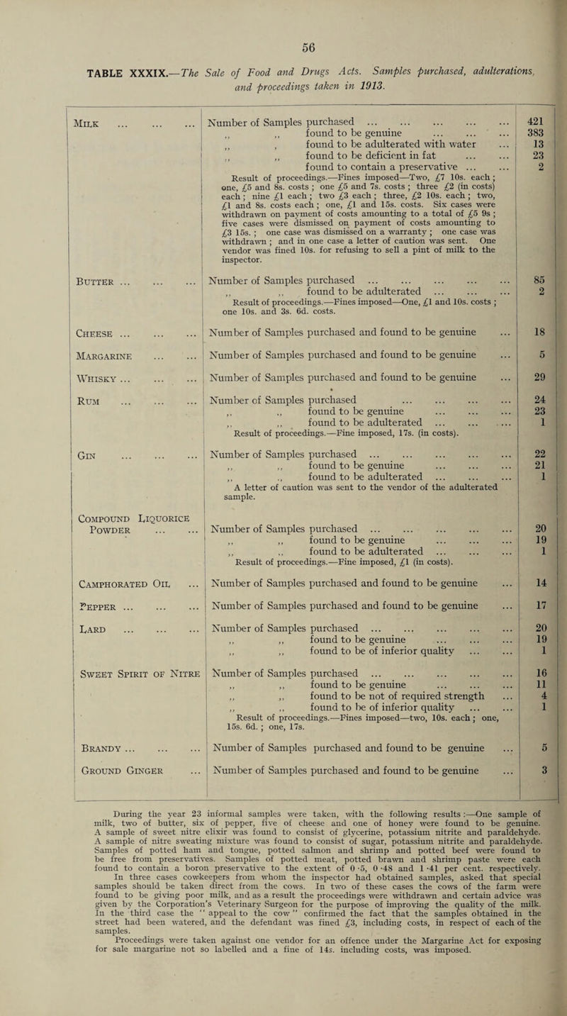 TABLE XXXIX.—TAe Sale of Food and Drugs Acts. Samples purchased, adulterations, and proceedings taken in 1913. Milk ... . Number of Samples purchased . 421 found to be genuine ... ... ... [ 383 1 , found to be adulterated with water 13 1 found to be deficient in fat 23 t 1 i 1 1 ! 1 ] found to contain a preservative ... Result of proceedings.—Fines imposed—Two, £1 10s. each ; one, £5 and 8s. costs ; one £5 and 7s. costs ; three £2 (in costs) each ; nine ^£1 each ; two ^£3 each ; three, £2 10s. each ; two, £\ and 8s. costs each ; one, £1 and 15s. costs. Six cases were withdrawn on payment of costs amounting to a total of £5 9s ; five cases were dismissed on payment of costs amounting to £3 16s. ; one case was dismissed on a warranty ; one case was i withdrawn ; and in one case a letter of caution was sent. One vendor was fined 10s. for refusing to sell a pint of milk to the inspector. 2 Butter. Number of Samples purchased . 85 I 1 i ,, ,. found to be adulterated Result of proceedings.—Fines imposed—One, ^£1 and 10s. costs ; one 10s. and 3s. 6d. costs. 2 Cheese . Number of Samples purchased and found to be genuine 18 Margarine . Number of Samples purchased and found to be genuine 5 Whisky. Number of Samples purchased and fomid to be genuine 29 1 Rum . Number of Samples purchased . 24 ,, ,, found to be genuine 23 ,, found to be adulterated ... . Result of proceedings.—Fine imposed, 17s. (in costs). 1 1 i Gin . Number of Samples purchased 22 ,, ,, found to be genuine 21 ,, ., found to be adulterated A letter of caution was sent to the vendor of the adulterated sample. 1 Compound Liquorice Powder . Number of Samples purchased 20 ,, ,, found to be genuine 19 ,, ,, found to be adulterated Result of proceedings.—Fine imposed, ;£1 (in costs). 1 Camphorated Oil Number of Samples purchased and found to be genuine 14 Pepper . Number of Samples purchased and found to be genuine 1 Lard . Number of Samples purchased 20 1 found to be genuine 19 ! ! 1 ,, ,, found to be of inferior quahty . 1 I 1 Sweet Spirit of Nitre Number of Samples purchased 16 ; ,, ,, found to be genuine 11 found to be not of required strength 4 i found to be of inferior quality : Result of proceedings.—Pines imposed—two, 10s. each ; one, i 15s. 6d. ; one, 17s. i 1 1 1 Brandy . 1 Number of Samples purchased and found to be genuine 5 Ground Ginger Number of Samples purchased and found to be genuine 1 3 During the year 23 informal samples were taken, with the following results :—One sample of milk, two of butter, six of pepper, five of cheese and one of honey were found to be genuine. A sample of sweet nitre elixir was found to consist of glycerine, potassium nitrite and paraldehyde. A sample of nitre sweating mixture was found to consist of sugar, potassium nitrite and paraldehyde. Samples of potted ham and tongue, potted salmon and shrimp and potted beef were found to be free from preservatives. Samples of potted meat, potted brawn and shrimp paste were each found to contain a boron preservative to the extent of 0 -5, 0 -48 and 1 -41 per cent, respectively. In three cases cowkeepers from whom the inspector had obtained samples, asked that special samples should be taken direct from the cows. In two of these cases the cows of the farm were found to be giving poor milk, and as a result the proceedings were withdrawn and certain advice was given by the Corporation's Veterinary Surgeon for the purpose of improving the quality of the milk. In the third case the “ appeal to the cow” confirmed the fact that the samples obtained in the street had been watered, and the defendant was fined £3, including costs, in respect of each of the samples. Proceedings were taken against one vendor for an offence under the Margarine Act for exposing for sale margarine not so labelled and a fine of 14s. including costs, was imposed.