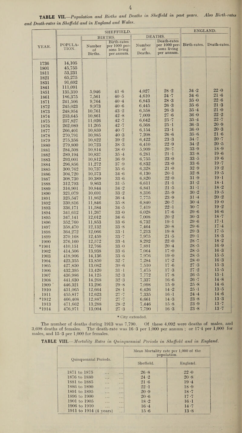 TABLE VII.—Population and Births and Deaths in Sheffield in past years. Also Birth-rates and Death-rates in Sheffield and in England and. Wales. YEAR. SHEFFIELD. ENGLAND. || BIRTHS. DEATHS. Birth-rates. Death-rates. POPULA¬ TION. Number of Births. Birth-rates ner 1000 per¬ sons living per annum. Number of Deaths. Death-rates >er 1000 per¬ sons living per annum. 1736 14,105 1801 45,755 1811 53,231 1821 65,275 1831 91,692 1841 111,091 1851 135,310 5,946 41 -6 4,027 28 -2 34 -2 22 -0 1861 186,375 7,561 40-5 4,610 24 -7 34 -6 21 -6 1871 241,506 9,764 40 -4 6,843 28-3 35 -0 22 -6 1872 245,023 9,973 40 -6 6,445 26 -3 35 -6 21 -3 1873 248,954 10,761 43 -2 6.558 26-3 35 -4 21 -0 1874 253,645 10,861 42 -8 7,009 27 -6 36 0 22 -2 1875 257,827 11,026 42 -7 6,642 25 -7 35 -4 22 -7 1876 262,080 11,205 42-7 6,568 25 1 36 -3 20 -9 1877 266,401 10,859 40 -7 6,154 23-1 36 -0 20-3 1878 270,791 10,985 40 -3 7,208 26 -6 35 -6 21 -6 1879 275,356 10,822 39 -2 6,422 23-3 34 -7 20 -7 1880 279,800 10,723 38 -3 6,410 22 -9 34 -2 20 -5 1881 284,508 10,814 38 -0 5,909 20 -7 33 -9 18-9 1882 289,194 10,837 35 -4 6,281 21 1 33 -8 19-6 1883 293,001 10,812 36 -9 6,755 23 -0 33 -5 19-6 1884 296,856 11,272 37 -9 6,832 23 -0 33 -6 19-7 1885 300,762 10,737 35 -6 6,328 21 -0 32 -9 19 -2 1886 304,720 10,573 34 -6 6,130 20-1 32-8 19-5 1887 308,730 10,389 33 -6 6,820 22 -0 31 -9 19-1 1888 312,793 9,863 31 -5 6,611 21 1 31 -2 18-1 1889 316,901 10,844 34 -2 6,841 21 -5 31 -1 18 -2 1890 321,079 10,691 33 -2 8,316 25-9 30-2 19-5 1891 325,547 11,862 36-4 7,775 23 -9 31 -4 20 -2 1892 330,816 11,846 35 -8 6,840 20-7 30 -4 19-0 1893 336,171 11,584 34 -5 7,419 22-1 30 -7 19 -2 1894 341,612 11,267 33 0 6,028 17 -6 29 -6 16-6 1895 347,141 12,012 34 -6 7,008 20 -2 30 -3 18-7 1896 352,760 11,853 33 -6 6,732 19-1 29 -6 17 -1 1897 358,470 12,132 33-8 7,464 20 -8 29 -6 17 -4 1898 364,272 12,066 33 -1 7,213 19-8 29 -3 17 -5 1899 370,168 12,459 33 -7 7,975 21 -5 29 1 18-3 1900 376,160 12,572 33 -4 8,292 22 -0 28 -7 18-2 *1901 410,151 12,766 33 0 7,891 20 -4 28 -5 16-9 1902 414,506 13,938 33 -6 7,064 17 -0 28-5 16-3 1903 418,906 14,136 33 -6 7,976 19 0 28 -5 15-5 1904 423,355 13,850 32-7 7,284 17 -2 28 -0 16-3 1905 427,850 13.082 30 -6 7,510 17 -6 27 -3 15-3 1906 432,395 13,420 31 l 7,475 17 -3 27 -2 15 -5 1907 436,986 14,125 32-3 7,772 17 -8 26 -5 15-1 1908 441,630 14,268 32-3 7,337 16 -6 26-7 14 -8 1909 ‘ 446,321 13,296 29-8 7,098 15 -9 25 -8 14 -6 1910 451,065 12,664 28 1 6,426 14-2 25-1 13-5 1911 455.817 12,623 27 -7 7,335 16 -1 24 -4 14 -6 *1912 466,408 12,887 27 -7 6,661 14-3 23-8 13-3 1913 471,662 13,288 28 -2 7,446 15-8 23 -9 13-7 *1914 476,971 13,004 27 -3 7,790 16-3 23 -8 13-7 * City extended. The number of deaths during 1913 was 7,790. Of these 4,092 were deaths of males, and 3,698 deaths of females. The death-rate was 16 -3 per 1,000 per annum ; or 17'4 per 1,000 for males, and 15 -3 per 1,000 for females. TABLE VIII.—Mortality Rates in Quinquennial Periods in Sheffield and in England. Quinquennial Periods. Mean Mortality rate per 1,000 of the population. Sheffield. England. 1871 to 1875 . 26 -8 22 -0 1876 to 1880 . 24 -2 20 -8 1881 to 1885 . 21 -6 19 -4 1886 to 1890 . 22 1 18 -9 1891 to 1895 . 20 -9 18-7 1896 to 1900 . 20-6 17 -7 1901 to 1905 . 18-2 16 1 1906 to 1910 . 16 -4 14-7 1911 to 1914 (4 years) 15 -6 13-8