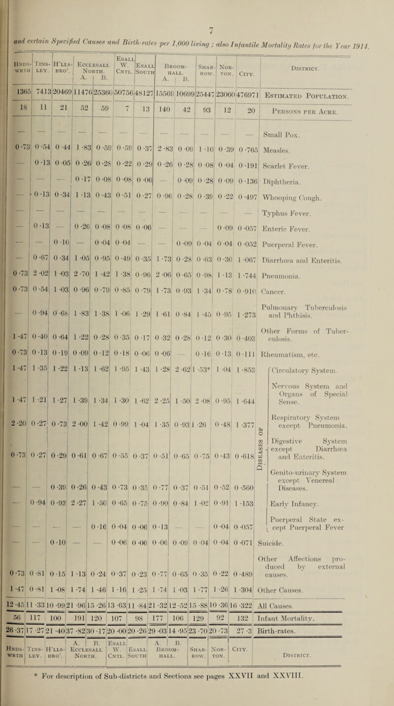 1 Esai .L 1 =•- .==■: .. Hnd 5- Tins - H’ll 5- Ecclesall W. Esai -L Broom- Shai Nor District. WKT U LEY BRO’ North. Cnti .. Sout H HALL. ROW \ TON 1 City. A. 13. A. 1 B. 13(5 5 741 3 2046 91147 6 2536 0 5075 6 4812 7 15569 1069 9 2544 7 2306 0)47697 1 Estimated Population. IS 11 21 52 59 i 13 140 42 93 12 20 Persons per Acre. — — — — — — — — — Small Pox. 0-7, 3 0-5* 1 0 -4' 1 1 -81 1 0 -51 1 0-51 1 0-3 2-8: 1 0-0! J 1 -1( J 0-3< 1 0 -76/ > Measles. — 0-K 0-0 5 0 -2( 0 -25 0-2: 0-25 J 0 -2( 0 -28 1 0-08 1 0-04 1 0-191 Scarlet Fever. — — — 0-17 • 0-08 0-08 0 -0( 5 — 0-01 0-28 0-01 0 *13€ Diphtheria. (— ■ 0-IS 0-34 1 Vc 0-43 0-51 0-2- ' 0 •!)( 0-28 0-31 ) 0-22 0-497 Whooping Cough. — — — — — — - — — — — — Typhus Fever. ' — 0-13 0-26 0-08 0-08 o-oe — — — 0-09 0 -057 Enteric Fever. — — 0-10 — 0-04 0-04 — 0-09 0-04 0-04 0-052 Puerperal Fever. — j 0-67 0 -34 1 -05 0 -95 0 -49 0-35 1 -73 0 -28 0-63 0 -30 1 -067 Diarrhoea and Enteritis. 0-73 j 2 -02 1 -03 2-70 1 -42 l -38 0 -96 2-06 0-65 0 -98 1 -13 1 -744 Pneumonia. 0-73 1 0 -54 1 -03 0-96 0-79 0-85 0-79 1 -73 0 -93 1 -34 0 -78 0-910 Cancer. 0-94 Pulmonarv Tuberculosis ~ 0 -6S 1 -83 1 -38 1 -06 1 -29 1 -61 0 -84 1 -45 0-95 1 -273 and Phthisis. 1 -47 0-40 Other Forms of Tuber- 0-64 1 -22 0-28 0-35 0-17 0 -32 0 -28 0-12 0-30 0-403 culosis. 0-73 0-13 0-19 0-09 0 12 0 -18 0-06 0-06 0-16 0 13 0-111 Rheumatism, etc. 1 -47 1 -35 1 -22 1 13 1 -62 1 -95 1 -43 1 -28 2 -62 1 -53* 1 -04 1 -853 f Circulatory System. Nervous System and 1 -47 1 -21 Organs of Special 1 -27 1 -39 1 -34 1 -30 1 -62 2-25 1 -50 2 -08 0 -95 1 -644 Sense. 2-20 0-27 Respiratory System 0-73 2 -00 1 -42 0 -99 1 -04 1 -35 0 -93 l -26 0 -48 1 -377 except Pneumonia. m Digestive System 0-73 0-27 m J except Diarrhoea 0-29 0-61 0-67 0 -55 0 -37| 0 -51 0 -65 0 -75 0 -43 j 0 -618 w CO and Enteritis. Q Genito-urinary Svstem except Venereal s 1 — 0 -39 0 -26 0-43 0 -73 0 -35 0-77 0 -37 0 -51 0 -52 0 -560 Diseases. 1 0 -94' 0 -93 2-27 1 -50 0 -65 0-75 0 -90 0-84; l -02 0-91 1 -153 Early Infancy. 0 -04 0 -04 1 Puerperal State ex- 1 — — 0 16 0-06 0-13 — — 0 -057 cept Puerperal Fever — 0 -10 — — 0-06 0 06 0 -06 0 -091 0 -04 0 -04 0-071 Suicide. Other Affections pro- duced bv external 0 -73; 0 -81 0 15 1 13 0-24 0 -37 0 -23 0-77 0 -65 0 -35 0 -22: 0 -489 causes. 1 -47 0-81 1 -08 1 -74 1 -46 1 -16 1 -25 1 -14 l -03 l -77 1 -26 1 -304 Other Causes. 12 *45|ll -33 10 -99 2 >1 -961 5 -26 1 3-631 1 -84 2 >1 -32 1 2-521 5 -88 0-36 1 6 -322 All Causes. 56 117 100 191 120 107 98 177 106 129 92 132 ; Infant Mortality. 26 -37 1 7 -27 21 -40 c 17 -82 3 0-17 2 !0 -002 0 -26 2 !9 -03 1 4-95 2 3-70 2 0 -73 27 -3 Birth-rates. Hnds- A. B. ASALL A. B. Tins- I ELLS- Ecclesall W. 1 ASALL Broom- 3HAR- Nor- City. WRTH LEY. BRO’. | North. 2nti.. S OUTH HALL. ROW. TON. 1 District. * For description of Sub-districts and Sections see pages XXVII and XXVIII.