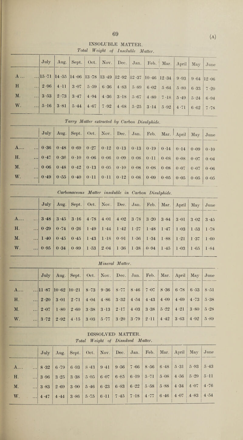 (A) INSOLUBLE MATTER. Total Weight of Insoluble Matter. July Aug. Sept. Oct. Nov. Dec. Jan. Feb. Mar. April May June A. 15 -71 14 -55 14 -06 13*78 13-49 12-92 12-37 10 -46 12 -34 9-93 9-64 12-06 H 2-96 4 11 3 -07 5 -59 6-36 4-83 5-89 6-02 5-64 5 -80 6-33 7 -20 M. 3-53 2-73 3-47 4-94 4-36 3-18 5 -67 4-80 7 -18 5-49 5 -24 6-94 W. 5-16 3-81 5 -44 4-67 7 -92 4-68 5-25 3-14 5-92 4-71 6 -62 7 *78 Tarry Matter extracted by Carbon Disulphide. July Aug. Sept. Oct. Nov. Dec. Jan. Feb. Mar. April May June A. 0-36 0 -48 0-69 0-27 0-12 0-13 0-13 0-19 0-14 0-14 0-09 0-10 H. 0-47 0 -36 0 -10 0-06 0 -06 0-09 0-08 0-11 o-os 0-08 0-07 0-04 M. 0-06 0 -48 0-42 0-13 0 -05 0-10 0-08 0-08 0-08 0-07 0-07 0-06 W. 0-49 0-55 0-40 0-11 0-11 0-12 0-08 0-09 0-05 0-05 0-05 0 -05 Carbonaceous Matter insoluble in Carbon Disulphide. July Aug. Sept. Oct. . . Nov. Dec. Jan. Feb. Mar. April May June A. 3 -48 3 -45 3 -16 4 -78 4 -01 4-02 3-78 3-20 3-84 3 -01 3 -02 3-45 H. 0-29 0-74 0-26 1 -49 1 -44 1 -42 1 -27 1 -48 1 -47 1 -03 1 -53 1 -78 M. 1 -40 0-45 0-45 1 -43 1 -18 0-91 1 -56 1 -34 1 -88 1 -21 1 -37 1 -60 W. 0-95 0-34 0-89 1 -53 2 -04 1 -36 1 -38 0-94 1 -45 1 -03 1 -65 1 -84 Mineral Matter. July Aug. Sept, Oct. Nov. Dec. Jan. Feb. Mar. April May June A. 11 -87 10 -62 10 -21 8 -73 9-36 8 -77 8 -46 7 -07 8-36 6 -78 6 -53 8 -51 H. 2-20 3-01 2-71 4 -04 4-86 3 -32 4 -54 4-43 4 -09 4-69 4-73 5 -38 M. 2-07 1 -80 2-60 3-38 3-13 2-17 4-03 3-38 5-22 4 -21 3 -80 5 -28 W. 3-72 2-92 4-15 3-03 5 -77 3 -20 3 -79 2 11 4 -42 3-63 4 -92 5 -89 DISSOLVED MATTER, Total Weight of Dissolved Matter. July Aug. Sept. Oct. Nov. Dec. Jan. Feb. Mar. April May June A. 8 -32 6 -79 6-93 8 -43 9 -41 9 -56 7 -66 8-56 6 -48 5 -31 5 -93 5 -43 H. 3-96 3 -25 3-38 5 -05 6-07 6-85 6 -19 5-71 5 -08 4-56 5 -29 5-11 M. 3-83 2 -69 3-90 5 -46 6-23 6-83 6-22 5 -58 5-88 4-34 4-07 4-76 4-54