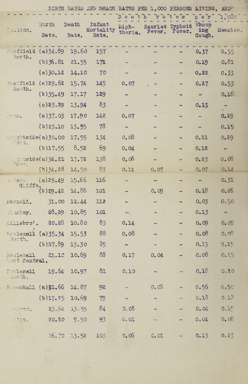 BIHTH RAISB J Birth Death DEATH Infant RATES D e a Dioh- PEE 1.000 17h r a Scarlet PERSONS t 0 s Typhoid LIVING per V/ho op , AND> 1,000 Rate. Mortality Rate. Rate, theria. Fever. Eover. ing Cough, Measlen. P'::ef field (a)34.69 19.60 157 0.57 0.55 'ior th.. (i!)36.8i 21.55 171 - “ 0.19 0.81 (0)30.12 14.10 70 - - 0.22 0.33 field (p.)29.62 15.74 145 0.07 1 0.27 0.53 ooiiths (l->)35.49 17.17 129 - - - ti* 0.18 (0)23.29 13.94 83 - - •*- 0.13 .'.‘r (0)37.03 17.90 142 0.07 - - 0.29 {h)23.10 13.55 78 - ~ - 0.15 11'■;. 8ide(a)50,00 17.55 134 0,08 ~ 0.21 0.29 (^>117.55 8.52 69 0.04 - 0.12 - -•:side( q,)34.21 '■r, r, J- 17,72 138 0,08 “ - 0.23 0.08 (15)34.28 14.50 83 0,11 0.07 - 0.07 0.14 01iffe (a)29.49 I. 15,66 116 - - - - 0.31 (■0)29.42 14.88 101 0.09 - 0.18 0. 26 Isa j.'nail, 31.00 12»44 112 - 0.03 OoO .1 laley. \ ' 28.49 10,85 101 - o„i3 - -fxillai'ro’.. 20.28 10.80 83 0.14 - •A 0.09 0.09 »f.'lea all (0)35.34 15.53 88 0.08 0.08 0,08 ■'I or: t‘h„ (15)2?.89 13.30 35 - - - 0,15 0,15 i'ioaleagj.! Sl«lC '..-act Central, 10.S9 88 0.17 0.04 - C.08 0015 :^:cle88ll 19.64 10.97 81 0.10 0.18 0,20 icnth, 1. coDhall {a)|1.66 14.87 92 o,oS - 0.56 0.5c (h)17.25 10.69 79 - - > « g,i3 0., 18 r ^ -/ 23 0 b2 13.55 84 o„ c8 - - 0.04 0,15 '  -r 20.20 9o50 95 0. 04 - 0,04 0. 08 .