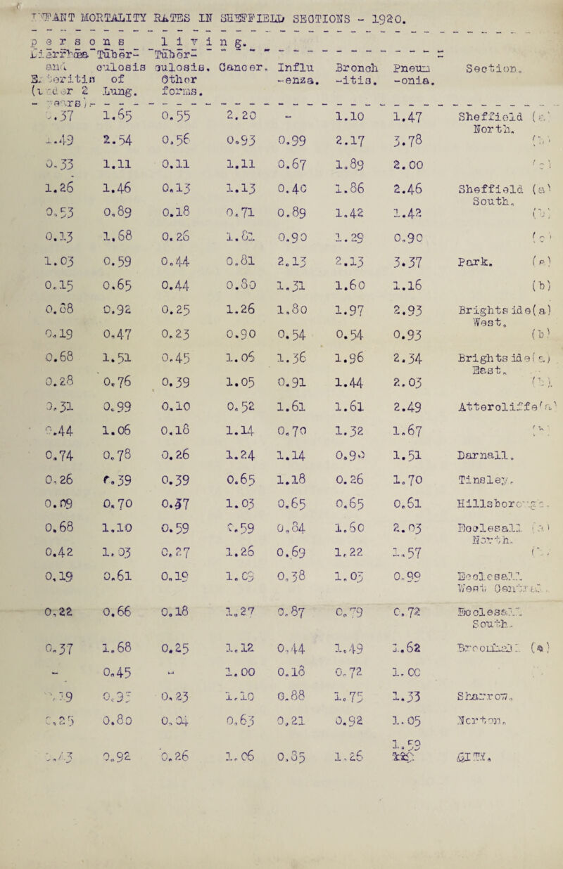 MORTALITY RATES IN SHEfRiEII/ SEOTIORS - 1920. p 0 r s 0 n s 1 i Y i n g. Li5rf}-'5s“ TuLir- TuLorl “ ^ an.'l dlosis lUlOSiB. Oanc er, Influ Bronoh PneuD Section. 3-: :oritin (l'cIoP 2 - -0''r8/- of Lung. Other forms. -enza. -itis. -onia. ^.57 1.65 0.55 2. 20 1.10 1.47 Sheffield (r/ ^.4-9 2.54 0,56 Oo95 0.99 2.17 3.78 Uorth. (■-' 0,53 1.11 0.11 1.11 0.67 1.89 2. 00 ^ c 1 1.26 1.46 0.15 1.15 0.4c 1.86 2.46 Sheffield (a' U^ o 0,89 0.18 0.71 0.89 1,42 1.42 South. * 1 »• [ '•* i 0.15 1,68 0. 26 1,81 0.90 1.29 0.90 { C ’ 1.05 0.59 0.44 0.81 2.15 2.15 3.37 Park. fp.) o„i5 0,65 0.44 0.80 1.51 1.60 1.16 (h) 0.08 0.92 0.25 1.26 1.80 1.97 2.93 Bright a ide( a) 0.19 0.47 0.25 0.90 0.54 0.54 0,93 West, (h^ 0.68 1.51 0.45 1.06 1.56 1.96 2.34 Brights idel s,) 0.28 ' 0.76 0.59 1 1.05 0.91 1.44 2.03 East. / t [ j 5 3,51 0.99 0.10 0.52 1.61 1.61 2.49 Atterolif f ela • '^'.44 1.06 0.18 1.14 0.70 1.52 1.67 f u, • 0.74 0.78 0. 26 1.24 1.14 0.90 1.51 Earnail. 0,26 <^-39 0.59 0.65 1.18 0.26 1.70 Tinsle;/. o.ns 0.70 0.^7 1.05 0.65 0.65 0.61 Hlll3'boro''.gr.. 0.68 1,10 0.59 -59 0.34 1.6c 2.05 Eopies all. 0.42 1.05 C.27 1.26 0.69 1.22 1^57 North- r , 0.19 0.61 0.19 1.C9 o,?8 1.05 0-29 E'^ ole sail 0,22 0,66 0,18 1.27 0.87 Co'79 c. 72 V/0Pt Oentitl . Eg olesail o„57 1.68 0.25 1.12 0,44 1.49 3..62 South.. Brooiiloj:. (A) - o<,45 ►-* 1.00 0.18 Go 72 1- cc 3 '9 0c9: 0.25 1.10 0.88 Ic75 1.33 Sharro':?,,