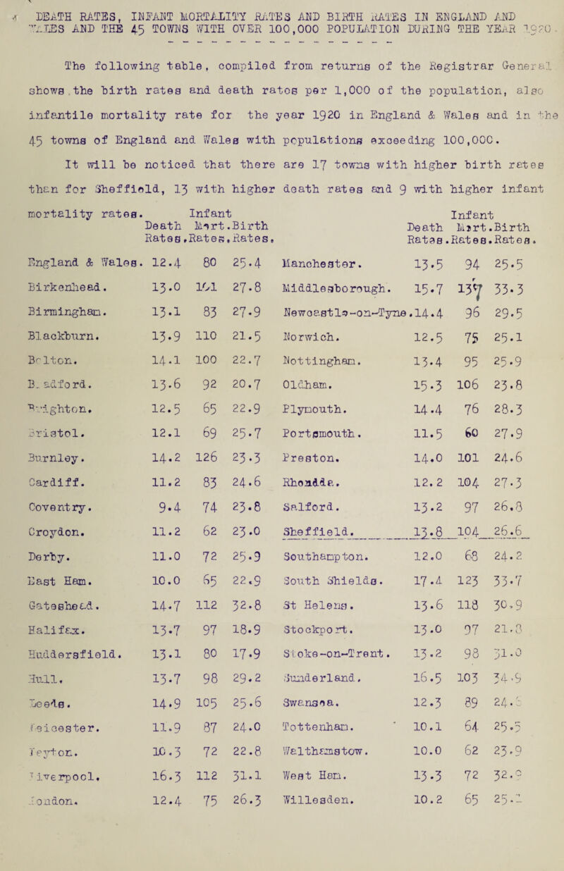 death rates, IMRMT MORTiOilTY RiiTES AHD BIRTH xiATES IH EH GLARE IlNE ELIES ARE THE 4.5 TOWRS MTH OVER 100,000 POPUL/lTIOR EURIRG THE YEaR ■ The following table, compiled from returns of the Registrar General shows the birth rates and death ratos per 1,000 of the population, also infantile mortality rate for the year 192O in England & Wales and in the 45 towns of England and Wales with populations exceeding 100,000. It will be noticed that there are I7 towns with higher birth rates then for Sheffield, 13 with higher death rates and 9 with higher infant mortality rates. Infant Infant Eeath Rates» Mo rt, Rates. -Birth Rates. Eeath Rates. Mjrt Rates .Birth , Rat e s England & Wales . 12.4 80 25,4 Manchester. 13-5 94 25.5 Birkenliead. 13.0 101 27.8 Middlesborough. 15*7 137 33.3 Birmingham. 13.1 83 27-9 Rew 0 a s 119 - 0 n*-T3me .14.4 96 29.5 Blackburn. 13-9 110 21.5 Rorwich. 12,5 75 25.1 B^'lton, 14.1 100 22.7 Rottingham. 13.4 95 25*9 B. aclford. 13.6 92 20.7 Oldham. 15-3 106 23.8 Pi’ighton, 12.5 65 22.9 Plymouth. 14.4 76 28.3 Bristol. 12.1 69 25.7 Portsmouth. 11.5 60 27.9 Burnley. 14.2 126 23‘3 Preston, 14.0 101 24.6 Cardiff. 11.2 83 24.6 Rhoadda. 12. 2 104 27.3 Coventry. 9.4 74 23.8 Salford. 13.2 97 26.8 Croydon. 11.2 62 23.0 Sheffield, __104__ _26j_6_ Eg rby. 11.0 72 25.9 Southampton. 12.0 68 24.2 East Ham. 10.0 65 22.9 South Shields. 17 .A 123 33-7 Gateshead. 14-7 112 32.8 St Helens. 13.6 118 30,9 Ealifeor. 13.7 97 18.9 Stockpo rt. 13.0 97 21.8 Huddersfield. 13.1 80 17.9 S1oke-on-Trent. 13.2 98 31.0 Hull. 13*7 98 29.2 Sunderland. 16.5 103 34-9 Heeds. 14.9 105 25.6 Swansea. 12.3 89 24.8 I eicester. 11.9 87 24.0 Tottenham. 10.1 64 29.5 leyton. 10.3 72 22.8 Walthamstow. 10.0 62 23.9 ‘iverpool. 16.3 112 31.1 West Hem. 13*3 72 32,