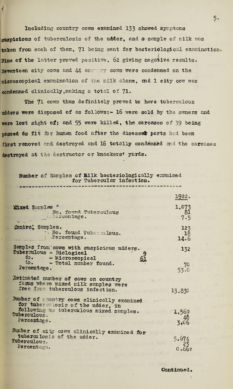 > t 5. Including country cows examined 133 showed symptoms suspicious of tuberculosis of the udder, and 0 sample of milk was taken from each of them, J1 being sent for bacteriological examination. ‘ i Nine of the latter proved positive, 62 giving negative results. Seventeen city cows and 44 cor- ry cows were condemned on the microscopical examination of the milk alone, aid 1 city cow was condemned clinically,making a total of 71* The 71 cows thus definitely proved to have tuberculous udders were disposed of as follows;- 16 were sold by the owners and were lost sight of; and 55 were killed, the carcases of 39 being passed £s fit for human food after the diseased* parts had been first removed and destroyed and 16 totally condemned and the carcases destroyed at the destructor or knackers* yards. Number of Samples of Milk bacteriologically examined for Tubercular infection. i&xed Samples * , No. found Tuberculous j.Percentage. Samples. *»No. found Tuberculous, r -Percentage. Samples from'cows with suspicious udders. Tuberculous - Biological ~ 9 do. - Microscopical £l io. - Total number found. Percentage. Estimated number of cows on country farms where mixed milk samples were free from tuberculous infection. Number of country cows clinically examined for tuberculosis of the udder, in following up tuberculous mixed samples. Tuberculous. Percentage. fe.ber of city cows clinically examined for • tuberculos5.s of the udder. Tuberculous. Percentage. 1922. 1,073 81 7.5 123 18 14.6 132 70 53-0 13,830 1,569 48 3*c6 5,674 23 0.661 Continued.