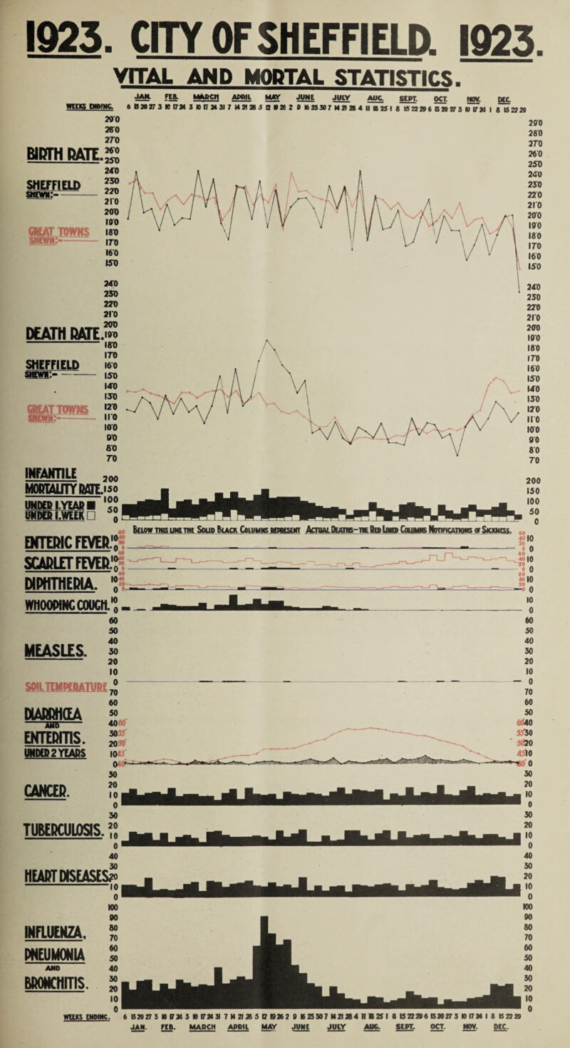 r IS23. CITYOFSHEFFIELDl ig23. VfTAL AND MORTAL STATISTICS. ^ F». fcMkftCtl AWHl MOr JUNE JUl>r ^ OCl 1^. KC, Wins EMDtWC. 6B20 273KI7M3IOI7M3I7M2I2B5D»»29 HS30 7 M2I2B4IIB2SI8 iS22 2>i B20273I0I7MI 8132229 200 7S0 2710 bbthmes; 290 280 270 260 250 210 DEATH IUJE.?S^ 180 SHEFFIELD Sdfll** 200 INFANTILE MOCTAiJTYIMrLiso UMDEPI.YEAPB '<0 UWDEBI.WlEKn ENTEMCFEVER'^i xmnjmur NPHTHEIHA. wnooMNCCoucn.';. MEASLES. SOIlTHilPtBATUPE. < wmdA —BI6— * EKTIPmS. UBBUYTAIIS I BllOW THIS UW THE SOUP BeACK CflLUMMS BnBBtUT AnU8EDDaB-mfc»il»CMMtlhlWMllBllg «Sir|B|B8. CANCEP. TUBEPCULOSIS HEADT DISEASES^ -10 INFLUENZA. PNEUMONIA AND BPONCHITIS. WttKS EW8WC. 40 30 20 10 — 0 70 60 30 4040 5330 Mi20 45l0 ~ao 0 30 20 10 0 30 20 10 6 B 20 27SI0l7ai3ni72l3l 7M2I2B3D 1926 20H 25 307 M2IK4nB2SI 8 IS222S6 B2027 3 B 172* I 8 B 2229 JAN. rEB. MARCH APBIl MAT JUNE JULY AIK. SEPT. OCT. NOV. DEC.