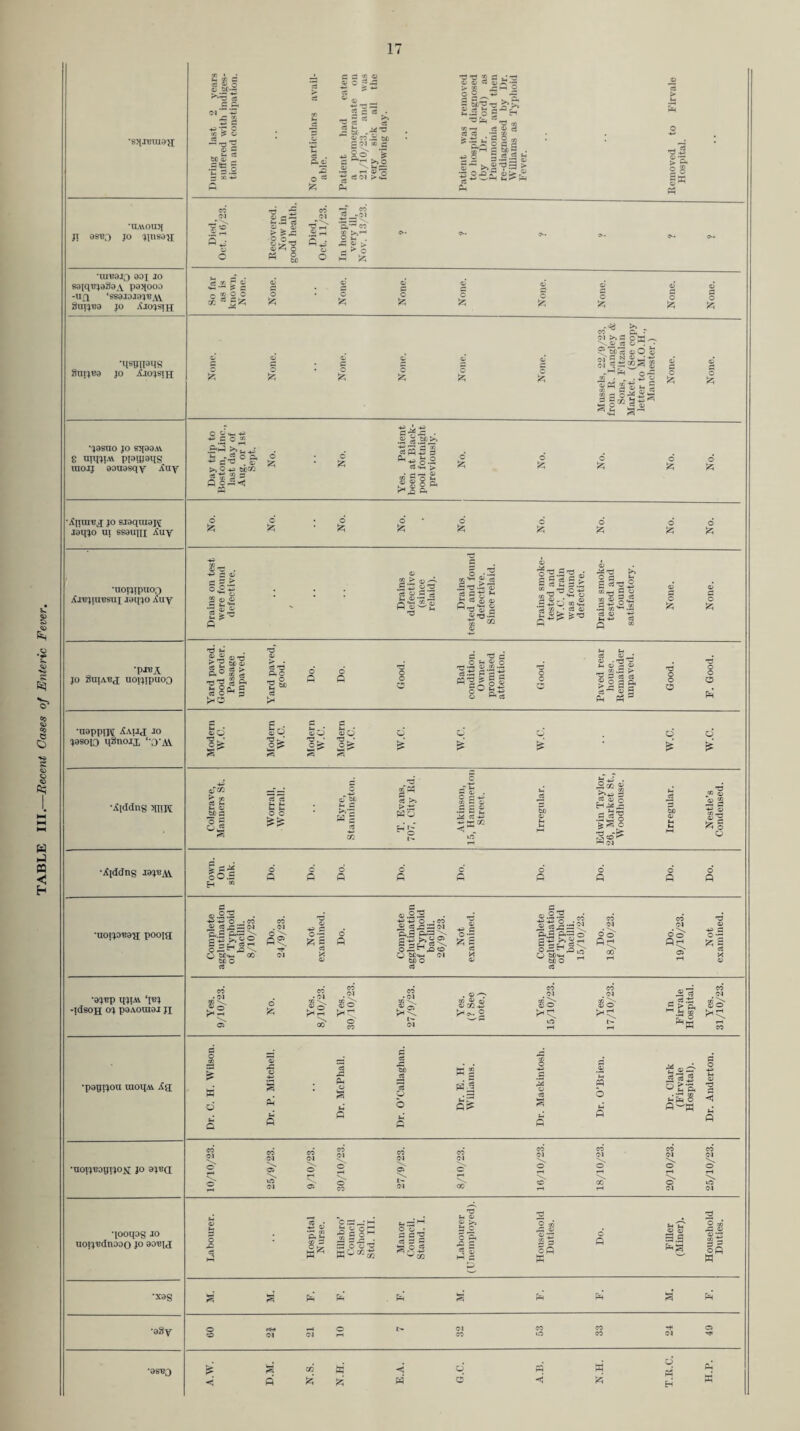 TABLE Ill.—Recent Cases of Enteric Fever. During last 2 years suffered witli indiges¬ tion and coiLstipation. No particulars avail¬ Patient liad eaten a pomegranate on 21/10/23, and a'as very sick all tlie following day. Patient Wius removed to liospital diagnosed (by Dr. Ford) ivs Pneumonia and then re-diagnosed by Dr. Williams as Typlioid Kemoved to Firvale •U1W9JO aoi JO dUTJt?9 JO Xjo^sth •'J9SnO JO 83{99AV inojj aouasqv Any J31IJO ui ssoujii Xny •napprpi j5aijj jo ^asoio nanoji ‘‘o-Ai Modern W.C. Modern W.C. Modern W.C. Modern W.C. W.C. W.C. W.C. W.C. W.C. •Xiddng >ntM Colgrave, Manners ,St. Worrall, Worrall. Eyre, Stannington. T. Evans, 707, City Rd. Atkinson, 15, Hammerton Street. Irregular. Edwin Taylor, 26, Market St., Woodhouse. Irregular. Nestle’s Condensed. ■jCiddng jajBjVi Town. On sink. Do. Do. Do. Do. Do. Do. Do. Do. Do. •uoi'jO'Ba^ pooia Complete agglutination of Typhoid bacilli. 8/10/23. Do. 24/9/23. Not examined. Do. Complete agglutmation of Typhoid bacilli. 26/9/23. Not examined. Complete agglutination of Typhoid bacilli. 15/10/23. Do. 18/10/23. Do. 19/10/23. Not examined. •a^-ep q^Lw -idsoH 0^ paAouiai Ji Yes. 9/10/23. No. Yes. 8/10/23. 30,a0/23. Yes. 27/9/23. Yes. (? See note.) Yes. 15/10/23. Yes. 17/10/23. In Firvale Hospital. i Y pa 31/10/23. •papijou raoqM Xg; Dr. C. H. Wilson. Dr. P. Mitchell. Dr. McPhail. Dr. O’Callaghan. Dr. E. H. Wilhams. Dr. Mackintosh. Dr. O’Brien. Dr. Clark (Firvale Hospital). Dr. Anderton. •UOIX'BOpiJO^X JO a^JBd 10/10/23. 25/9/23. 9/10/23. 30/10/23. 27/9/23. 8/10/23. 16/10/23. 18/10/23. 20/10/23. 25/10/23. qooqog ^0 uoi'j'Bdnooo JO 90'Bid Labourer. Hospital N urse. Hillsbro’ Council School. Std. III. Manor Council. Stand. I. Labourer (Unemployed). Household Duties. Do. FUler (Miner). Household Duties. •X3S g g F=,’ . g g ph •aSy O «H* I-H C t- 01 CO S r? 2 OtNOli-H CO OCO 01^